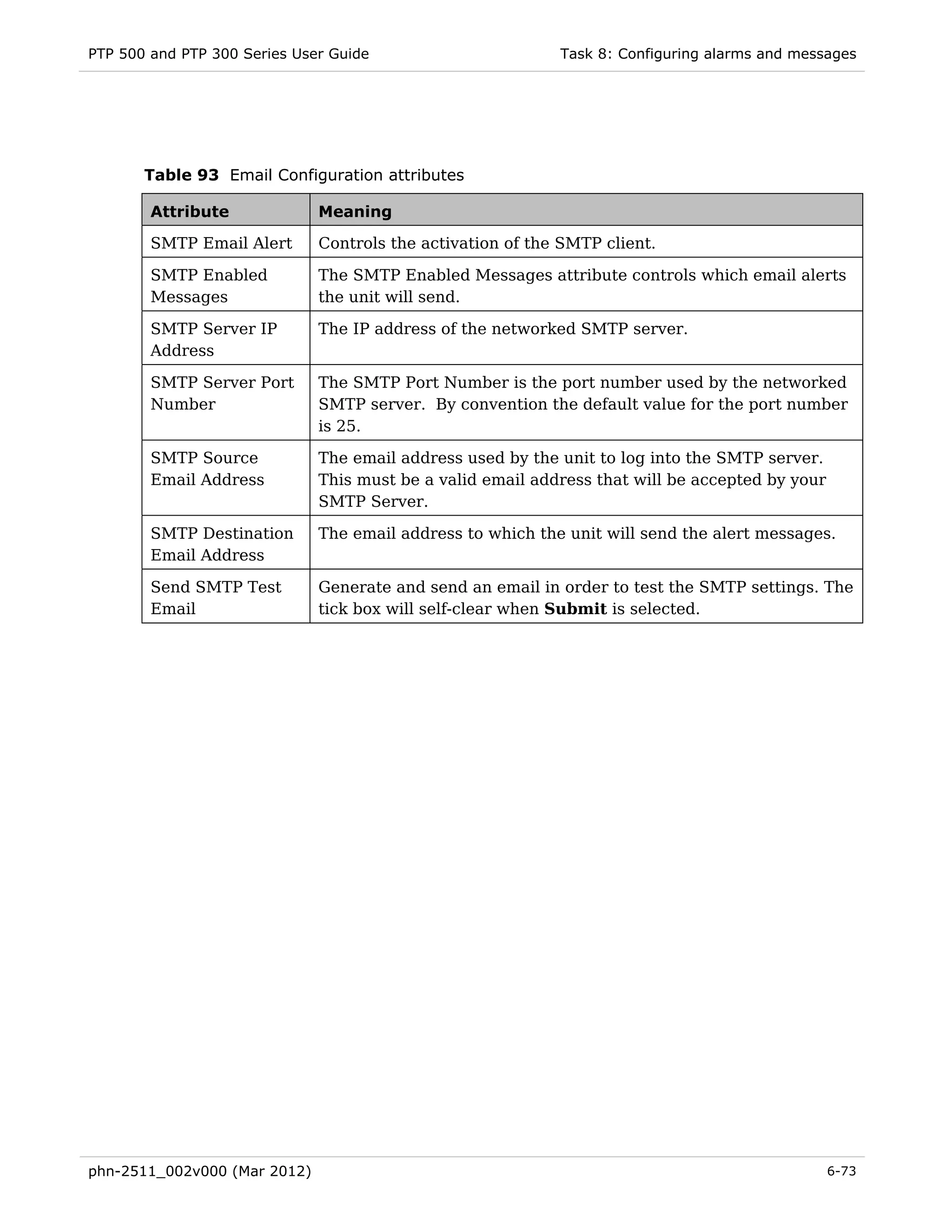 PTP 500 and PTP 300 Series User Guide                       Task 8: Configuring alarms and messages




       Table 93 Email Configuration attributes

        Attribute             Meaning

        SMTP Email Alert      Controls the activation of the SMTP client.

        SMTP Enabled          The SMTP Enabled Messages attribute controls which email alerts
        Messages              the unit will send.

        SMTP Server IP        The IP address of the networked SMTP server.
        Address

        SMTP Server Port      The SMTP Port Number is the port number used by the networked
        Number                SMTP server. By convention the default value for the port number
                              is 25.

        SMTP Source           The email address used by the unit to log into the SMTP server.
        Email Address         This must be a valid email address that will be accepted by your
                              SMTP Server.

        SMTP Destination      The email address to which the unit will send the alert messages.
        Email Address

        Send SMTP Test        Generate and send an email in order to test the SMTP settings. The
        Email                 tick box will self-clear when Submit is selected.




phn-2511_002v000 (Mar 2012)                                                                      6-73
 