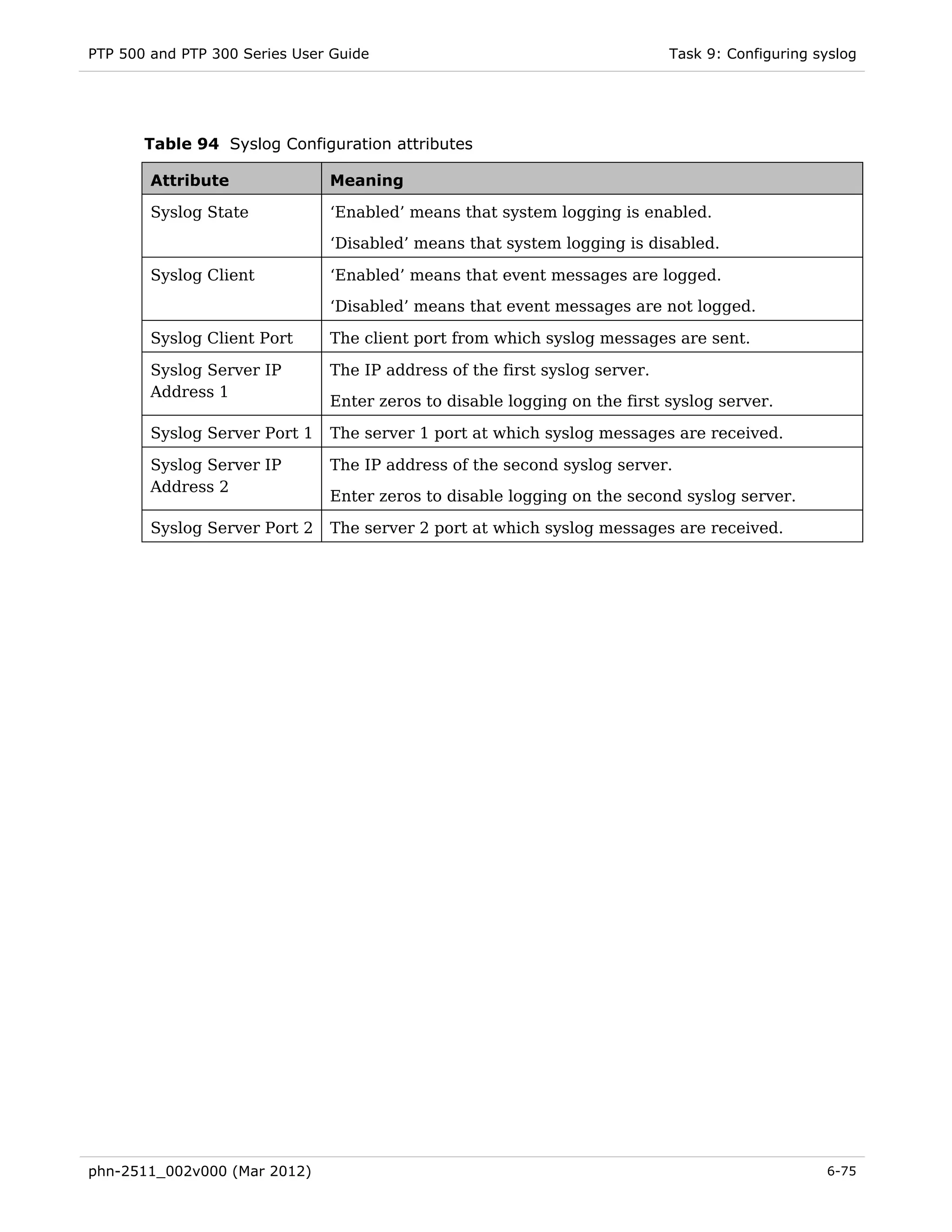 PTP 500 and PTP 300 Series User Guide                                       Task 9: Configuring syslog




       Table 94 Syslog Configuration attributes

        Attribute              Meaning

        Syslog State           ‘Enabled’ means that system logging is enabled.
                               ‘Disabled’ means that system logging is disabled.

        Syslog Client          ‘Enabled’ means that event messages are logged.
                               ‘Disabled’ means that event messages are not logged.

        Syslog Client Port     The client port from which syslog messages are sent.

        Syslog Server IP       The IP address of the first syslog server.
        Address 1
                               Enter zeros to disable logging on the first syslog server.

        Syslog Server Port 1   The server 1 port at which syslog messages are received.

        Syslog Server IP       The IP address of the second syslog server.
        Address 2
                               Enter zeros to disable logging on the second syslog server.

        Syslog Server Port 2   The server 2 port at which syslog messages are received.




phn-2511_002v000 (Mar 2012)                                                                      6-75
 