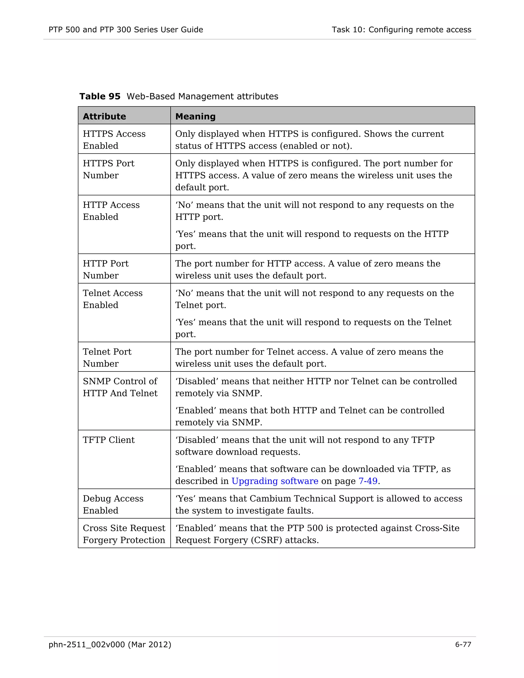 PTP 500 and PTP 300 Series User Guide                             Task 10: Configuring remote access




       Table 95 Web-Based Management attributes

        Attribute             Meaning

        HTTPS Access          Only displayed when HTTPS is configured. Shows the current
        Enabled               status of HTTPS access (enabled or not).

        HTTPS Port            Only displayed when HTTPS is configured. The port number for
        Number                HTTPS access. A value of zero means the wireless unit uses the
                              default port.

        HTTP Access           ‘No’ means that the unit will not respond to any requests on the
        Enabled               HTTP port.
                              ‘Yes’ means that the unit will respond to requests on the HTTP
                              port.

        HTTP Port             The port number for HTTP access. A value of zero means the
        Number                wireless unit uses the default port.

        Telnet Access         ‘No’ means that the unit will not respond to any requests on the
        Enabled               Telnet port.
                              ‘Yes’ means that the unit will respond to requests on the Telnet
                              port.

        Telnet Port           The port number for Telnet access. A value of zero means the
        Number                wireless unit uses the default port.

        SNMP Control of       ‘Disabled’ means that neither HTTP nor Telnet can be controlled
        HTTP And Telnet       remotely via SNMP.

                              ‘Enabled’ means that both HTTP and Telnet can be controlled
                              remotely via SNMP.

        TFTP Client           ‘Disabled’ means that the unit will not respond to any TFTP
                              software download requests.
                              ‘Enabled’ means that software can be downloaded via TFTP, as
                              described in Upgrading software on page 7-49.

        Debug Access          ‘Yes’ means that Cambium Technical Support is allowed to access
        Enabled               the system to investigate faults.

        Cross Site Request    ‘Enabled’ means that the PTP 500 is protected against Cross-Site
        Forgery Protection    Request Forgery (CSRF) attacks.




phn-2511_002v000 (Mar 2012)                                                                      6-77
 