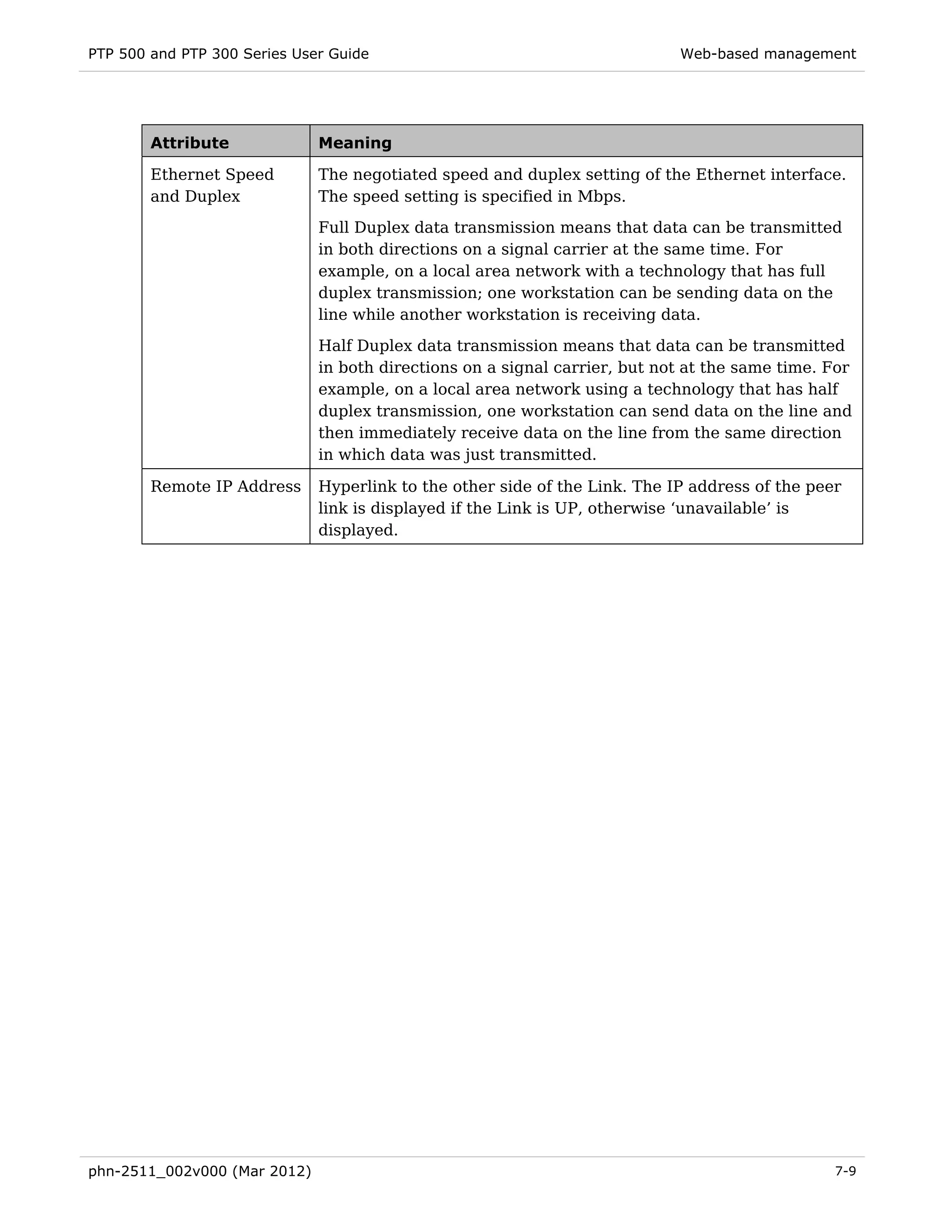 PTP 500 and PTP 300 Series User Guide                                       Web-based management




        Attribute             Meaning

        Ethernet Speed        The negotiated speed and duplex setting of the Ethernet interface.
        and Duplex            The speed setting is specified in Mbps.
                              Full Duplex data transmission means that data can be transmitted
                              in both directions on a signal carrier at the same time. For
                              example, on a local area network with a technology that has full
                              duplex transmission; one workstation can be sending data on the
                              line while another workstation is receiving data.

                              Half Duplex data transmission means that data can be transmitted
                              in both directions on a signal carrier, but not at the same time. For
                              example, on a local area network using a technology that has half
                              duplex transmission, one workstation can send data on the line and
                              then immediately receive data on the line from the same direction
                              in which data was just transmitted.

        Remote IP Address     Hyperlink to the other side of the Link. The IP address of the peer
                              link is displayed if the Link is UP, otherwise ‘unavailable’ is
                              displayed.




phn-2511_002v000 (Mar 2012)                                                                     7-9
 