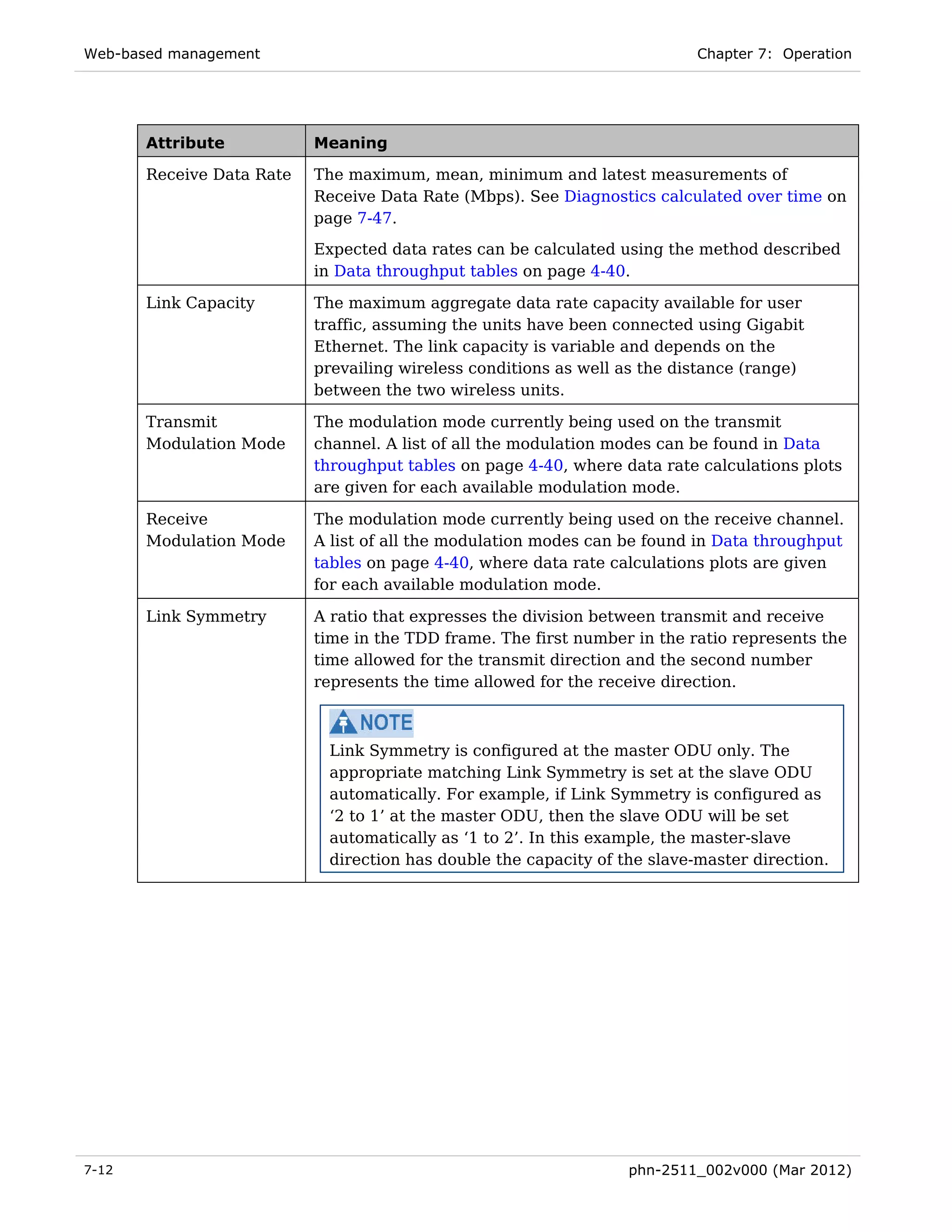 Web-based management                                                       Chapter 7: Operation




       Attribute           Meaning

       Receive Data Rate   The maximum, mean, minimum and latest measurements of
                           Receive Data Rate (Mbps). See Diagnostics calculated over time on
                           page 7-47.
                           Expected data rates can be calculated using the method described
                           in Data throughput tables on page 4-40.

       Link Capacity       The maximum aggregate data rate capacity available for user
                           traffic, assuming the units have been connected using Gigabit
                           Ethernet. The link capacity is variable and depends on the
                           prevailing wireless conditions as well as the distance (range)
                           between the two wireless units.

       Transmit            The modulation mode currently being used on the transmit
       Modulation Mode     channel. A list of all the modulation modes can be found in Data
                           throughput tables on page 4-40, where data rate calculations plots
                           are given for each available modulation mode.

       Receive             The modulation mode currently being used on the receive channel.
       Modulation Mode     A list of all the modulation modes can be found in Data throughput
                           tables on page 4-40, where data rate calculations plots are given
                           for each available modulation mode.

       Link Symmetry       A ratio that expresses the division between transmit and receive
                           time in the TDD frame. The first number in the ratio represents the
                           time allowed for the transmit direction and the second number
                           represents the time allowed for the receive direction.



                            Link Symmetry is configured at the master ODU only. The
                            appropriate matching Link Symmetry is set at the slave ODU
                            automatically. For example, if Link Symmetry is configured as
                            ‘2 to 1’ at the master ODU, then the slave ODU will be set
                            automatically as ‘1 to 2’. In this example, the master-slave
                            direction has double the capacity of the slave-master direction.




7-12                                                              phn-2511_002v000 (Mar 2012)
 
