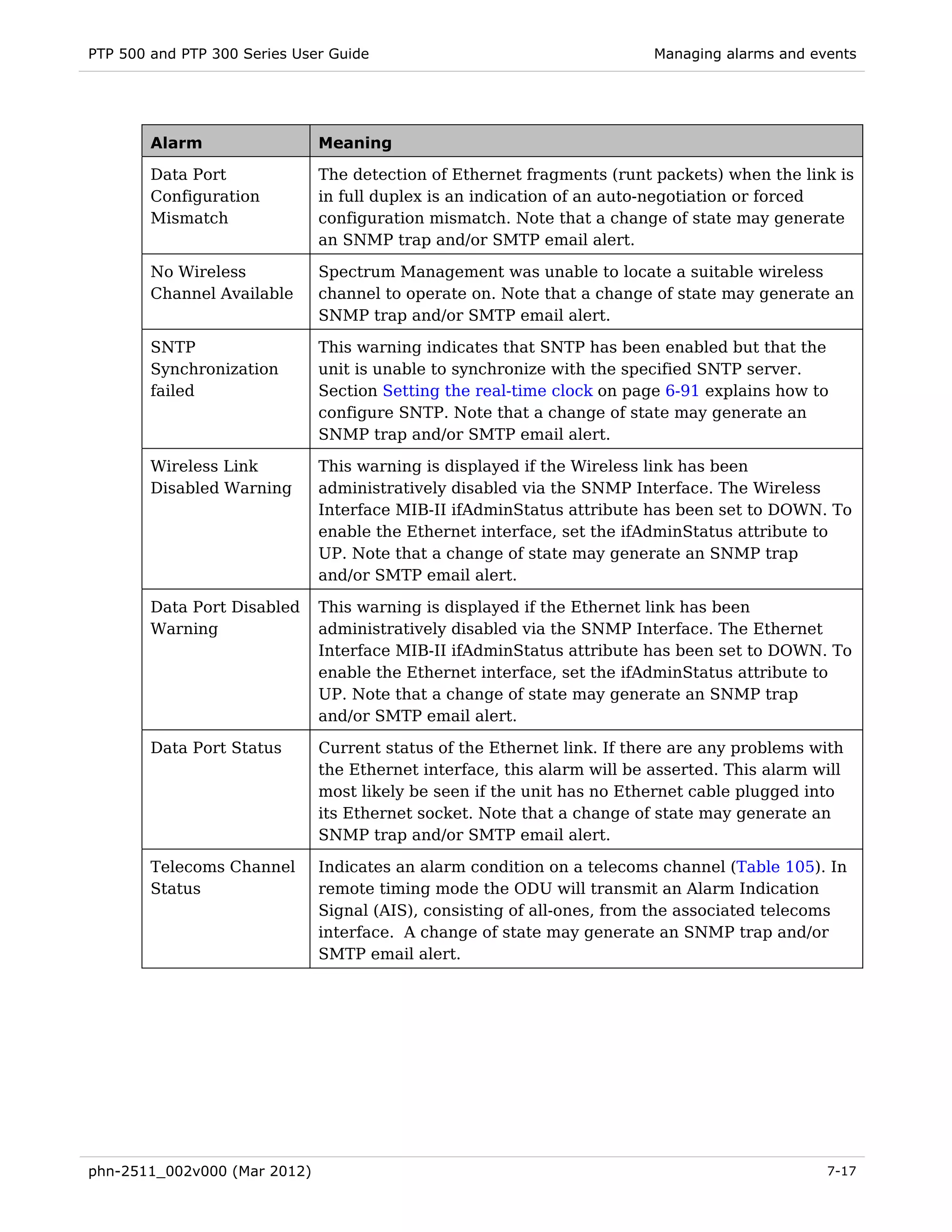 PTP 500 and PTP 300 Series User Guide                                    Managing alarms and events




        Alarm                 Meaning

        Data Port             The detection of Ethernet fragments (runt packets) when the link is
        Configuration         in full duplex is an indication of an auto-negotiation or forced
        Mismatch              configuration mismatch. Note that a change of state may generate
                              an SNMP trap and/or SMTP email alert.

        No Wireless           Spectrum Management was unable to locate a suitable wireless
        Channel Available     channel to operate on. Note that a change of state may generate an
                              SNMP trap and/or SMTP email alert.

        SNTP                  This warning indicates that SNTP has been enabled but that the
        Synchronization       unit is unable to synchronize with the specified SNTP server.
        failed                Section Setting the real-time clock on page 6-91 explains how to
                              configure SNTP. Note that a change of state may generate an
                              SNMP trap and/or SMTP email alert.

        Wireless Link         This warning is displayed if the Wireless link has been
        Disabled Warning      administratively disabled via the SNMP Interface. The Wireless
                              Interface MIB-II ifAdminStatus attribute has been set to DOWN. To
                              enable the Ethernet interface, set the ifAdminStatus attribute to
                              UP. Note that a change of state may generate an SNMP trap
                              and/or SMTP email alert.

        Data Port Disabled    This warning is displayed if the Ethernet link has been
        Warning               administratively disabled via the SNMP Interface. The Ethernet
                              Interface MIB-II ifAdminStatus attribute has been set to DOWN. To
                              enable the Ethernet interface, set the ifAdminStatus attribute to
                              UP. Note that a change of state may generate an SNMP trap
                              and/or SMTP email alert.

        Data Port Status      Current status of the Ethernet link. If there are any problems with
                              the Ethernet interface, this alarm will be asserted. This alarm will
                              most likely be seen if the unit has no Ethernet cable plugged into
                              its Ethernet socket. Note that a change of state may generate an
                              SNMP trap and/or SMTP email alert.

        Telecoms Channel      Indicates an alarm condition on a telecoms channel (Table 105). In
        Status                remote timing mode the ODU will transmit an Alarm Indication
                              Signal (AIS), consisting of all-ones, from the associated telecoms
                              interface. A change of state may generate an SNMP trap and/or
                              SMTP email alert.




phn-2511_002v000 (Mar 2012)                                                                    7-17
 
