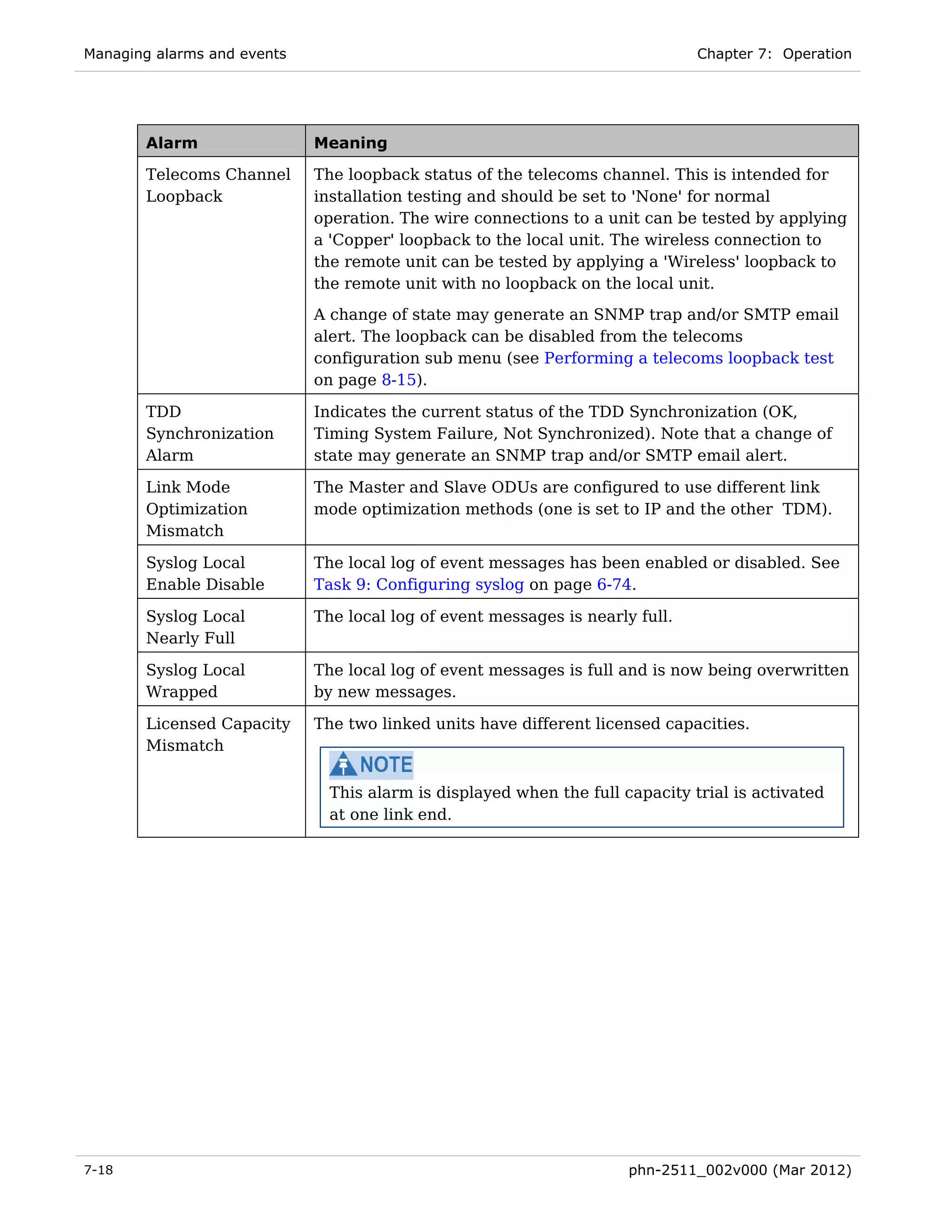 Managing alarms and events                                                     Chapter 7: Operation




       Alarm                 Meaning

       Telecoms Channel      The loopback status of the telecoms channel. This is intended for
       Loopback              installation testing and should be set to 'None' for normal
                             operation. The wire connections to a unit can be tested by applying
                             a 'Copper' loopback to the local unit. The wireless connection to
                             the remote unit can be tested by applying a 'Wireless' loopback to
                             the remote unit with no loopback on the local unit.
                             A change of state may generate an SNMP trap and/or SMTP email
                             alert. The loopback can be disabled from the telecoms
                             configuration sub menu (see Performing a telecoms loopback test
                             on page 8-15).

       TDD                   Indicates the current status of the TDD Synchronization (OK,
       Synchronization       Timing System Failure, Not Synchronized). Note that a change of
       Alarm                 state may generate an SNMP trap and/or SMTP email alert.

       Link Mode             The Master and Slave ODUs are configured to use different link
       Optimization          mode optimization methods (one is set to IP and the other TDM).
       Mismatch

       Syslog Local          The local log of event messages has been enabled or disabled. See
       Enable Disable        Task 9: Configuring syslog on page 6-74.

       Syslog Local          The local log of event messages is nearly full.
       Nearly Full

       Syslog Local          The local log of event messages is full and is now being overwritten
       Wrapped               by new messages.

       Licensed Capacity     The two linked units have different licensed capacities.
       Mismatch


                               This alarm is displayed when the full capacity trial is activated
                               at one link end.




7-18                                                                  phn-2511_002v000 (Mar 2012)
 
