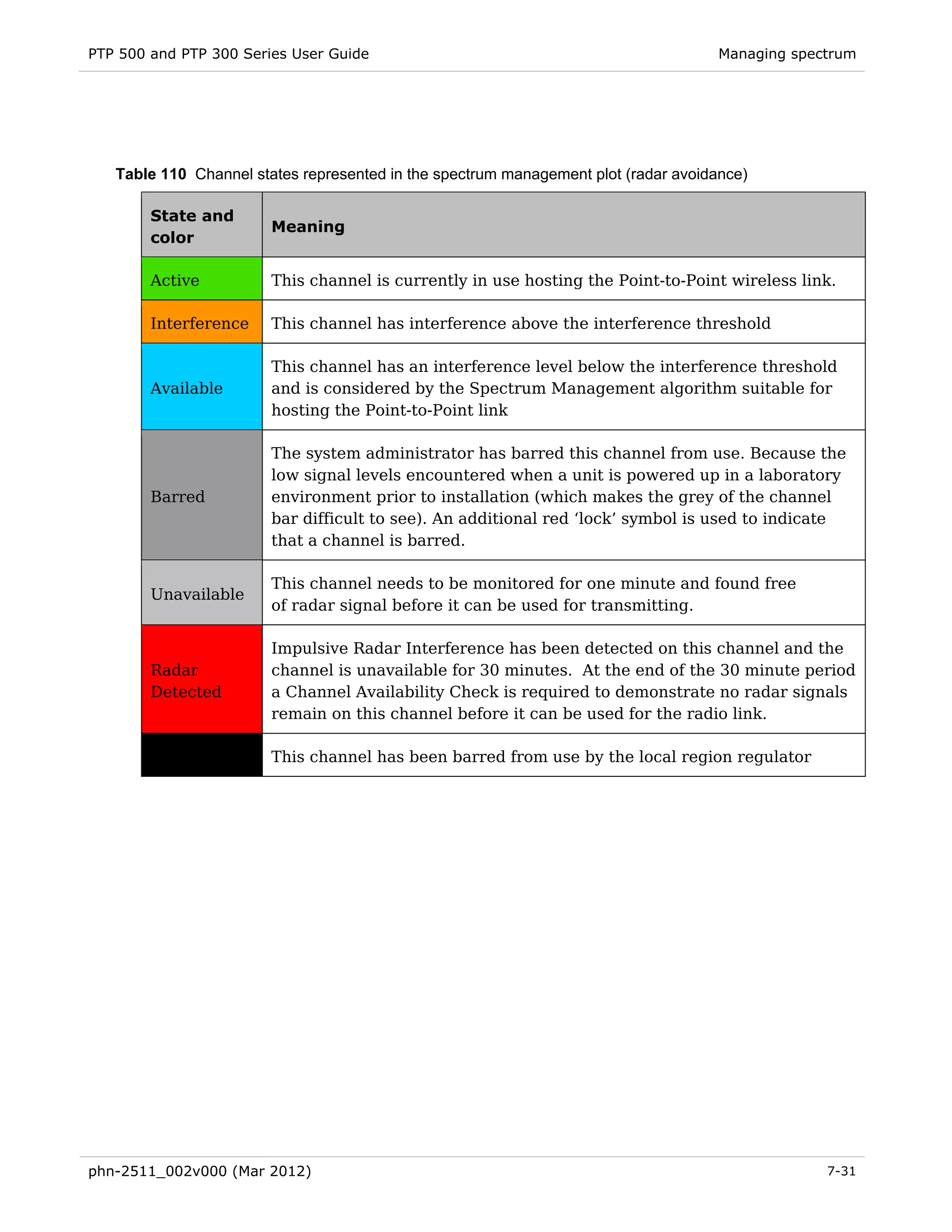 PTP 500 and PTP 300 Series User Guide                                                Managing spectrum




   Table 110 Channel states represented in the spectrum management plot (radar avoidance)

        State and
                        Meaning
        color

        Active          This channel is currently in use hosting the Point-to-Point wireless link.

        Interference    This channel has interference above the interference threshold

                        This channel has an interference level below the interference threshold
        Available       and is considered by the Spectrum Management algorithm suitable for
                        hosting the Point-to-Point link

                        The system administrator has barred this channel from use. Because the
                        low signal levels encountered when a unit is powered up in a laboratory
        Barred          environment prior to installation (which makes the grey of the channel
                        bar difficult to see). An additional red ‘lock’ symbol is used to indicate
                        that a channel is barred.

                        This channel needs to be monitored for one minute and found free
        Unavailable
                        of radar signal before it can be used for transmitting.

                        Impulsive Radar Interference has been detected on this channel and the
        Radar           channel is unavailable for 30 minutes. At the end of the 30 minute period
        Detected        a Channel Availability Check is required to demonstrate no radar signals
                        remain on this channel before it can be used for the radio link.

        Region Bar      This channel has been barred from use by the local region regulator




phn-2511_002v000 (Mar 2012)                                                                       7-31
 