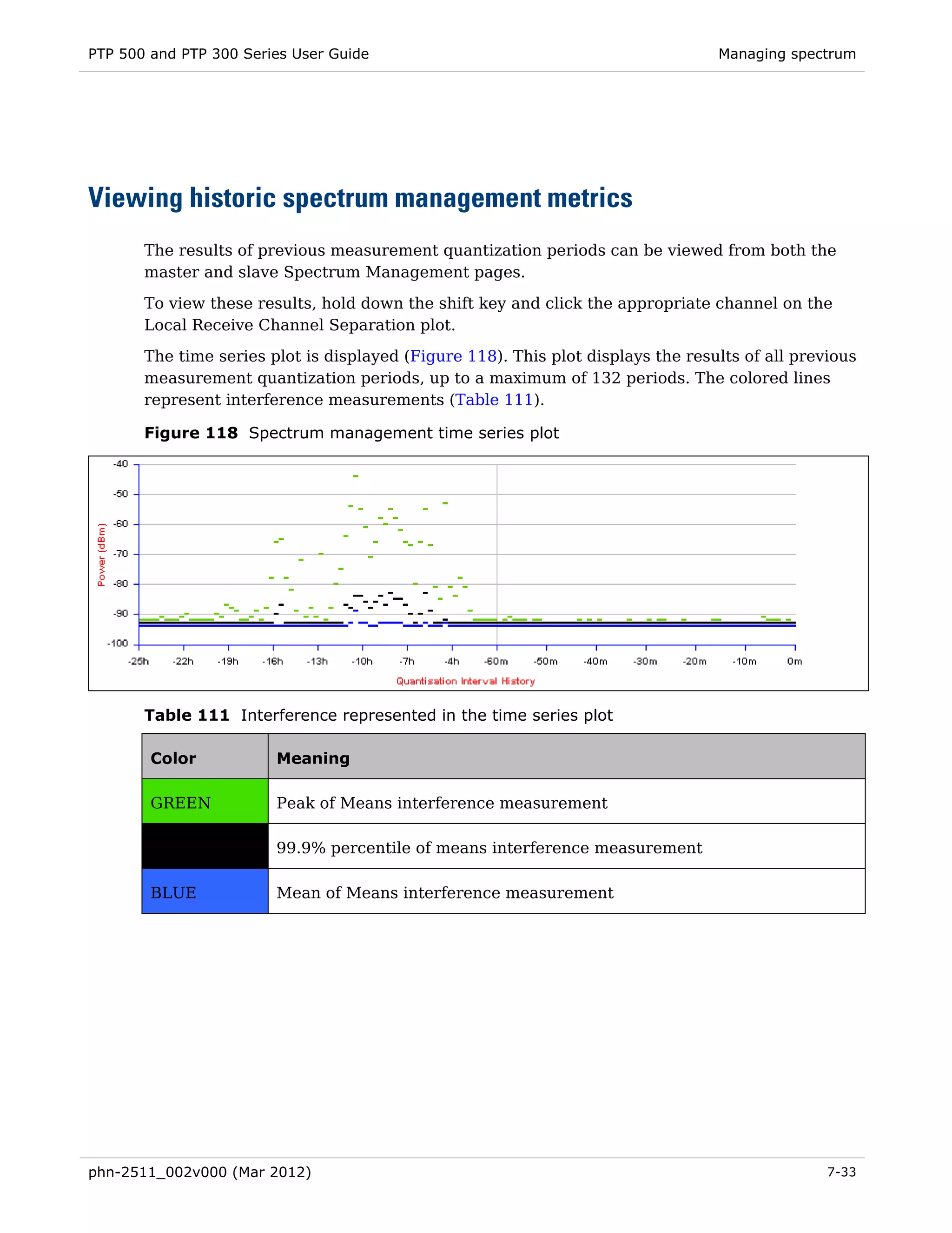 PTP 500 and PTP 300 Series User Guide                                             Managing spectrum




Viewing historic spectrum management metrics
       The results of previous measurement quantization periods can be viewed from both the
       master and slave Spectrum Management pages.

       To view these results, hold down the shift key and click the appropriate channel on the
       Local Receive Channel Separation plot.
       The time series plot is displayed (Figure 118). This plot displays the results of all previous
       measurement quantization periods, up to a maximum of 132 periods. The colored lines
       represent interference measurements (Table 111).

       Figure 118 Spectrum management time series plot




       Table 111 Interference represented in the time series plot

        Color           Meaning

        GREEN           Peak of Means interference measurement

        BLACK           99.9% percentile of means interference measurement

        BLUE            Mean of Means interference measurement




phn-2511_002v000 (Mar 2012)                                                                      7-33
 
