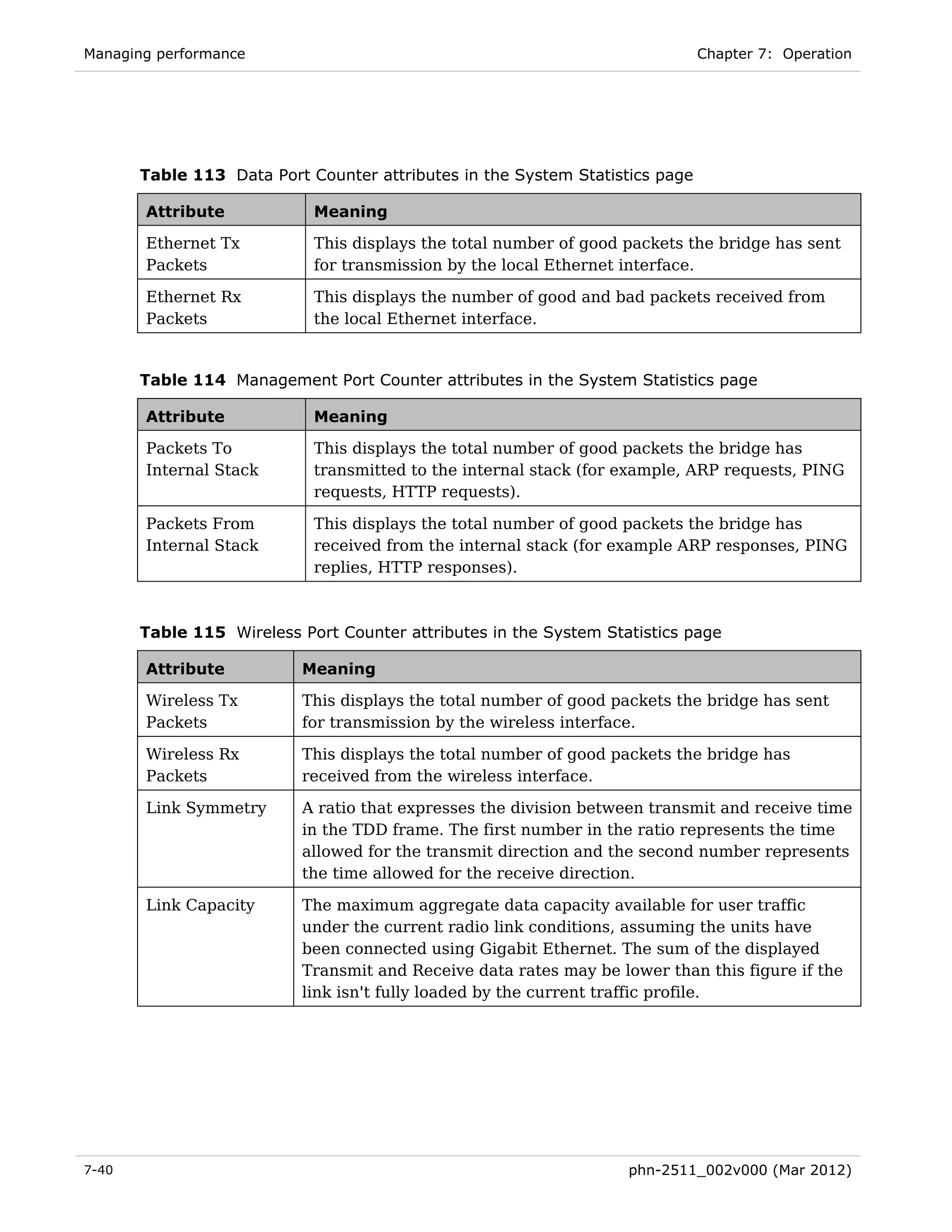 Managing performance                                                          Chapter 7: Operation




       Table 113 Data Port Counter attributes in the System Statistics page

       Attribute            Meaning

       Ethernet Tx          This displays the total number of good packets the bridge has sent
       Packets              for transmission by the local Ethernet interface.

       Ethernet Rx          This displays the number of good and bad packets received from
       Packets              the local Ethernet interface.


       Table 114 Management Port Counter attributes in the System Statistics page

       Attribute            Meaning

       Packets To           This displays the total number of good packets the bridge has
       Internal Stack       transmitted to the internal stack (for example, ARP requests, PING
                            requests, HTTP requests).

       Packets From         This displays the total number of good packets the bridge has
       Internal Stack       received from the internal stack (for example ARP responses, PING
                            replies, HTTP responses).



       Table 115 Wireless Port Counter attributes in the System Statistics page

       Attribute           Meaning

       Wireless Tx         This displays the total number of good packets the bridge has sent
       Packets             for transmission by the wireless interface.

       Wireless Rx         This displays the total number of good packets the bridge has
       Packets             received from the wireless interface.

       Link Symmetry       A ratio that expresses the division between transmit and receive time
                           in the TDD frame. The first number in the ratio represents the time
                           allowed for the transmit direction and the second number represents
                           the time allowed for the receive direction.

       Link Capacity       The maximum aggregate data capacity available for user traffic
                           under the current radio link conditions, assuming the units have
                           been connected using Gigabit Ethernet. The sum of the displayed
                           Transmit and Receive data rates may be lower than this figure if the
                           link isn't fully loaded by the current traffic profile.




7-40                                                                phn-2511_002v000 (Mar 2012)
 