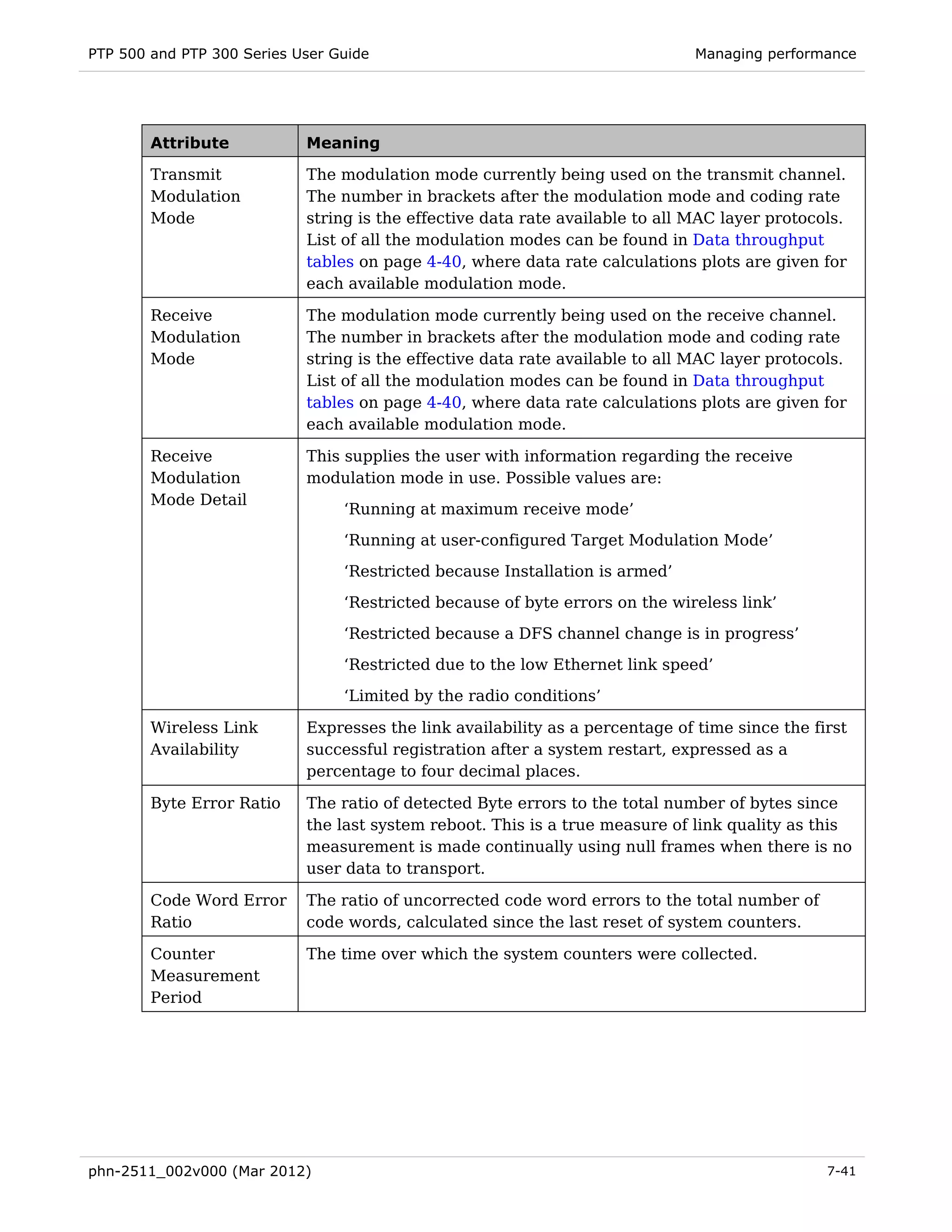 PTP 500 and PTP 300 Series User Guide                                          Managing performance




        Attribute           Meaning

        Transmit            The modulation mode currently being used on the transmit channel.
        Modulation          The number in brackets after the modulation mode and coding rate
        Mode                string is the effective data rate available to all MAC layer protocols.
                            List of all the modulation modes can be found in Data throughput
                            tables on page 4-40, where data rate calculations plots are given for
                            each available modulation mode.

        Receive             The modulation mode currently being used on the receive channel.
        Modulation          The number in brackets after the modulation mode and coding rate
        Mode                string is the effective data rate available to all MAC layer protocols.
                            List of all the modulation modes can be found in Data throughput
                            tables on page 4-40, where data rate calculations plots are given for
                            each available modulation mode.

        Receive             This supplies the user with information regarding the receive
        Modulation          modulation mode in use. Possible values are:
        Mode Detail
                                 ‘Running at maximum receive mode’
                                 ‘Running at user-configured Target Modulation Mode’
                                 ‘Restricted because Installation is armed’
                                 ‘Restricted because of byte errors on the wireless link’
                                 ‘Restricted because a DFS channel change is in progress’
                                 ‘Restricted due to the low Ethernet link speed’

                                 ‘Limited by the radio conditions’

        Wireless Link       Expresses the link availability as a percentage of time since the first
        Availability        successful registration after a system restart, expressed as a
                            percentage to four decimal places.

        Byte Error Ratio    The ratio of detected Byte errors to the total number of bytes since
                            the last system reboot. This is a true measure of link quality as this
                            measurement is made continually using null frames when there is no
                            user data to transport.

        Code Word Error     The ratio of uncorrected code word errors to the total number of
        Ratio               code words, calculated since the last reset of system counters.

        Counter             The time over which the system counters were collected.
        Measurement
        Period




phn-2511_002v000 (Mar 2012)                                                                     7-41
 