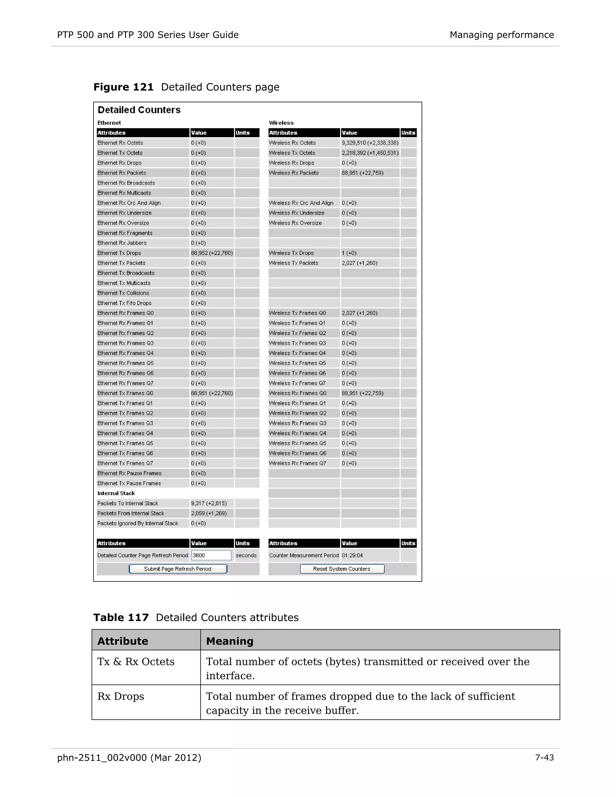 PTP 500 and PTP 300 Series User Guide                                        Managing performance




       Figure 121 Detailed Counters page




       Table 117 Detailed Counters attributes

        Attribute             Meaning

        Tx & Rx Octets        Total number of octets (bytes) transmitted or received over the
                              interface.

        Rx Drops              Total number of frames dropped due to the lack of sufficient
                              capacity in the receive buffer.



phn-2511_002v000 (Mar 2012)                                                                     7-43
 