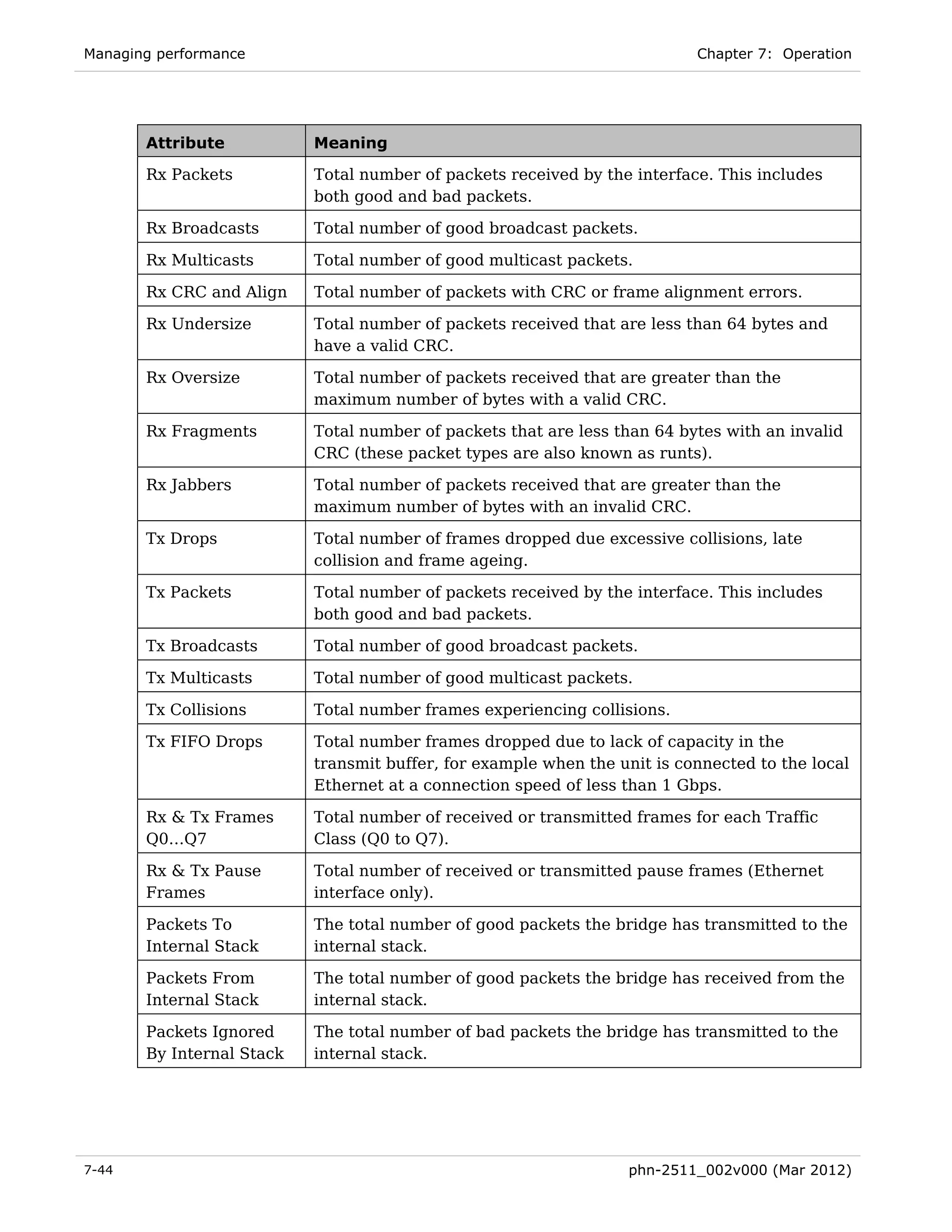 Managing performance                                                       Chapter 7: Operation




       Attribute           Meaning

       Rx Packets          Total number of packets received by the interface. This includes
                           both good and bad packets.

       Rx Broadcasts       Total number of good broadcast packets.

       Rx Multicasts       Total number of good multicast packets.

       Rx CRC and Align    Total number of packets with CRC or frame alignment errors.

       Rx Undersize        Total number of packets received that are less than 64 bytes and
                           have a valid CRC.

       Rx Oversize         Total number of packets received that are greater than the
                           maximum number of bytes with a valid CRC.

       Rx Fragments        Total number of packets that are less than 64 bytes with an invalid
                           CRC (these packet types are also known as runts).

       Rx Jabbers          Total number of packets received that are greater than the
                           maximum number of bytes with an invalid CRC.

       Tx Drops            Total number of frames dropped due excessive collisions, late
                           collision and frame ageing.

       Tx Packets          Total number of packets received by the interface. This includes
                           both good and bad packets.

       Tx Broadcasts       Total number of good broadcast packets.

       Tx Multicasts       Total number of good multicast packets.

       Tx Collisions       Total number frames experiencing collisions.

       Tx FIFO Drops       Total number frames dropped due to lack of capacity in the
                           transmit buffer, for example when the unit is connected to the local
                           Ethernet at a connection speed of less than 1 Gbps.

       Rx & Tx Frames      Total number of received or transmitted frames for each Traffic
       Q0…Q7               Class (Q0 to Q7).

       Rx & Tx Pause       Total number of received or transmitted pause frames (Ethernet
       Frames              interface only).

       Packets To          The total number of good packets the bridge has transmitted to the
       Internal Stack      internal stack.

       Packets From        The total number of good packets the bridge has received from the
       Internal Stack      internal stack.

       Packets Ignored     The total number of bad packets the bridge has transmitted to the
       By Internal Stack   internal stack.




7-44                                                              phn-2511_002v000 (Mar 2012)
 