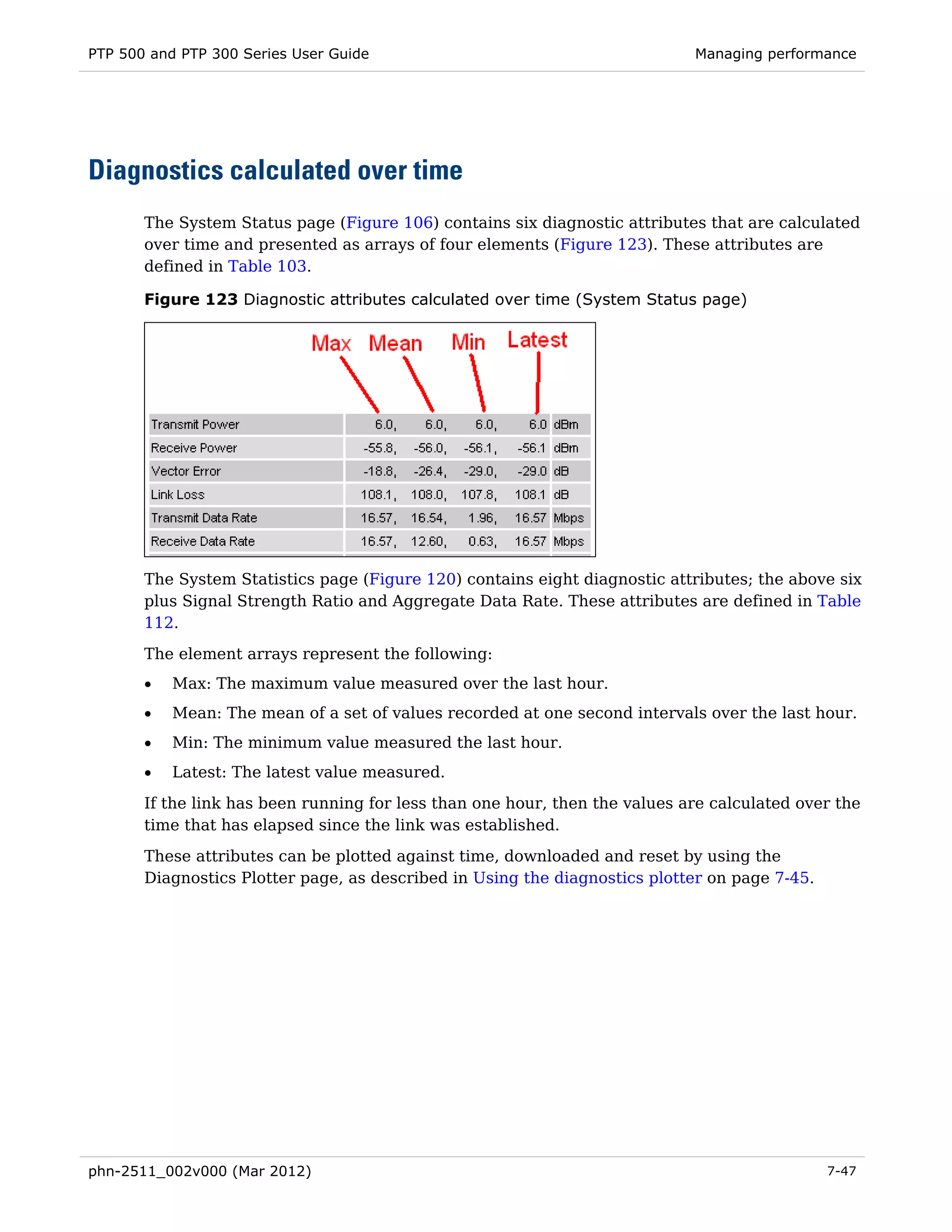 PTP 500 and PTP 300 Series User Guide                                        Managing performance




Diagnostics calculated over time
       The System Status page (Figure 106) contains six diagnostic attributes that are calculated
       over time and presented as arrays of four elements (Figure 123). These attributes are
       defined in Table 103.

       Figure 123 Diagnostic attributes calculated over time (System Status page)




       The System Statistics page (Figure 120) contains eight diagnostic attributes; the above six
       plus Signal Strength Ratio and Aggregate Data Rate. These attributes are defined in Table
       112.
       The element arrays represent the following:
       •   Max: The maximum value measured over the last hour.
       •   Mean: The mean of a set of values recorded at one second intervals over the last hour.
       •   Min: The minimum value measured the last hour.
       •   Latest: The latest value measured.
       If the link has been running for less than one hour, then the values are calculated over the
       time that has elapsed since the link was established.
       These attributes can be plotted against time, downloaded and reset by using the
       Diagnostics Plotter page, as described in Using the diagnostics plotter on page 7-45.




phn-2511_002v000 (Mar 2012)                                                                    7-47
 