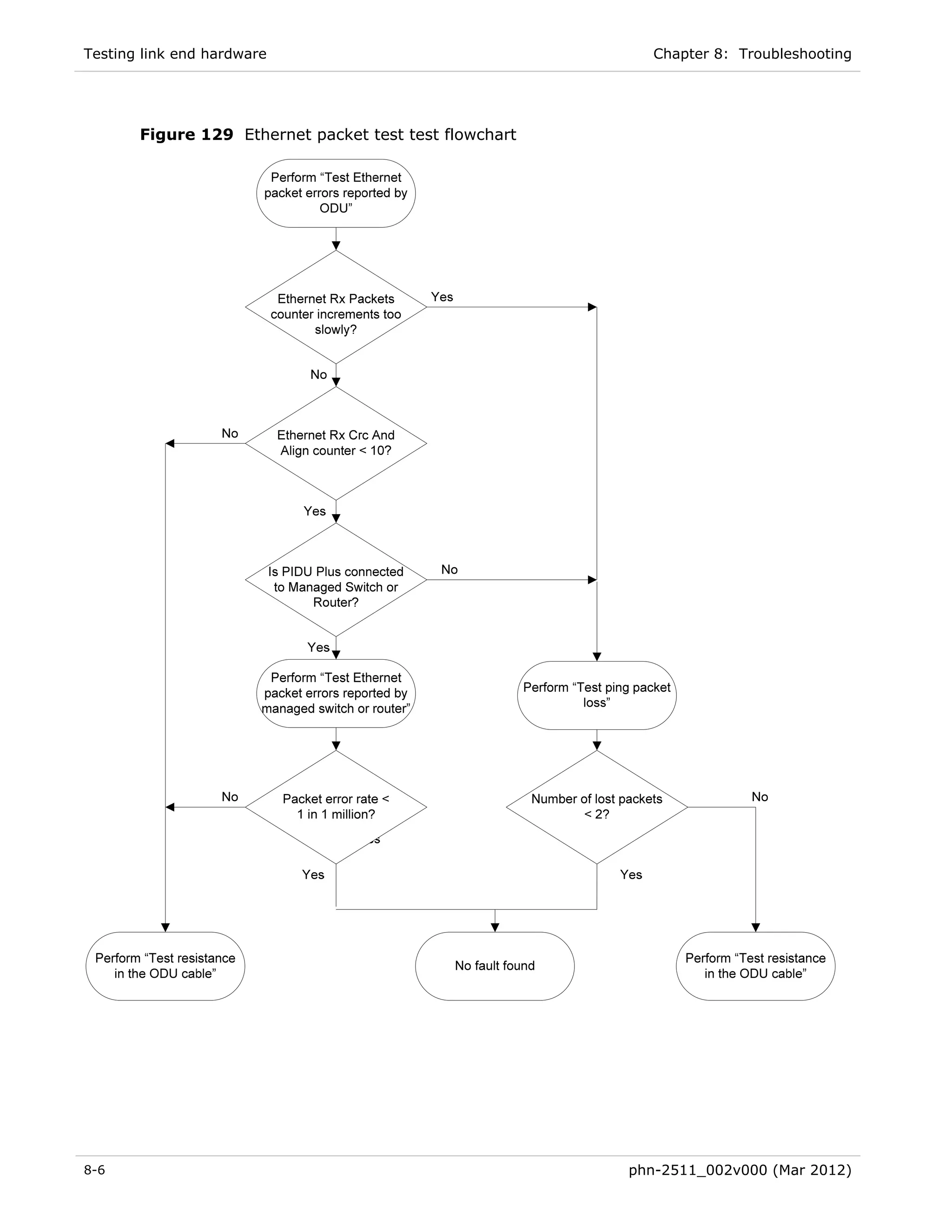 Testing link end hardware                                 Chapter 8: Troubleshooting




       Figure 129 Ethernet packet test test flowchart




8-6                                                     phn-2511_002v000 (Mar 2012)
 
