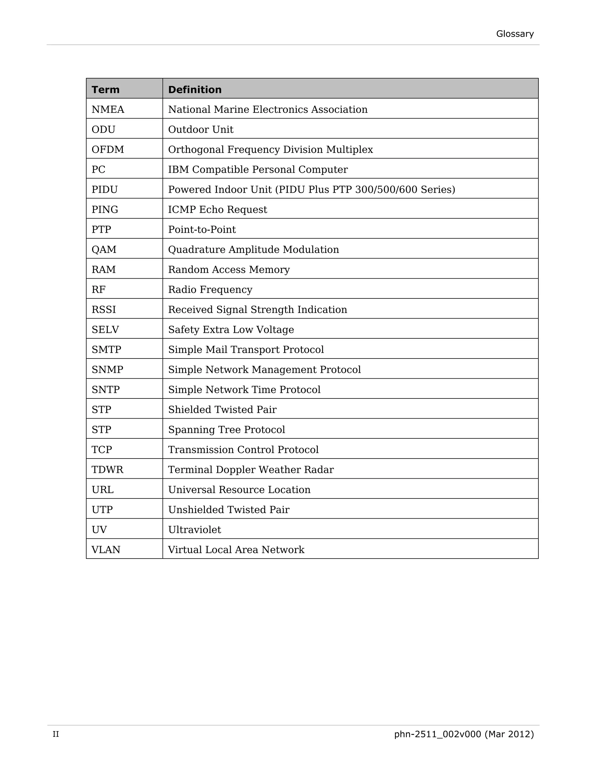 Glossary




     Term   Definition

     NMEA   National Marine Electronics Association

     ODU    Outdoor Unit

     OFDM   Orthogonal Frequency Division Multiplex

     PC     IBM Compatible Personal Computer

     PIDU   Powered Indoor Unit (PIDU Plus PTP 300/500/600 Series)

     PING   ICMP Echo Request

     PTP    Point-to-Point

     QAM    Quadrature Amplitude Modulation

     RAM    Random Access Memory

     RF     Radio Frequency

     RSSI   Received Signal Strength Indication

     SELV   Safety Extra Low Voltage

     SMTP   Simple Mail Transport Protocol

     SNMP   Simple Network Management Protocol

     SNTP   Simple Network Time Protocol

     STP    Shielded Twisted Pair

     STP    Spanning Tree Protocol

     TCP    Transmission Control Protocol

     TDWR   Terminal Doppler Weather Radar

     URL    Universal Resource Location

     UTP    Unshielded Twisted Pair

     UV     Ultraviolet

     VLAN   Virtual Local Area Network




II                                                    phn-2511_002v000 (Mar 2012)
 