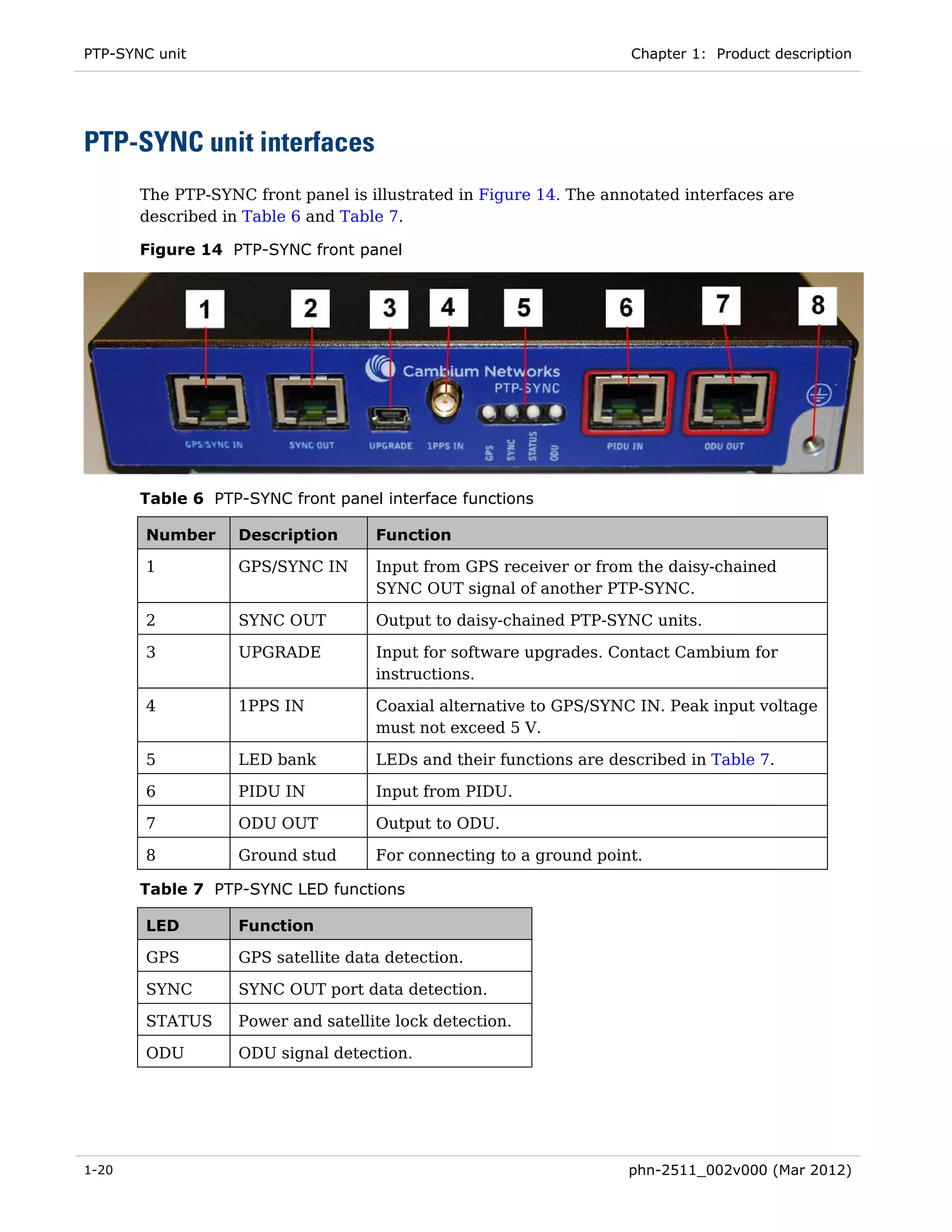 PTP-SYNC unit                                                       Chapter 1: Product description




PTP-SYNC unit interfaces
       The PTP-SYNC front panel is illustrated in Figure 14. The annotated interfaces are
       described in Table 6 and Table 7.

       Figure 14 PTP-SYNC front panel




       Table 6 PTP-SYNC front panel interface functions

       Number      Description      Function

       1           GPS/SYNC IN      Input from GPS receiver or from the daisy-chained
                                    SYNC OUT signal of another PTP-SYNC.

       2           SYNC OUT         Output to daisy-chained PTP-SYNC units.

       3           UPGRADE          Input for software upgrades. Contact Cambium for
                                    instructions.

       4           1PPS IN          Coaxial alternative to GPS/SYNC IN. Peak input voltage
                                    must not exceed 5 V.

       5           LED bank         LEDs and their functions are described in Table 7.

       6           PIDU IN          Input from PIDU.

       7           ODU OUT          Output to ODU.

       8           Ground stud      For connecting to a ground point.

       Table 7 PTP-SYNC LED functions

       LED         Function

       GPS         GPS satellite data detection.

       SYNC        SYNC OUT port data detection.

       STATUS      Power and satellite lock detection.

       ODU         ODU signal detection.




1-20                                                                phn-2511_002v000 (Mar 2012)
 