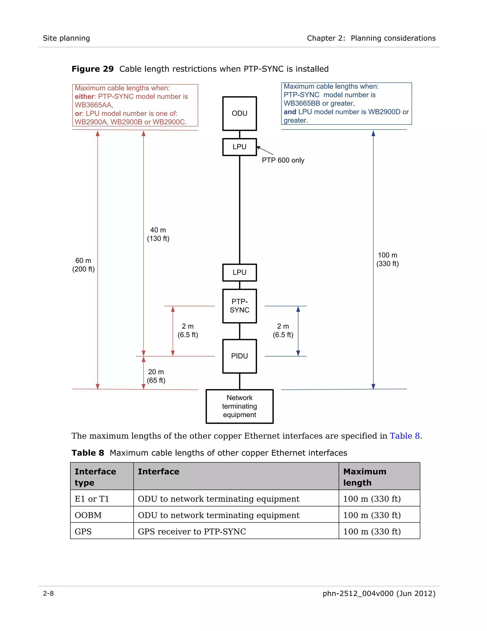 Site planning                                                                  Chapter 2: Planning considerations



       Figure 29 Cable length restrictions when PTP-SYNC is installed

        Maximum cable lengths when:                                    Maximum cable lengths when:
        either: PTP-SYNC model number is                               PTP-SYNC model number is
        WB3665AA,                                                      WB3665BB or greater,
        or: LPU model number is one of:              ODU               and LPU model number is WB2900D or
        WB2900A, WB2900B or WB2900C.                                   greater.


                                                     LPU
                                                                PTP 600 only




                             40 m
                            (130 ft)

                                                                                                  100 m
         60 m                                                                                    (330 ft)
        (200 ft)                                     LPU



                                                    PTP-
                                                    SYNC

                                        2m                          2m
                                       (6.5 ft)                    (6.5 ft)


                                                    PIDU

                             20 m
                            (65 ft)

                                                    Network
                                                  terminating
                                                  equipment


       The maximum lengths of the other copper Ethernet interfaces are specified in Table 8.

       Table 8 Maximum cable lengths of other copper Ethernet interfaces

        Interface        Interface                                                      Maximum
        type                                                                            length

        E1 or T1         ODU to network terminating equipment                           100 m (330 ft)

        OOBM             ODU to network terminating equipment                           100 m (330 ft)

        GPS              GPS receiver to PTP-SYNC                                       100 m (330 ft)




2-8                                                                                phn-2512_004v000 (Jun 2012)
 