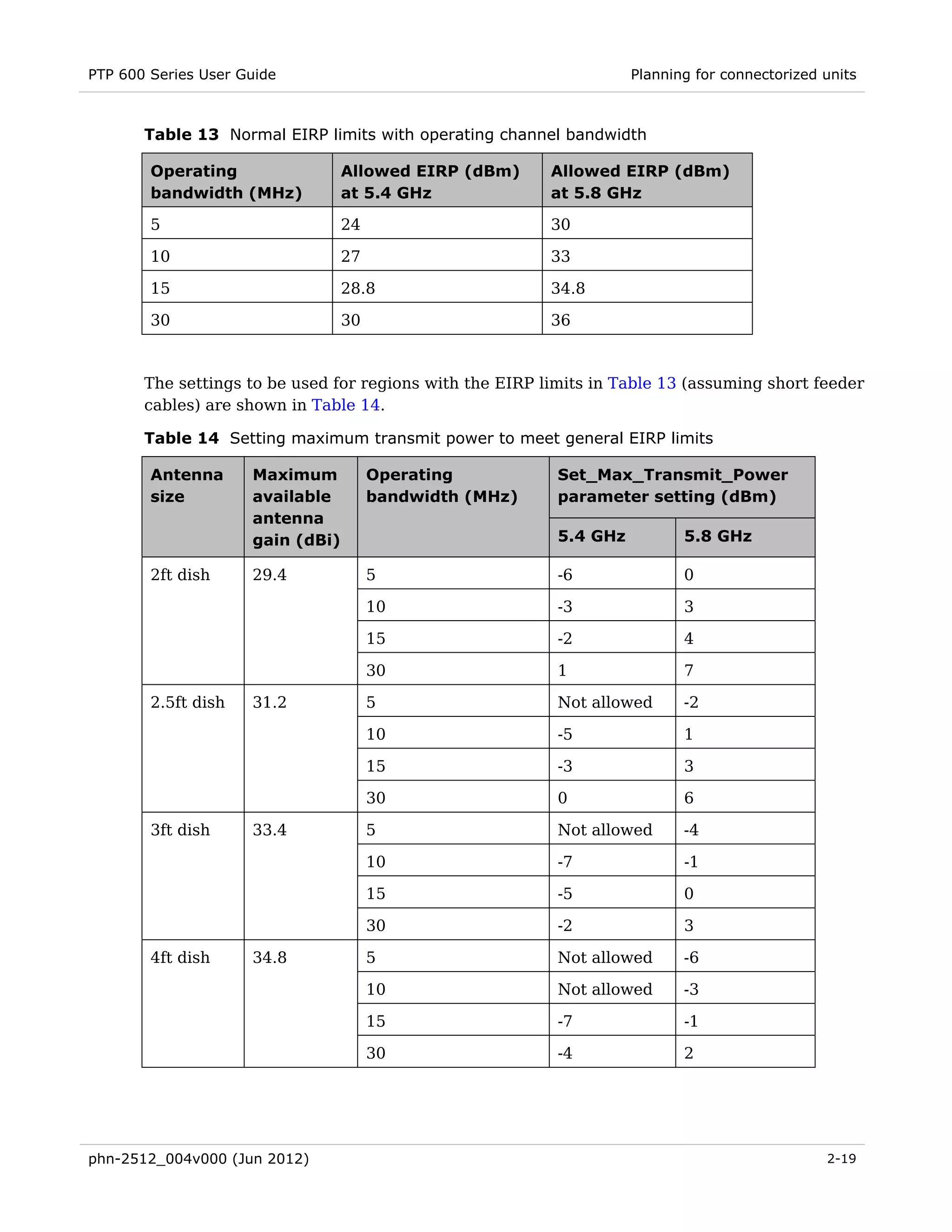 PTP 600 Series User Guide                                            Planning for connectorized units



       Table 13 Normal EIRP limits with operating channel bandwidth

        Operating                 Allowed EIRP (dBm)      Allowed EIRP (dBm)
        bandwidth (MHz)           at 5.4 GHz              at 5.8 GHz

        5                         24                      30

        10                        27                      33

        15                        28.8                    34.8

        30                        30                      36



       The settings to be used for regions with the EIRP limits in Table 13 (assuming short feeder
       cables) are shown in Table 14.

       Table 14 Setting maximum transmit power to meet general EIRP limits

        Antenna      Maximum           Operating           Set_Max_Transmit_Power
        size         available         bandwidth (MHz)     parameter setting (dBm)
                     antenna
                     gain (dBi)                            5.4 GHz          5.8 GHz

        2ft dish     29.4              5                   -6               0

                                       10                  -3               3

                                       15                  -2               4

                                       30                  1                7

        2.5ft dish   31.2              5                   Not allowed      -2

                                       10                  -5               1

                                       15                  -3               3

                                       30                  0                6

        3ft dish     33.4              5                   Not allowed      -4

                                       10                  -7               -1

                                       15                  -5               0

                                       30                  -2               3

        4ft dish     34.8              5                   Not allowed      -6

                                       10                  Not allowed      -3

                                       15                  -7               -1

                                       30                  -4               2




phn-2512_004v000 (Jun 2012)                                                                     2-19
 