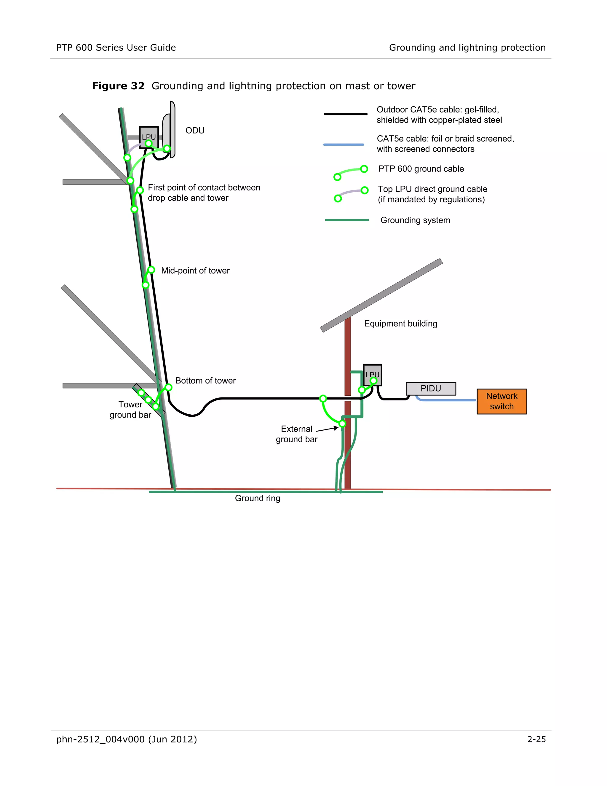 PTP 600 Series User Guide                                                 Grounding and lightning protection



       Figure 32 Grounding and lightning protection on mast or tower

                                                                      Outdoor CAT5e cable: gel-filled,
                                                                      shielded with copper-plated steel
                              ODU
                  LPU                                                 CAT5e cable: foil or braid screened,
                                                                      with screened connectors

                                                                      PTP 600 ground cable

                    First point of contact between                    Top LPU direct ground cable
                    drop cable and tower                              (if mandated by regulations)

                                                                         Grounding system




                        Mid-point of tower




                                                                   Equipment building




                                                                   LPU
                           Bottom of tower
                                                                                  PIDU
                                                                                                  Network
             Tower                                                                                 switch
           ground bar
                                                       External
                                                      ground bar




                                             Ground ring




phn-2512_004v000 (Jun 2012)                                                                                  2-25
 