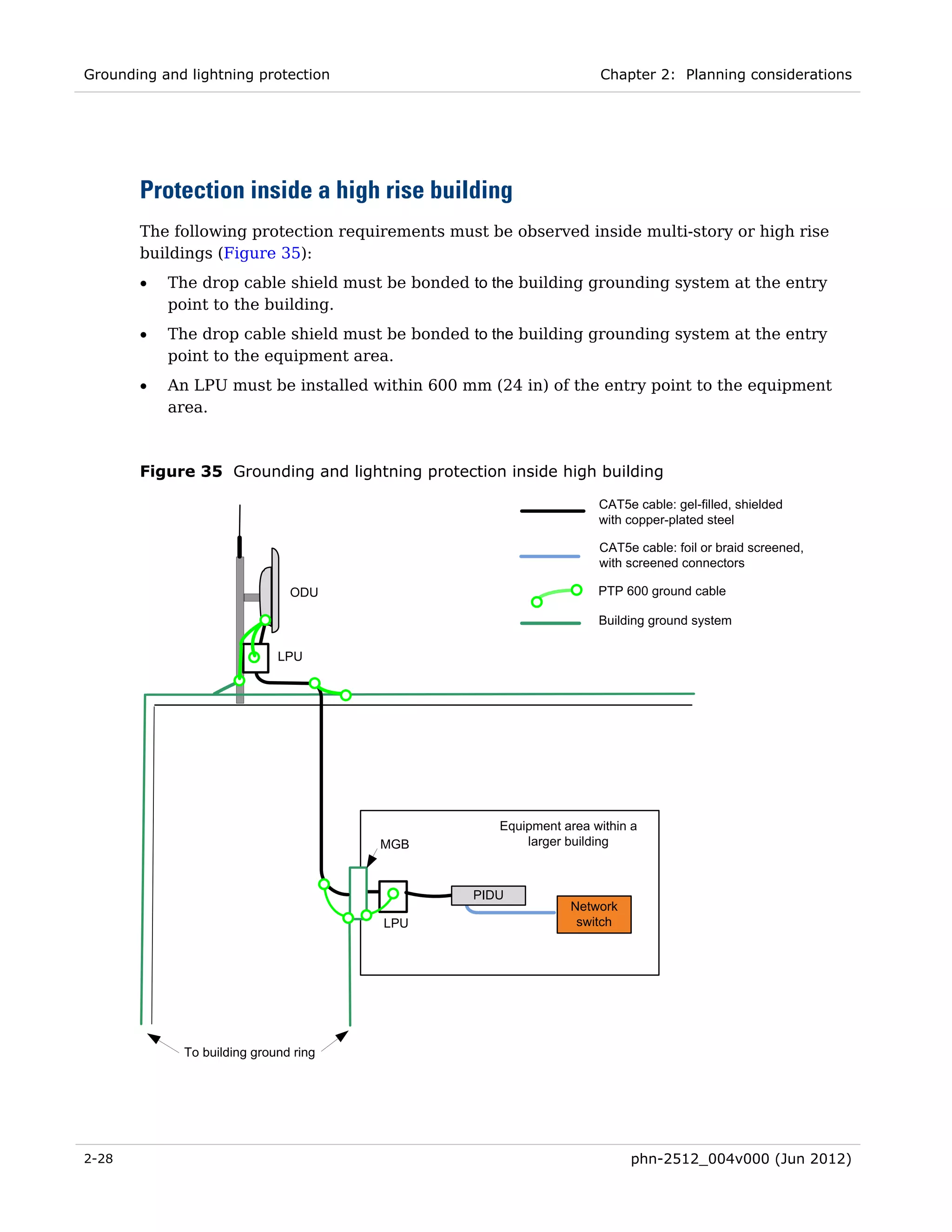 Grounding and lightning protection                                  Chapter 2: Planning considerations




       Protection inside a high rise building
       The following protection requirements must be observed inside multi-story or high rise
       buildings (Figure 35):
       •   The drop cable shield must be bonded to the building grounding system at the entry
           point to the building.
       •   The drop cable shield must be bonded to the building grounding system at the entry
           point to the equipment area.
       •   An LPU must be installed within 600 mm (24 in) of the entry point to the equipment
           area.



       Figure 35 Grounding and lightning protection inside high building

                                                                    CAT5e cable: gel-filled, shielded
                                                                    with copper-plated steel

                                                                    CAT5e cable: foil or braid screened,
                                                                    with screened connectors

                               ODU                                  PTP 600 ground cable

                                                                    Building ground system

                             LPU




                                                    Equipment area within a
                                       MGB              larger building



                                                PIDU
                                                               Network
                                       LPU                      switch




             To building ground ring




2-28                                                                     phn-2512_004v000 (Jun 2012)
 