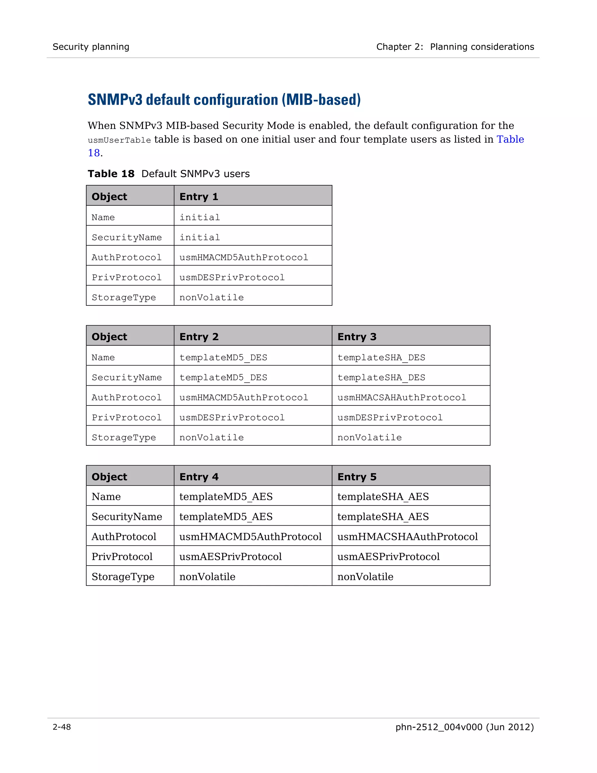 Security planning                                                 Chapter 2: Planning considerations




       SNMPv3 default configuration (MIB-based)
       When SNMPv3 MIB-based Security Mode is enabled, the default configuration for the
       usmUserTable table is based on one initial user and four template users as listed in Table
       18.

       Table 18 Default SNMPv3 users

        Object           Entry 1

        Name             initial

        SecurityName     initial

        AuthProtocol     usmHMACMD5AuthProtocol

        PrivProtocol     usmDESPrivProtocol

        StorageType      nonVolatile



        Object           Entry 2                          Entry 3

        Name             templateMD5_DES                  templateSHA_DES

        SecurityName     templateMD5_DES                  templateSHA_DES

        AuthProtocol     usmHMACMD5AuthProtocol           usmHMACSAHAuthProtocol

        PrivProtocol     usmDESPrivProtocol               usmDESPrivProtocol

        StorageType      nonVolatile                      nonVolatile



        Object           Entry 4                          Entry 5

        Name             templateMD5_AES                  templateSHA_AES

        SecurityName     templateMD5_AES                  templateSHA_AES

        AuthProtocol     usmHMACMD5AuthProtocol           usmHMACSHAAuthProtocol

        PrivProtocol     usmAESPrivProtocol               usmAESPrivProtocol

        StorageType      nonVolatile                      nonVolatile




2-48                                                                    phn-2512_004v000 (Jun 2012)
 