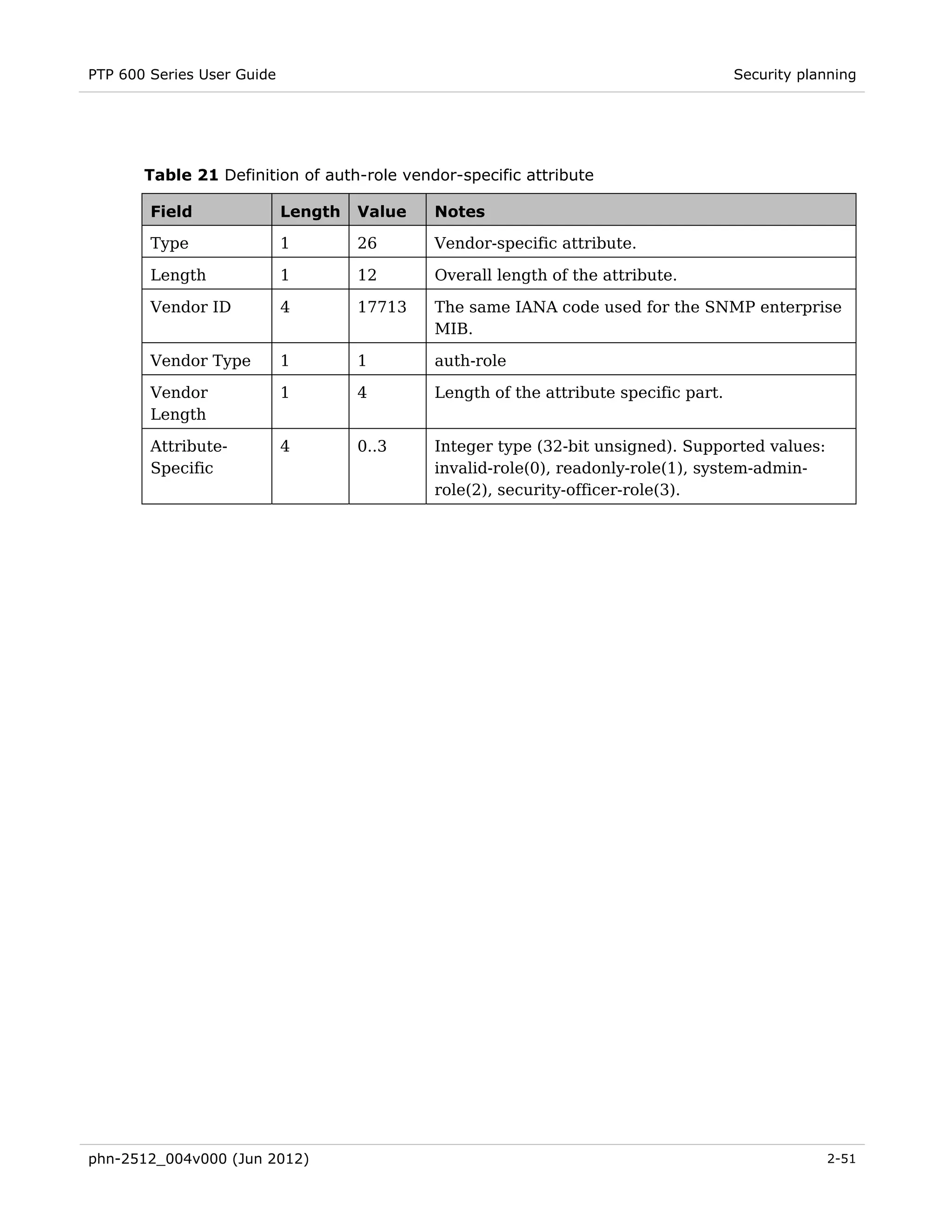 PTP 600 Series User Guide                                                             Security planning




       Table 21 Definition of auth-role vendor-specific attribute

        Field               Length   Value   Notes

        Type                1        26      Vendor-specific attribute.

        Length              1        12      Overall length of the attribute.

        Vendor ID           4        17713   The same IANA code used for the SNMP enterprise
                                             MIB.

        Vendor Type         1        1       auth-role

        Vendor              1        4       Length of the attribute specific part.
        Length

        Attribute-          4        0..3    Integer type (32-bit unsigned). Supported values:
        Specific                             invalid-role(0), readonly-role(1), system-admin-
                                             role(2), security-officer-role(3).




phn-2512_004v000 (Jun 2012)                                                                       2-51
 