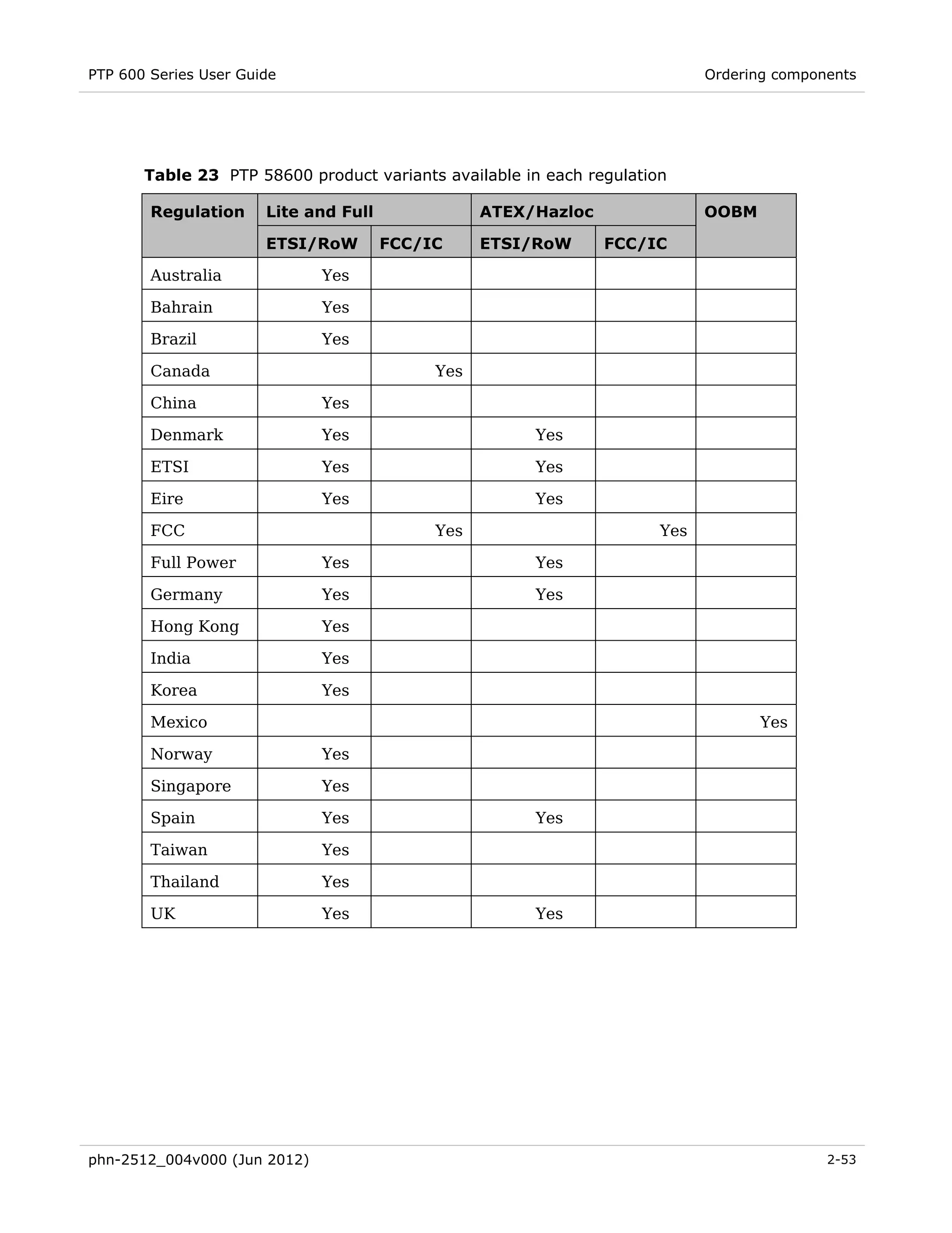 PTP 600 Series User Guide                                                   Ordering components




       Table 23 PTP 58600 product variants available in each regulation

        Regulation     Lite and Full              ATEX/Hazloc               OOBM

                       ETSI/RoW        FCC/IC     ETSI/RoW      FCC/IC

        Australia             Yes

        Bahrain               Yes

        Brazil                Yes

        Canada                              Yes

        China                 Yes

        Denmark               Yes                      Yes

        ETSI                  Yes                      Yes

        Eire                  Yes                      Yes

        FCC                                 Yes                       Yes

        Full Power            Yes                      Yes

        Germany               Yes                      Yes

        Hong Kong             Yes

        India                 Yes

        Korea                 Yes

        Mexico                                                                     Yes

        Norway                Yes

        Singapore             Yes

        Spain                 Yes                      Yes

        Taiwan                Yes

        Thailand              Yes

        UK                    Yes                      Yes




phn-2512_004v000 (Jun 2012)                                                                2-53
 