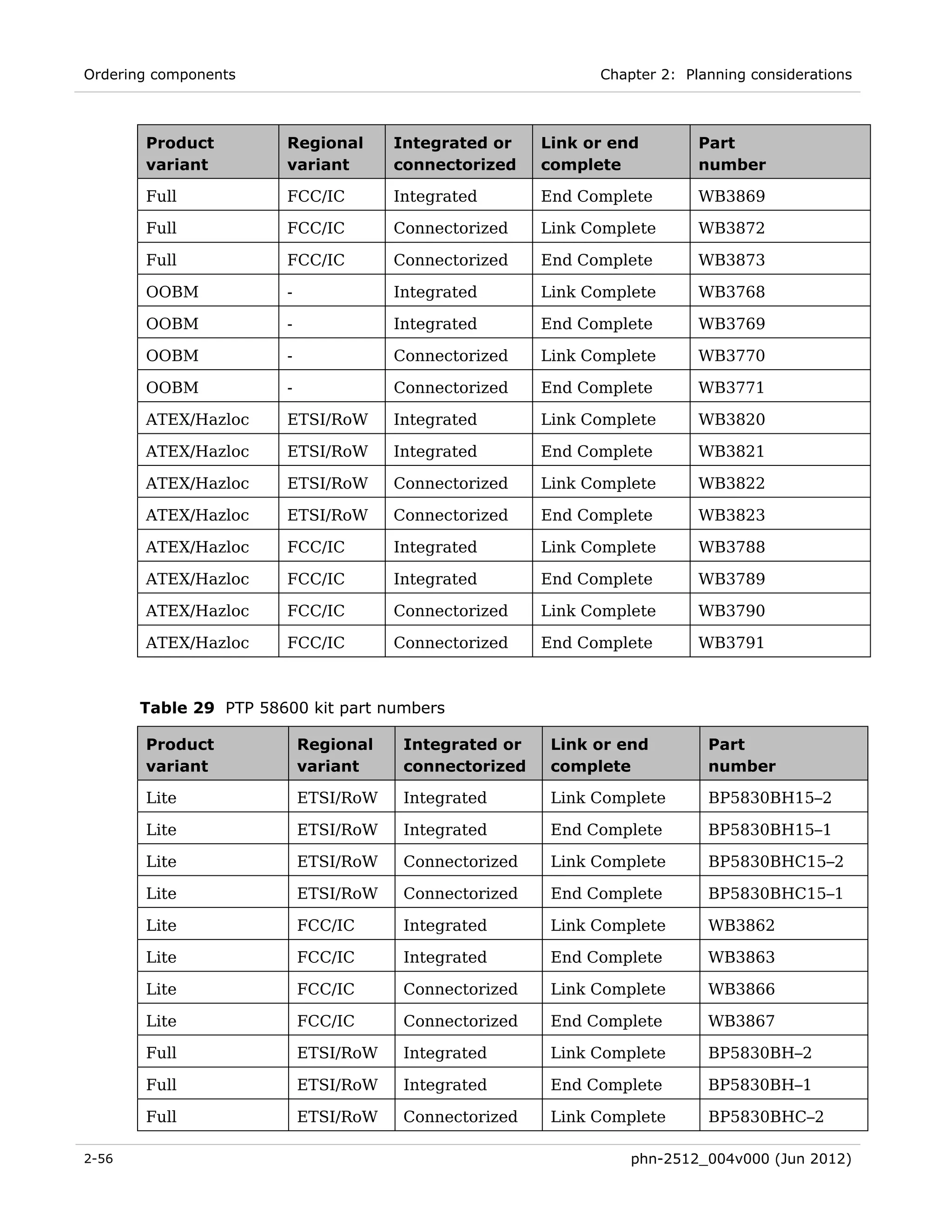 Ordering components                                          Chapter 2: Planning considerations



       Product         Regional       Integrated or    Link or end        Part
       variant         variant        connectorized    complete           number

       Full            FCC/IC         Integrated       End Complete       WB3869

       Full            FCC/IC         Connectorized    Link Complete      WB3872

       Full            FCC/IC         Connectorized    End Complete       WB3873

       OOBM            -              Integrated       Link Complete      WB3768

       OOBM            -              Integrated       End Complete       WB3769

       OOBM            -              Connectorized    Link Complete      WB3770

       OOBM            -              Connectorized    End Complete       WB3771

       ATEX/Hazloc     ETSI/RoW       Integrated       Link Complete      WB3820

       ATEX/Hazloc     ETSI/RoW       Integrated       End Complete       WB3821

       ATEX/Hazloc     ETSI/RoW       Connectorized    Link Complete      WB3822

       ATEX/Hazloc     ETSI/RoW       Connectorized    End Complete       WB3823

       ATEX/Hazloc     FCC/IC         Integrated       Link Complete      WB3788

       ATEX/Hazloc     FCC/IC         Integrated       End Complete       WB3789

       ATEX/Hazloc     FCC/IC         Connectorized    Link Complete      WB3790

       ATEX/Hazloc     FCC/IC         Connectorized    End Complete       WB3791



       Table 29 PTP 58600 kit part numbers

       Product             Regional    Integrated or    Link or end        Part
       variant             variant     connectorized    complete           number

       Lite                ETSI/RoW    Integrated       Link Complete      BP5830BH15–2

       Lite                ETSI/RoW    Integrated       End Complete       BP5830BH15–1

       Lite                ETSI/RoW    Connectorized    Link Complete      BP5830BHC15–2

       Lite                ETSI/RoW    Connectorized    End Complete       BP5830BHC15–1

       Lite                FCC/IC      Integrated       Link Complete      WB3862

       Lite                FCC/IC      Integrated       End Complete       WB3863

       Lite                FCC/IC      Connectorized    Link Complete      WB3866

       Lite                FCC/IC      Connectorized    End Complete       WB3867

       Full                ETSI/RoW    Integrated       Link Complete      BP5830BH–2

       Full                ETSI/RoW    Integrated       End Complete       BP5830BH–1

       Full                ETSI/RoW    Connectorized    Link Complete      BP5830BHC–2

2-56                                                             phn-2512_004v000 (Jun 2012)
 