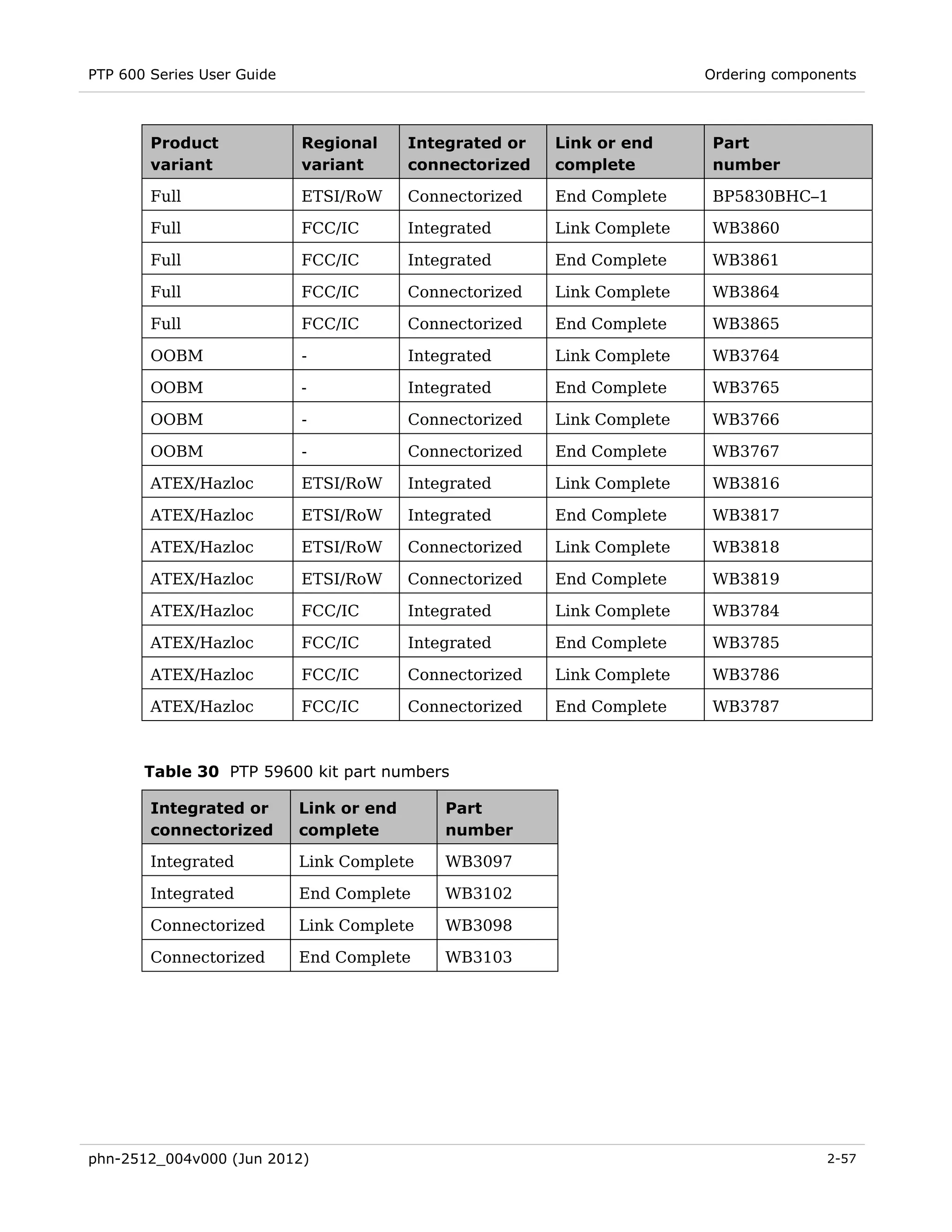 PTP 600 Series User Guide                                                 Ordering components



        Product             Regional      Integrated or   Link or end     Part
        variant             variant       connectorized   complete        number

        Full                ETSI/RoW      Connectorized   End Complete    BP5830BHC–1

        Full                FCC/IC        Integrated      Link Complete    WB3860

        Full                FCC/IC        Integrated      End Complete    WB3861

        Full                FCC/IC        Connectorized   Link Complete   WB3864

        Full                FCC/IC        Connectorized   End Complete    WB3865

        OOBM                -             Integrated      Link Complete   WB3764

        OOBM                -             Integrated      End Complete    WB3765

        OOBM                -             Connectorized   Link Complete   WB3766

        OOBM                -             Connectorized   End Complete    WB3767

        ATEX/Hazloc         ETSI/RoW      Integrated      Link Complete    WB3816

        ATEX/Hazloc         ETSI/RoW      Integrated      End Complete    WB3817

        ATEX/Hazloc         ETSI/RoW      Connectorized   Link Complete   WB3818

        ATEX/Hazloc         ETSI/RoW      Connectorized   End Complete    WB3819

        ATEX/Hazloc         FCC/IC        Integrated      Link Complete    WB3784

        ATEX/Hazloc         FCC/IC        Integrated      End Complete    WB3785

        ATEX/Hazloc         FCC/IC        Connectorized   Link Complete   WB3786

        ATEX/Hazloc         FCC/IC        Connectorized   End Complete    WB3787



       Table 30 PTP 59600 kit part numbers

        Integrated or       Link or end       Part
        connectorized       complete          number

        Integrated          Link Complete     WB3097

        Integrated          End Complete      WB3102

        Connectorized       Link Complete     WB3098

        Connectorized       End Complete      WB3103




phn-2512_004v000 (Jun 2012)                                                              2-57
 