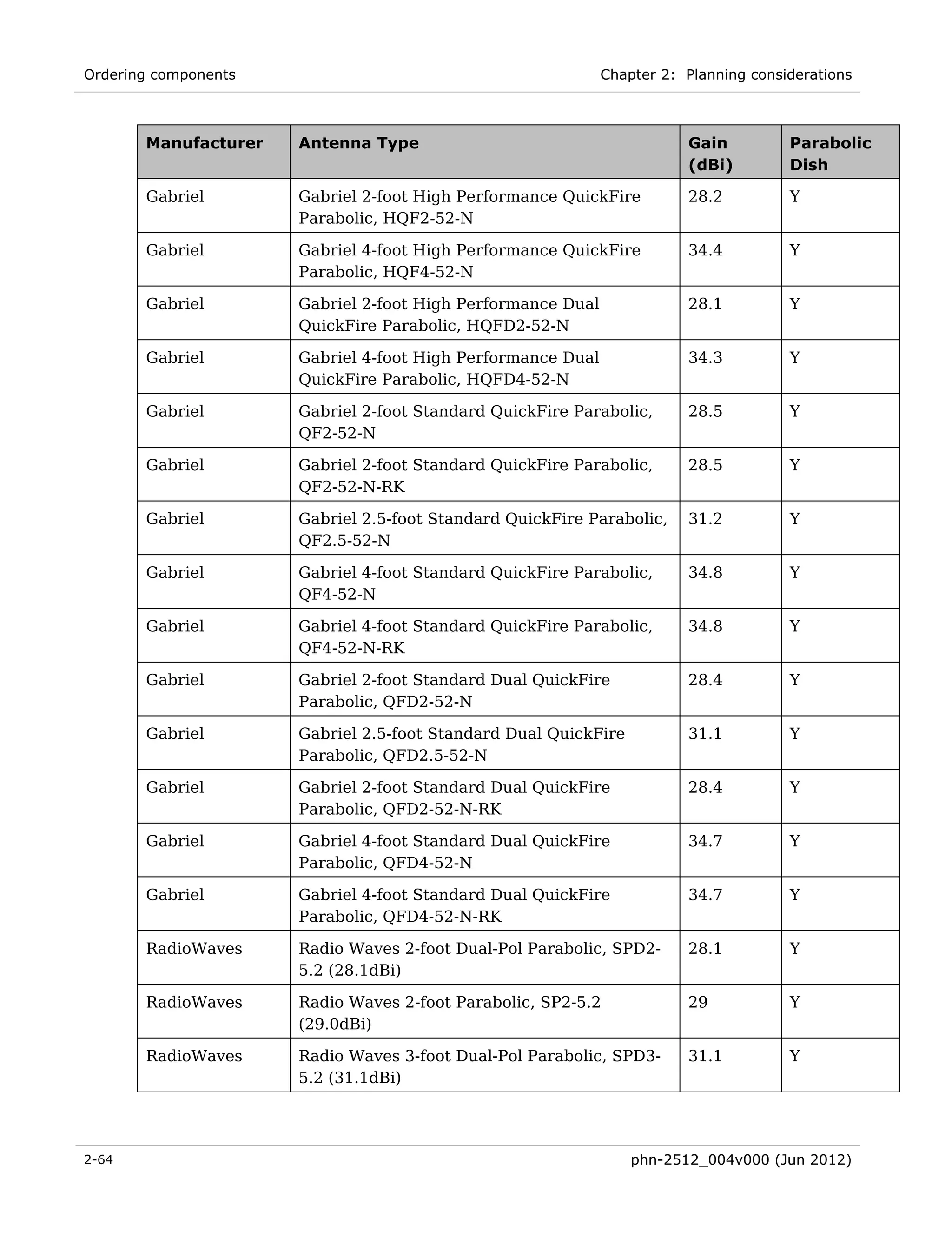 Ordering components                                          Chapter 2: Planning considerations



       Manufacturer   Antenna Type                                      Gain          Parabolic
                                                                        (dBi)         Dish

       Gabriel        Gabriel 2-foot High Performance QuickFire         28.2          Y
                      Parabolic, HQF2-52-N

       Gabriel        Gabriel 4-foot High Performance QuickFire         34.4          Y
                      Parabolic, HQF4-52-N

       Gabriel        Gabriel 2-foot High Performance Dual              28.1          Y
                      QuickFire Parabolic, HQFD2-52-N

       Gabriel        Gabriel 4-foot High Performance Dual              34.3          Y
                      QuickFire Parabolic, HQFD4-52-N

       Gabriel        Gabriel 2-foot Standard QuickFire Parabolic,      28.5          Y
                      QF2-52-N

       Gabriel        Gabriel 2-foot Standard QuickFire Parabolic,      28.5          Y
                      QF2-52-N-RK

       Gabriel        Gabriel 2.5-foot Standard QuickFire Parabolic,    31.2          Y
                      QF2.5-52-N

       Gabriel        Gabriel 4-foot Standard QuickFire Parabolic,      34.8          Y
                      QF4-52-N

       Gabriel        Gabriel 4-foot Standard QuickFire Parabolic,      34.8          Y
                      QF4-52-N-RK

       Gabriel        Gabriel 2-foot Standard Dual QuickFire            28.4          Y
                      Parabolic, QFD2-52-N

       Gabriel        Gabriel 2.5-foot Standard Dual QuickFire          31.1          Y
                      Parabolic, QFD2.5-52-N

       Gabriel        Gabriel 2-foot Standard Dual QuickFire            28.4          Y
                      Parabolic, QFD2-52-N-RK

       Gabriel        Gabriel 4-foot Standard Dual QuickFire            34.7          Y
                      Parabolic, QFD4-52-N

       Gabriel        Gabriel 4-foot Standard Dual QuickFire            34.7          Y
                      Parabolic, QFD4-52-N-RK

       RadioWaves     Radio Waves 2-foot Dual-Pol Parabolic, SPD2-      28.1          Y
                      5.2 (28.1dBi)

       RadioWaves     Radio Waves 2-foot Parabolic, SP2-5.2             29            Y
                      (29.0dBi)

       RadioWaves     Radio Waves 3-foot Dual-Pol Parabolic, SPD3-      31.1          Y
                      5.2 (31.1dBi)




2-64                                                             phn-2512_004v000 (Jun 2012)
 