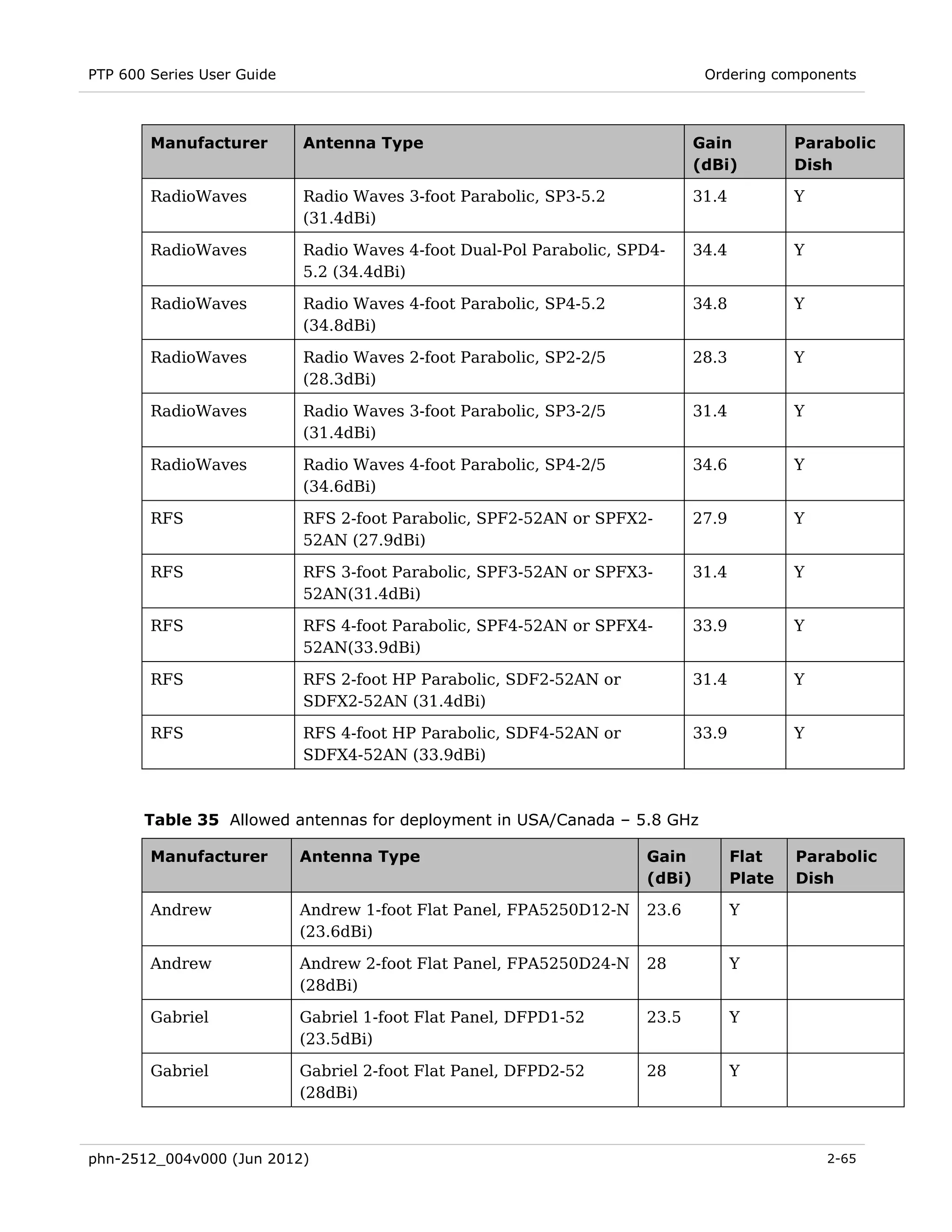 PTP 600 Series User Guide                                                     Ordering components



        Manufacturer        Antenna Type                                     Gain           Parabolic
                                                                             (dBi)          Dish

        RadioWaves          Radio Waves 3-foot Parabolic, SP3-5.2            31.4           Y
                            (31.4dBi)

        RadioWaves          Radio Waves 4-foot Dual-Pol Parabolic, SPD4-     34.4           Y
                            5.2 (34.4dBi)

        RadioWaves          Radio Waves 4-foot Parabolic, SP4-5.2            34.8           Y
                            (34.8dBi)

        RadioWaves          Radio Waves 2-foot Parabolic, SP2-2/5            28.3           Y
                            (28.3dBi)

        RadioWaves          Radio Waves 3-foot Parabolic, SP3-2/5            31.4           Y
                            (31.4dBi)

        RadioWaves          Radio Waves 4-foot Parabolic, SP4-2/5            34.6           Y
                            (34.6dBi)

        RFS                 RFS 2-foot Parabolic, SPF2-52AN or SPFX2-        27.9           Y
                            52AN (27.9dBi)

        RFS                 RFS 3-foot Parabolic, SPF3-52AN or SPFX3-        31.4           Y
                            52AN(31.4dBi)

        RFS                 RFS 4-foot Parabolic, SPF4-52AN or SPFX4-        33.9           Y
                            52AN(33.9dBi)

        RFS                 RFS 2-foot HP Parabolic, SDF2-52AN or            31.4           Y
                            SDFX2-52AN (31.4dBi)

        RFS                 RFS 4-foot HP Parabolic, SDF4-52AN or            33.9           Y
                            SDFX4-52AN (33.9dBi)



       Table 35 Allowed antennas for deployment in USA/Canada – 5.8 GHz

        Manufacturer        Antenna Type                             Gain           Flat    Parabolic
                                                                     (dBi)          Plate   Dish

        Andrew              Andrew 1-foot Flat Panel, FPA5250D12-N   23.6           Y
                            (23.6dBi)

        Andrew              Andrew 2-foot Flat Panel, FPA5250D24-N   28             Y
                            (28dBi)

        Gabriel             Gabriel 1-foot Flat Panel, DFPD1-52      23.5           Y
                            (23.5dBi)

        Gabriel             Gabriel 2-foot Flat Panel, DFPD2-52      28             Y
                            (28dBi)



phn-2512_004v000 (Jun 2012)                                                                     2-65
 