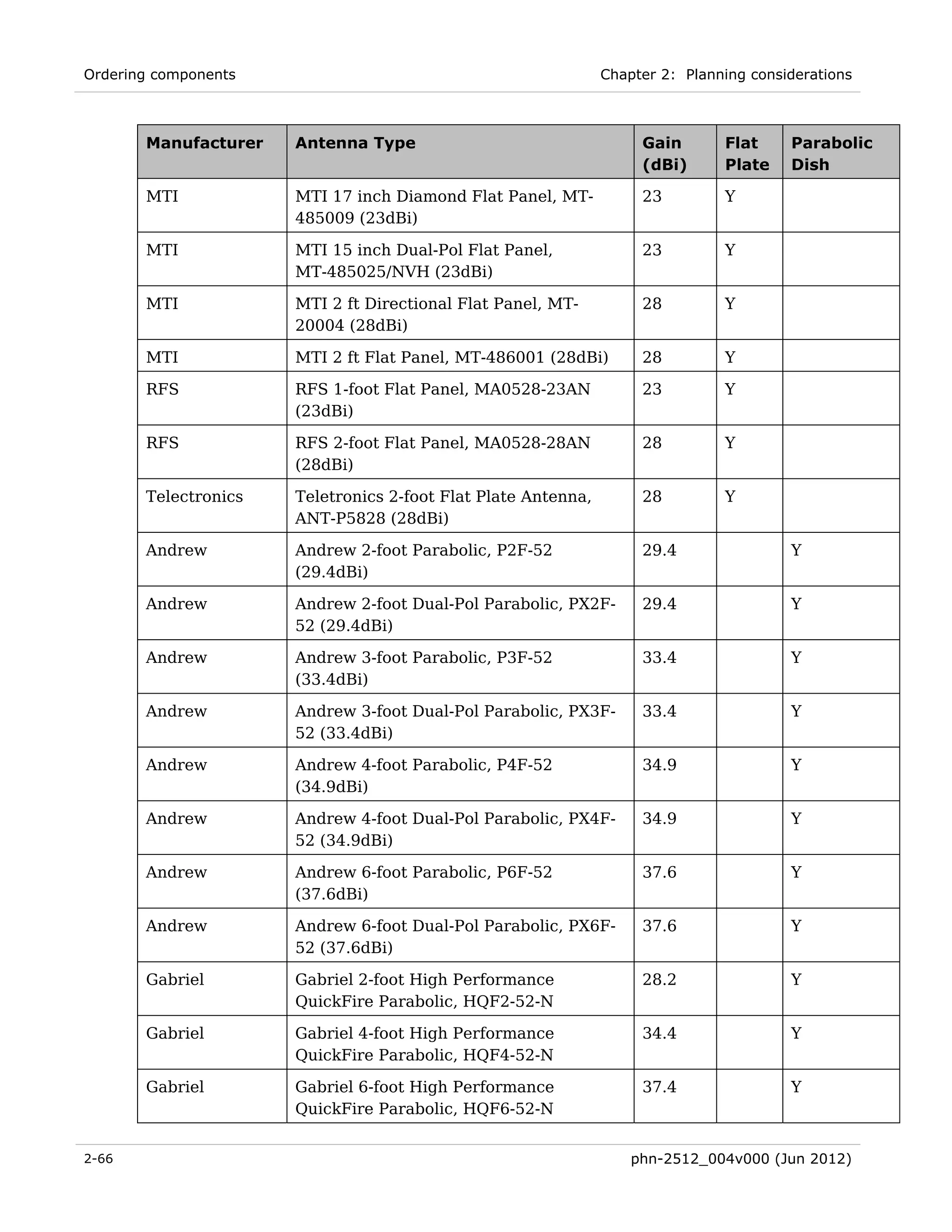 Ordering components                                            Chapter 2: Planning considerations



       Manufacturer   Antenna Type                                  Gain       Flat     Parabolic
                                                                    (dBi)      Plate    Dish

       MTI            MTI 17 inch Diamond Flat Panel, MT-           23         Y
                      485009 (23dBi)

       MTI            MTI 15 inch Dual-Pol Flat Panel,              23         Y
                      MT-485025/NVH (23dBi)

       MTI            MTI 2 ft Directional Flat Panel, MT-          28         Y
                      20004 (28dBi)

       MTI            MTI 2 ft Flat Panel, MT-486001 (28dBi)        28         Y

       RFS            RFS 1-foot Flat Panel, MA0528-23AN            23         Y
                      (23dBi)

       RFS            RFS 2-foot Flat Panel, MA0528-28AN            28         Y
                      (28dBi)

       Telectronics   Teletronics 2-foot Flat Plate Antenna,        28         Y
                      ANT-P5828 (28dBi)

       Andrew         Andrew 2-foot Parabolic, P2F-52               29.4                Y
                      (29.4dBi)

       Andrew         Andrew 2-foot Dual-Pol Parabolic, PX2F-       29.4                Y
                      52 (29.4dBi)

       Andrew         Andrew 3-foot Parabolic, P3F-52               33.4                Y
                      (33.4dBi)

       Andrew         Andrew 3-foot Dual-Pol Parabolic, PX3F-       33.4                Y
                      52 (33.4dBi)

       Andrew         Andrew 4-foot Parabolic, P4F-52               34.9                Y
                      (34.9dBi)

       Andrew         Andrew 4-foot Dual-Pol Parabolic, PX4F-       34.9                Y
                      52 (34.9dBi)

       Andrew         Andrew 6-foot Parabolic, P6F-52               37.6                Y
                      (37.6dBi)

       Andrew         Andrew 6-foot Dual-Pol Parabolic, PX6F-       37.6                Y
                      52 (37.6dBi)

       Gabriel        Gabriel 2-foot High Performance               28.2                Y
                      QuickFire Parabolic, HQF2-52-N

       Gabriel        Gabriel 4-foot High Performance               34.4                Y
                      QuickFire Parabolic, HQF4-52-N

       Gabriel        Gabriel 6-foot High Performance               37.4                Y
                      QuickFire Parabolic, HQF6-52-N


2-66                                                               phn-2512_004v000 (Jun 2012)
 