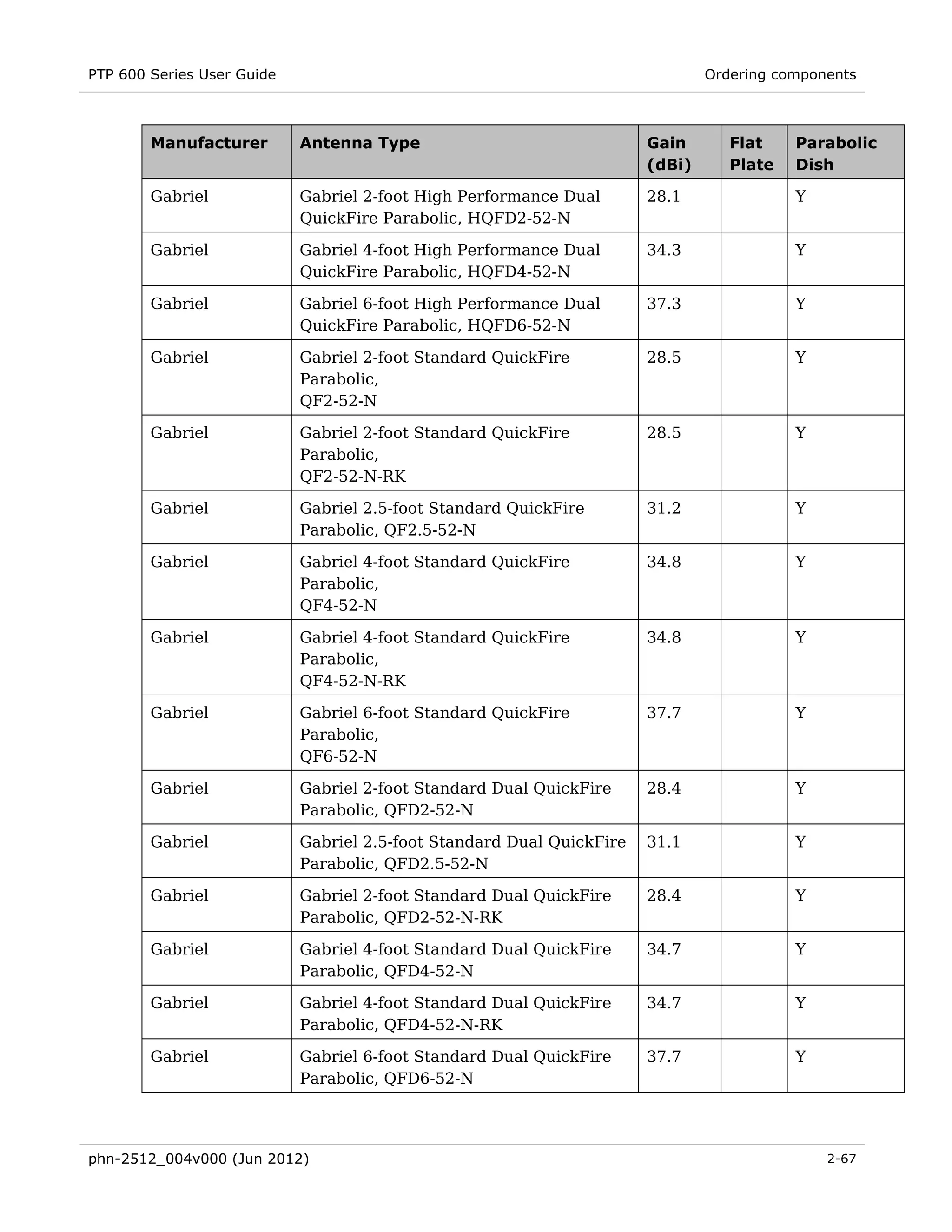 PTP 600 Series User Guide                                                      Ordering components



        Manufacturer        Antenna Type                               Gain       Flat    Parabolic
                                                                       (dBi)      Plate   Dish

        Gabriel             Gabriel 2-foot High Performance Dual       28.1               Y
                            QuickFire Parabolic, HQFD2-52-N

        Gabriel             Gabriel 4-foot High Performance Dual       34.3               Y
                            QuickFire Parabolic, HQFD4-52-N

        Gabriel             Gabriel 6-foot High Performance Dual       37.3               Y
                            QuickFire Parabolic, HQFD6-52-N

        Gabriel             Gabriel 2-foot Standard QuickFire          28.5               Y
                            Parabolic,
                            QF2-52-N

        Gabriel             Gabriel 2-foot Standard QuickFire          28.5               Y
                            Parabolic,
                            QF2-52-N-RK

        Gabriel             Gabriel 2.5-foot Standard QuickFire        31.2               Y
                            Parabolic, QF2.5-52-N

        Gabriel             Gabriel 4-foot Standard QuickFire          34.8               Y
                            Parabolic,
                            QF4-52-N

        Gabriel             Gabriel 4-foot Standard QuickFire          34.8               Y
                            Parabolic,
                            QF4-52-N-RK

        Gabriel             Gabriel 6-foot Standard QuickFire          37.7               Y
                            Parabolic,
                            QF6-52-N

        Gabriel             Gabriel 2-foot Standard Dual QuickFire     28.4               Y
                            Parabolic, QFD2-52-N

        Gabriel             Gabriel 2.5-foot Standard Dual QuickFire   31.1               Y
                            Parabolic, QFD2.5-52-N

        Gabriel             Gabriel 2-foot Standard Dual QuickFire     28.4               Y
                            Parabolic, QFD2-52-N-RK

        Gabriel             Gabriel 4-foot Standard Dual QuickFire     34.7               Y
                            Parabolic, QFD4-52-N

        Gabriel             Gabriel 4-foot Standard Dual QuickFire     34.7               Y
                            Parabolic, QFD4-52-N-RK

        Gabriel             Gabriel 6-foot Standard Dual QuickFire     37.7               Y
                            Parabolic, QFD6-52-N




phn-2512_004v000 (Jun 2012)                                                                   2-67
 