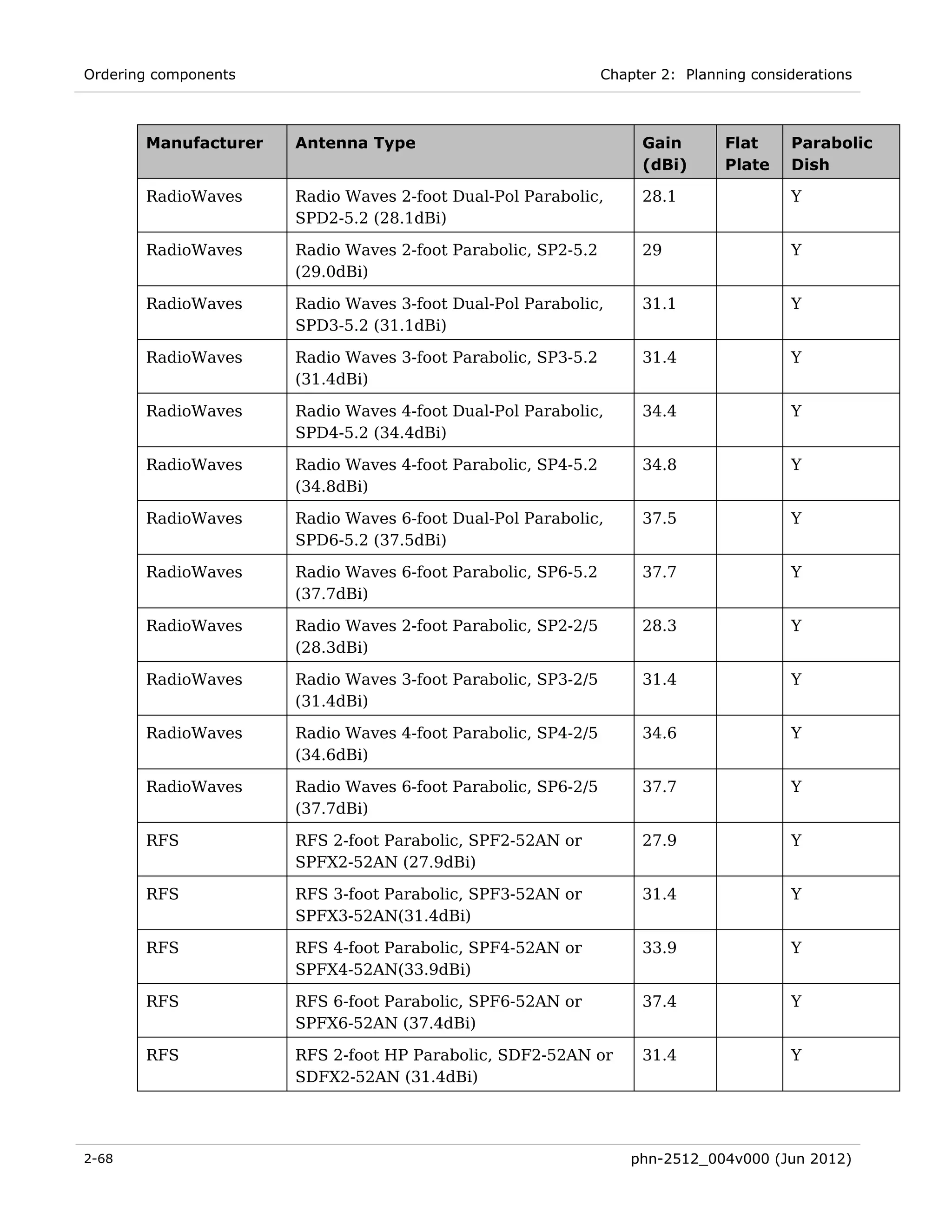 Ordering components                                           Chapter 2: Planning considerations



       Manufacturer   Antenna Type                                 Gain       Flat     Parabolic
                                                                   (dBi)      Plate    Dish

       RadioWaves     Radio Waves 2-foot Dual-Pol Parabolic,       28.1                Y
                      SPD2-5.2 (28.1dBi)

       RadioWaves     Radio Waves 2-foot Parabolic, SP2-5.2        29                  Y
                      (29.0dBi)

       RadioWaves     Radio Waves 3-foot Dual-Pol Parabolic,       31.1                Y
                      SPD3-5.2 (31.1dBi)

       RadioWaves     Radio Waves 3-foot Parabolic, SP3-5.2        31.4                Y
                      (31.4dBi)

       RadioWaves     Radio Waves 4-foot Dual-Pol Parabolic,       34.4                Y
                      SPD4-5.2 (34.4dBi)

       RadioWaves     Radio Waves 4-foot Parabolic, SP4-5.2        34.8                Y
                      (34.8dBi)

       RadioWaves     Radio Waves 6-foot Dual-Pol Parabolic,       37.5                Y
                      SPD6-5.2 (37.5dBi)

       RadioWaves     Radio Waves 6-foot Parabolic, SP6-5.2        37.7                Y
                      (37.7dBi)

       RadioWaves     Radio Waves 2-foot Parabolic, SP2-2/5        28.3                Y
                      (28.3dBi)

       RadioWaves     Radio Waves 3-foot Parabolic, SP3-2/5        31.4                Y
                      (31.4dBi)

       RadioWaves     Radio Waves 4-foot Parabolic, SP4-2/5        34.6                Y
                      (34.6dBi)

       RadioWaves     Radio Waves 6-foot Parabolic, SP6-2/5        37.7                Y
                      (37.7dBi)

       RFS            RFS 2-foot Parabolic, SPF2-52AN or           27.9                Y
                      SPFX2-52AN (27.9dBi)

       RFS            RFS 3-foot Parabolic, SPF3-52AN or           31.4                Y
                      SPFX3-52AN(31.4dBi)

       RFS            RFS 4-foot Parabolic, SPF4-52AN or           33.9                Y
                      SPFX4-52AN(33.9dBi)

       RFS            RFS 6-foot Parabolic, SPF6-52AN or           37.4                Y
                      SPFX6-52AN (37.4dBi)

       RFS            RFS 2-foot HP Parabolic, SDF2-52AN or        31.4                Y
                      SDFX2-52AN (31.4dBi)




2-68                                                              phn-2512_004v000 (Jun 2012)
 