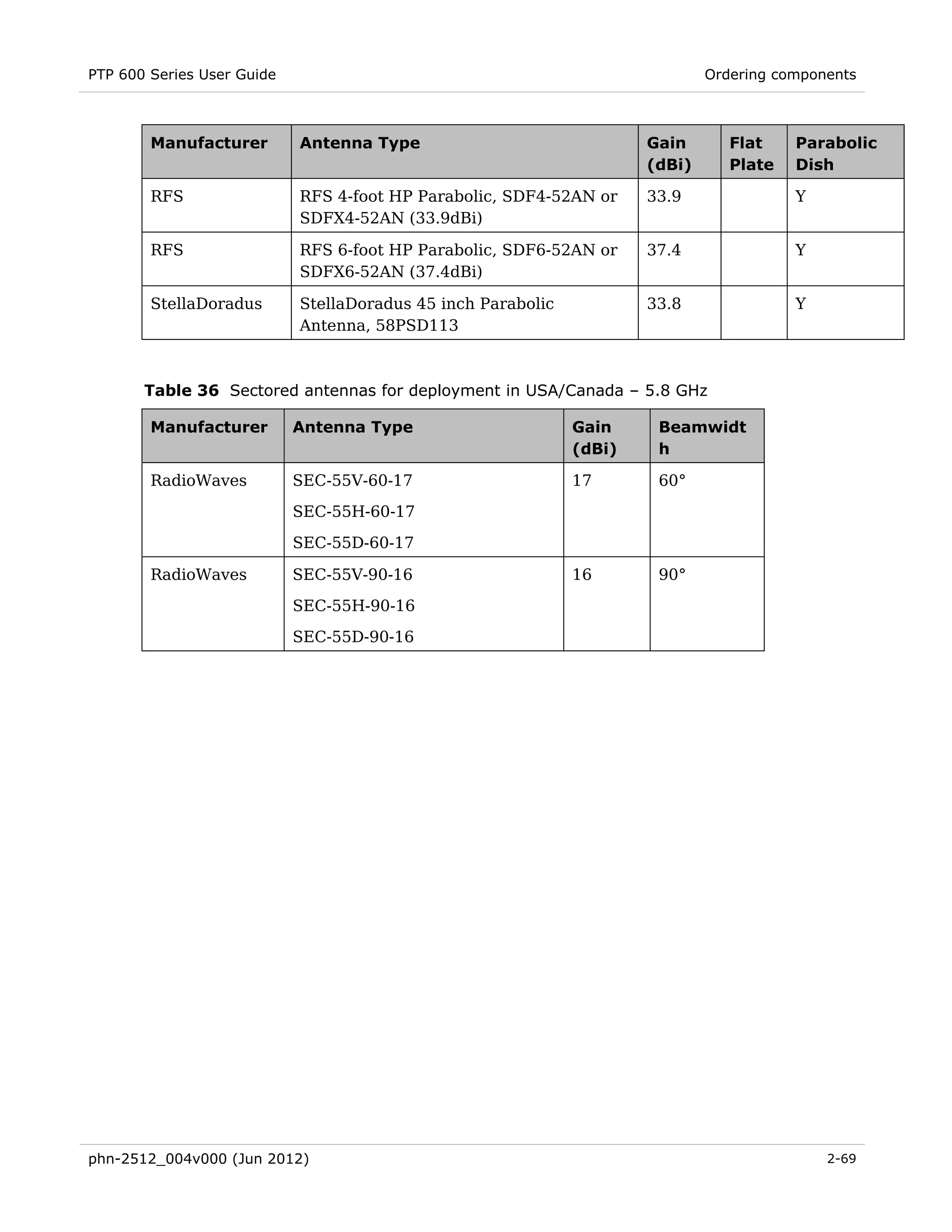 PTP 600 Series User Guide                                                     Ordering components



        Manufacturer        Antenna Type                              Gain       Flat    Parabolic
                                                                      (dBi)      Plate   Dish

        RFS                 RFS 4-foot HP Parabolic, SDF4-52AN or     33.9               Y
                            SDFX4-52AN (33.9dBi)

        RFS                 RFS 6-foot HP Parabolic, SDF6-52AN or     37.4               Y
                            SDFX6-52AN (37.4dBi)

        StellaDoradus       StellaDoradus 45 inch Parabolic           33.8               Y
                            Antenna, 58PSD113



       Table 36 Sectored antennas for deployment in USA/Canada – 5.8 GHz

        Manufacturer        Antenna Type                      Gain     Beamwidt
                                                              (dBi)    h

        RadioWaves          SEC-55V-60-17                     17       60°
                            SEC-55H-60-17

                            SEC-55D-60-17

        RadioWaves          SEC-55V-90-16                     16       90°

                            SEC-55H-90-16
                            SEC-55D-90-16




phn-2512_004v000 (Jun 2012)                                                                  2-69
 