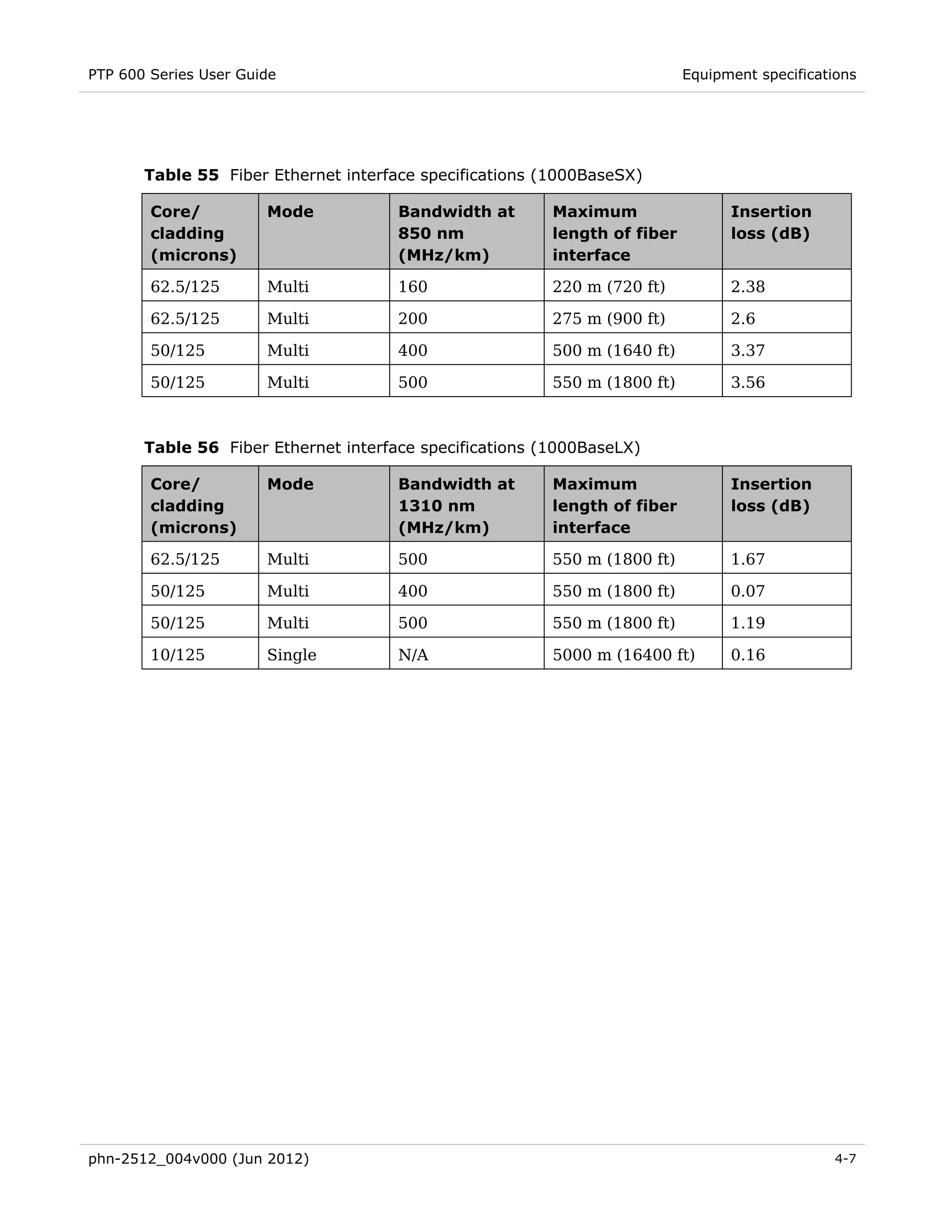 PTP 600 Series User Guide                                                  Equipment specifications




       Table 55 Fiber Ethernet interface specifications (1000BaseSX)

        Core/          Mode           Bandwidth at       Maximum                 Insertion
        cladding                      850 nm             length of fiber         loss (dB)
        (microns)                     (MHz/km)           interface

        62.5/125       Multi          160                220 m (720 ft)          2.38

        62.5/125       Multi          200                275 m (900 ft)          2.6

        50/125         Multi          400                500 m (1640 ft)         3.37

        50/125         Multi          500                550 m (1800 ft)         3.56



       Table 56 Fiber Ethernet interface specifications (1000BaseLX)

        Core/          Mode           Bandwidth at       Maximum                 Insertion
        cladding                      1310 nm            length of fiber         loss (dB)
        (microns)                     (MHz/km)           interface

        62.5/125       Multi          500                550 m (1800 ft)         1.67

        50/125         Multi          400                550 m (1800 ft)         0.07

        50/125         Multi          500                550 m (1800 ft)         1.19

        10/125         Single         N/A                5000 m (16400 ft)       0.16




phn-2512_004v000 (Jun 2012)                                                                     4-7
 