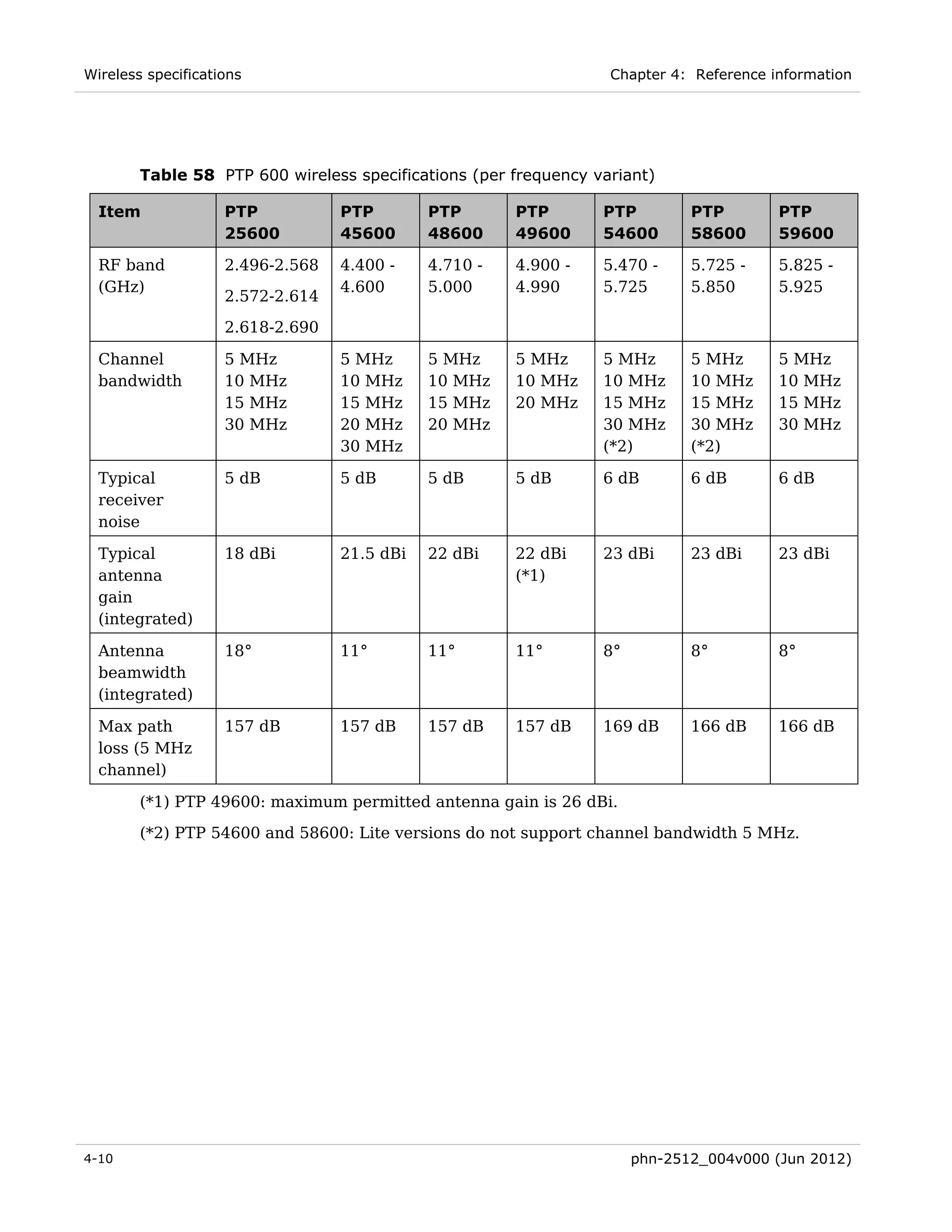 Wireless specifications                                           Chapter 4: Reference information




        Table 58 PTP 600 wireless specifications (per frequency variant)

  Item              PTP           PTP        PTP       PTP       PTP         PTP        PTP
                    25600         45600      48600     49600     54600       58600      59600

  RF band           2.496-2.568   4.400 -    4.710 -   4.900 -   5.470 -     5.725 -    5.825 -
  (GHz)                           4.600      5.000     4.990     5.725       5.850      5.925
                    2.572-2.614
                    2.618-2.690

  Channel           5 MHz         5 MHz      5 MHz     5 MHz     5 MHz       5 MHz      5 MHz
  bandwidth         10 MHz        10 MHz     10 MHz    10 MHz    10 MHz      10 MHz     10 MHz
                    15 MHz        15 MHz     15 MHz    20 MHz    15 MHz      15 MHz     15 MHz
                    30 MHz        20 MHz     20 MHz              30 MHz      30 MHz     30 MHz
                                  30 MHz                         (*2)        (*2)

  Typical           5 dB          5 dB       5 dB      5 dB      6 dB        6 dB       6 dB
  receiver
  noise

  Typical           18 dBi        21.5 dBi   22 dBi    22 dBi    23 dBi      23 dBi     23 dBi
  antenna                                              (*1)
  gain
  (integrated)

  Antenna           18°           11°        11°       11°       8°          8°         8°
  beamwidth
  (integrated)

  Max path          157 dB        157 dB     157 dB    157 dB    169 dB      166 dB     166 dB
  loss (5 MHz
  channel)

        (*1) PTP 49600: maximum permitted antenna gain is 26 dBi.
        (*2) PTP 54600 and 58600: Lite versions do not support channel bandwidth 5 MHz.




4-10                                                                  phn-2512_004v000 (Jun 2012)
 