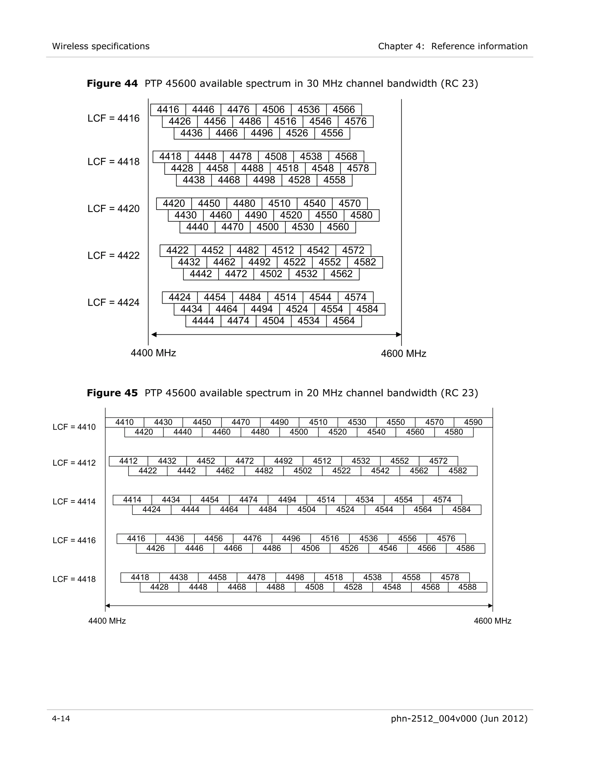 Wireless specifications                                                                                       Chapter 4: Reference information



        Figure 44 PTP 45600 available spectrum in 30 MHz channel bandwidth (RC 23)

                             4416 4446 4476 4506 4536 4566
        LCF = 4416             4426 4456 4486 4516 4546 4576
                                 4436 4466 4496 4526 4556

                             4418 4448 4478 4508 4538 4568
        LCF = 4418
                               4428 4458 4488 4518 4548 4578
                                 4438 4468 4498 4528 4558

                              4420 4450 4480 4510 4540 4570
        LCF = 4420
                                4430 4460 4490 4520 4550 4580
                                  4440 4470 4500 4530 4560

                                 4422 4452 4482 4512 4542 4572
        LCF = 4422
                                   4432 4462 4492 4522 4552 4582
                                     4442 4472 4502 4532 4562

                                 4424 4454 4484 4514 4544 4574
        LCF = 4424
                                   4434 4464 4494 4524 4554 4584
                                     4444 4474 4504 4534 4564


                   4400 MHz                                                                                   4600 MHz


        Figure 45 PTP 45600 available spectrum in 20 MHz channel bandwidth (RC 23)

              4410          4430          4450          4470          4490          4510          4530          4550          4570          4590
LCF = 4410
                     4420          4440          4460          4480          4500          4520          4540          4560          4580


LCF = 4412     4412          4432          4452          4472          4492          4512          4532          4552          4572
                      4422          4442          4462          4482          4502          4522          4542          4562          4582


LCF = 4414      4414          4434          4454          4474          4494          4514          4534          4554          4574
                       4424          4444          4464          4484          4504          4524          4544          4564          4584


LCF = 4416         4416          4436          4456          4476          4496          4516          4536          4556          4576
                          4426          4446          4466          4486          4506          4526          4546          4566          4586


LCF = 4418         4418          4438          4458          4478          4498          4518          4538          4558          4578
                          4428          4448          4468          4488          4508          4528          4548          4568       4588



        4400 MHz                                                                                                                              4600 MHz




4-14                                                                                                             phn-2512_004v000 (Jun 2012)
 