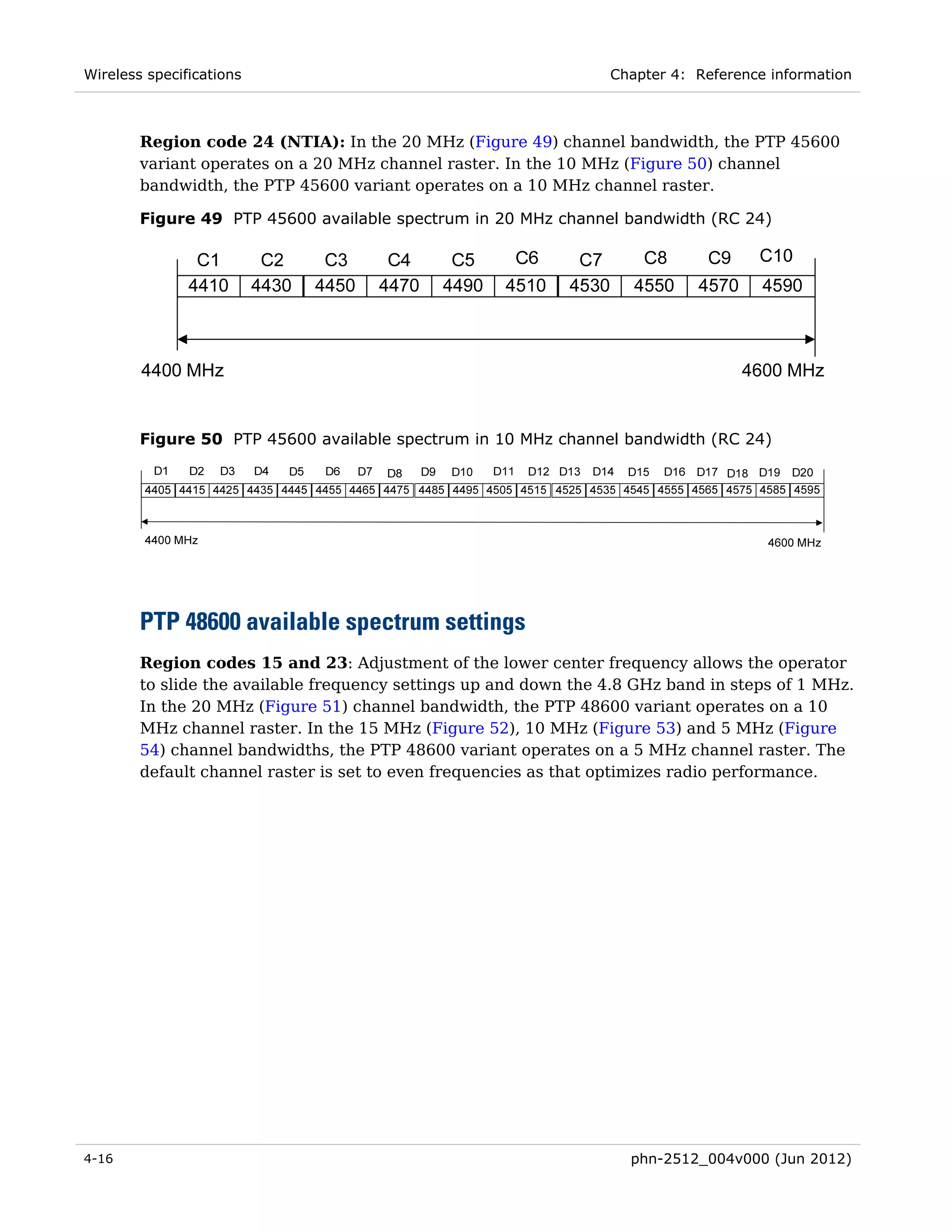 Wireless specifications                                           Chapter 4: Reference information



        Region code 24 (NTIA): In the 20 MHz (Figure 49) channel bandwidth, the PTP 45600
        variant operates on a 20 MHz channel raster. In the 10 MHz (Figure 50) channel
        bandwidth, the PTP 45600 variant operates on a 10 MHz channel raster.

        Figure 49 PTP 45600 available spectrum in 20 MHz channel bandwidth (RC 24)




        Figure 50 PTP 45600 available spectrum in 10 MHz channel bandwidth (RC 24)




        PTP 48600 available spectrum settings
        Region codes 15 and 23: Adjustment of the lower center frequency allows the operator
        to slide the available frequency settings up and down the 4.8 GHz band in steps of 1 MHz.
        In the 20 MHz (Figure 51) channel bandwidth, the PTP 48600 variant operates on a 10
        MHz channel raster. In the 15 MHz (Figure 52), 10 MHz (Figure 53) and 5 MHz (Figure
        54) channel bandwidths, the PTP 48600 variant operates on a 5 MHz channel raster. The
        default channel raster is set to even frequencies as that optimizes radio performance.




4-16                                                                 phn-2512_004v000 (Jun 2012)
 