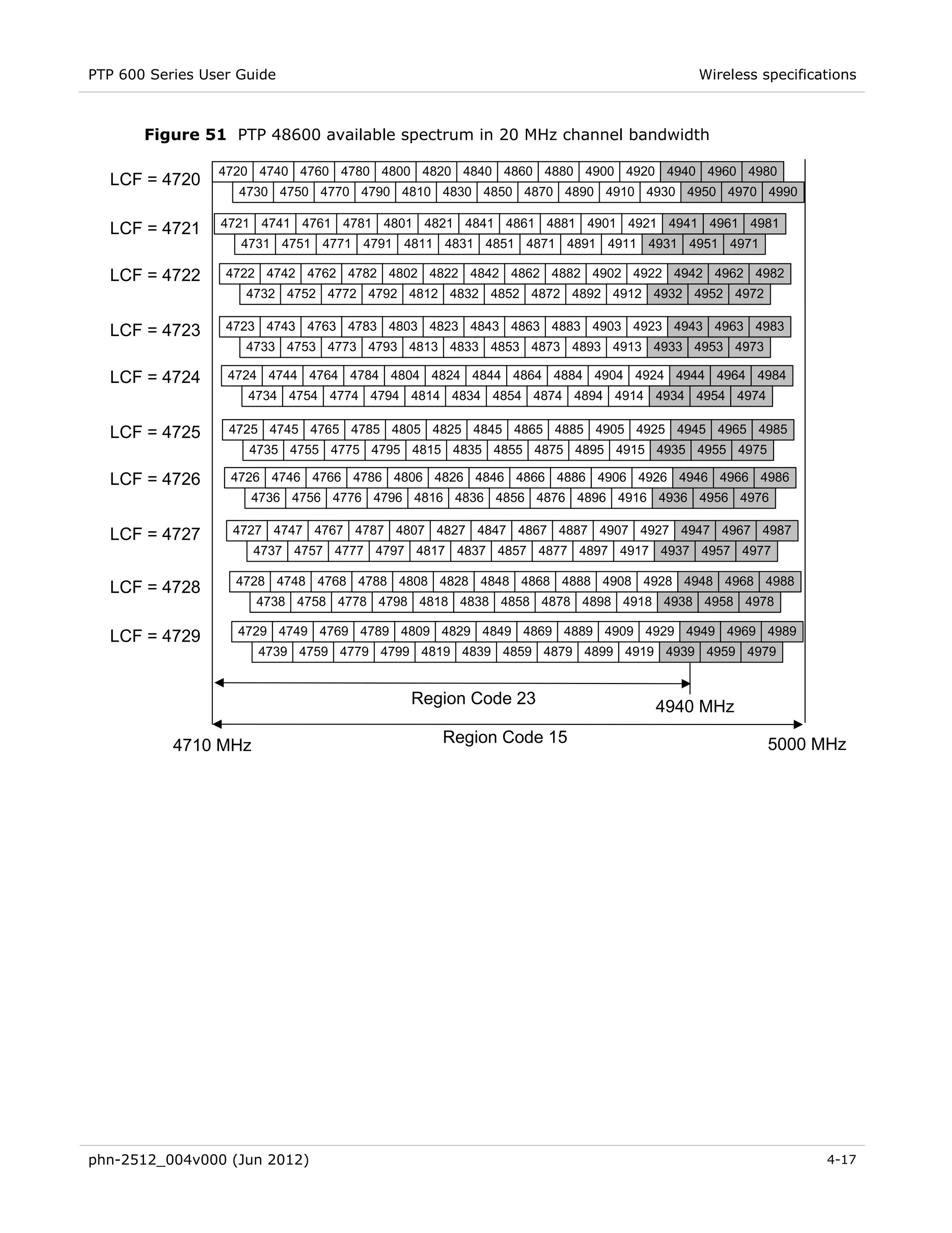 PTP 600 Series User Guide                                                    Wireless specifications



       Figure 51 PTP 48600 available spectrum in 20 MHz channel bandwidth

                 4720 4740 4760 4780 4800 4820 4840 4860 4880 4900 4920 4940 4960 4980
  LCF = 4720
                    4730 4750 4770 4790 4810 4830 4850 4870 4890 4910 4930 4950 4970 4990

  LCF = 4721     4721 4741 4761 4781 4801 4821 4841 4861 4881 4901 4921 4941 4961 4981
                    4731 4751 4771 4791 4811 4831 4851 4871 4891 4911 4931 4951 4971

  LCF = 4722      4722 4742 4762 4782 4802 4822 4842 4862 4882 4902 4922 4942 4962 4982
                     4732 4752 4772 4792 4812 4832 4852 4872 4892 4912 4932 4952 4972

  LCF = 4723      4723 4743 4763 4783 4803 4823 4843 4863 4883 4903 4923 4943 4963 4983
                     4733 4753 4773 4793 4813 4833 4853 4873 4893 4913 4933 4953 4973

  LCF = 4724      4724 4744 4764 4784 4804 4824 4844 4864 4884 4904 4924 4944 4964 4984
                     4734 4754 4774 4794 4814 4834 4854 4874 4894 4914 4934 4954 4974

  LCF = 4725      4725 4745 4765 4785 4805 4825 4845 4865 4885 4905 4925 4945 4965 4985
                     4735 4755 4775 4795 4815 4835 4855 4875 4895 4915 4935 4955 4975

  LCF = 4726       4726 4746 4766 4786 4806 4826 4846 4866 4886 4906 4926 4946 4966 4986
                     4736 4756 4776 4796 4816 4836 4856 4876 4896 4916 4936 4956 4976

  LCF = 4727       4727 4747 4767 4787 4807 4827 4847 4867 4887 4907 4927 4947 4967 4987
                      4737 4757 4777 4797 4817 4837 4857 4877 4897 4917 4937 4957 4977

                   4728 4748 4768 4788 4808 4828 4848 4868 4888 4908 4928 4948 4968 4988
  LCF = 4728
                      4738 4758 4778 4798 4818 4838 4858 4878 4898 4918 4938 4958 4978

  LCF = 4729       4729 4749 4769 4789 4809 4829 4849 4869 4889 4909 4929 4949 4969 4989
                      4739 4759 4779 4799 4819 4839 4859 4879 4899 4919 4939 4959 4979


                                         Region Code 23                4940 MHz

           4710 MHz                          Region Code 15                             5000 MHz




phn-2512_004v000 (Jun 2012)                                                                    4-17
 