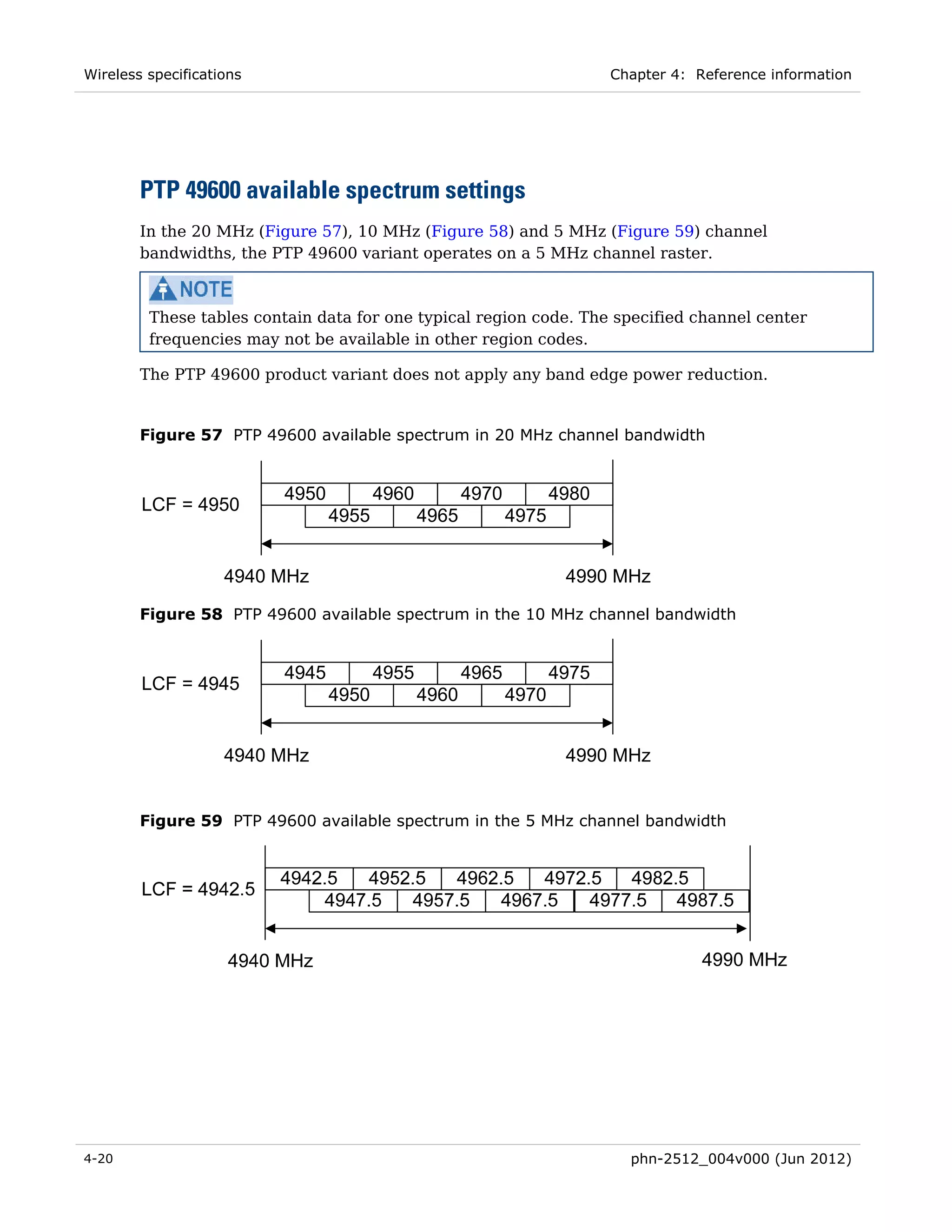 Wireless specifications                                                    Chapter 4: Reference information




        PTP 49600 available spectrum settings
        In the 20 MHz (Figure 57), 10 MHz (Figure 58) and 5 MHz (Figure 59) channel
        bandwidths, the PTP 49600 variant operates on a 5 MHz channel raster.



         These tables contain data for one typical region code. The specified channel center
         frequencies may not be available in other region codes.

        The PTP 49600 product variant does not apply any band edge power reduction.


        Figure 57 PTP 49600 available spectrum in 20 MHz channel bandwidth


                          4950          4960          4970          4980
        LCF = 4950
                                 4955          4965          4975


                    4940 MHz                                         4990 MHz
        Figure 58 PTP 49600 available spectrum in the 10 MHz channel bandwidth


                          4945          4955          4965          4975
        LCF = 4945
                                 4950          4960          4970


                    4940 MHz                                         4990 MHz


        Figure 59 PTP 49600 available spectrum in the 5 MHz channel bandwidth




4-20                                                                         phn-2512_004v000 (Jun 2012)
 