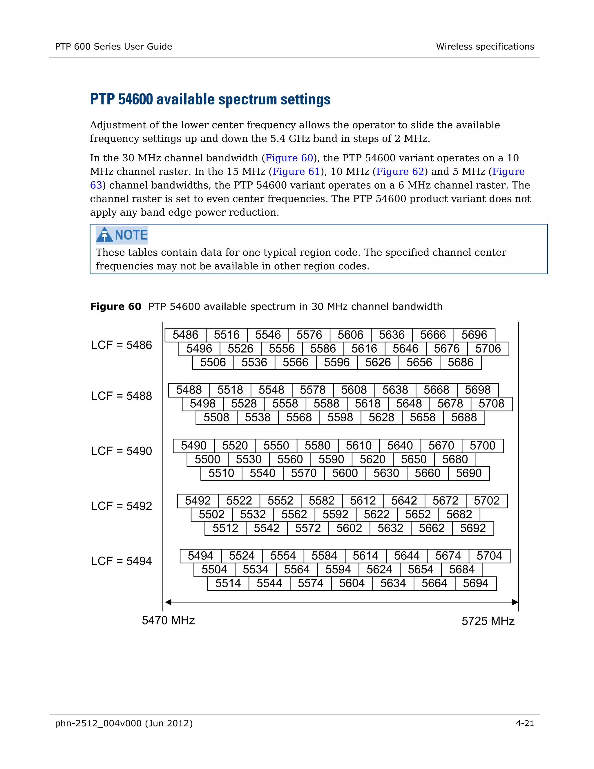 PTP 600 Series User Guide                                                    Wireless specifications




       PTP 54600 available spectrum settings
       Adjustment of the lower center frequency allows the operator to slide the available
       frequency settings up and down the 5.4 GHz band in steps of 2 MHz.
       In the 30 MHz channel bandwidth (Figure 60), the PTP 54600 variant operates on a 10
       MHz channel raster. In the 15 MHz (Figure 61), 10 MHz (Figure 62) and 5 MHz (Figure
       63) channel bandwidths, the PTP 54600 variant operates on a 6 MHz channel raster. The
       channel raster is set to even center frequencies. The PTP 54600 product variant does not
       apply any band edge power reduction.



        These tables contain data for one typical region code. The specified channel center
        frequencies may not be available in other region codes.



       Figure 60 PTP 54600 available spectrum in 30 MHz channel bandwidth

                            5486 5516 5546 5576 5606 5636 5666 5696
       LCF = 5486             5496 5526 5556 5586 5616 5646 5676 5706
                                5506 5536 5566 5596 5626 5656 5686

                            5488 5518 5548 5578 5608 5638 5668 5698
       LCF = 5488
                              5498 5528 5558 5588 5618 5648 5678 5708
                                5508 5538 5568 5598 5628 5658 5688

       LCF = 5490            5490 5520 5550 5580 5610 5640 5670 5700
                               5500 5530 5560 5590 5620 5650 5680
                                 5510 5540 5570 5600 5630 5660 5690

       LCF = 5492            5492 5522 5552 5582 5612 5642 5672 5702
                               5502 5532 5562 5592 5622 5652 5682
                                 5512 5542 5572 5602 5632 5662 5692

       LCF = 5494            5494 5524 5554 5584 5614 5644 5674 5704
                               5504 5534 5564 5594 5624 5654 5684
                                 5514 5544 5574 5604 5634 5664 5694


                  5470 MHz                                                        5725 MHz




phn-2512_004v000 (Jun 2012)                                                                    4-21
 