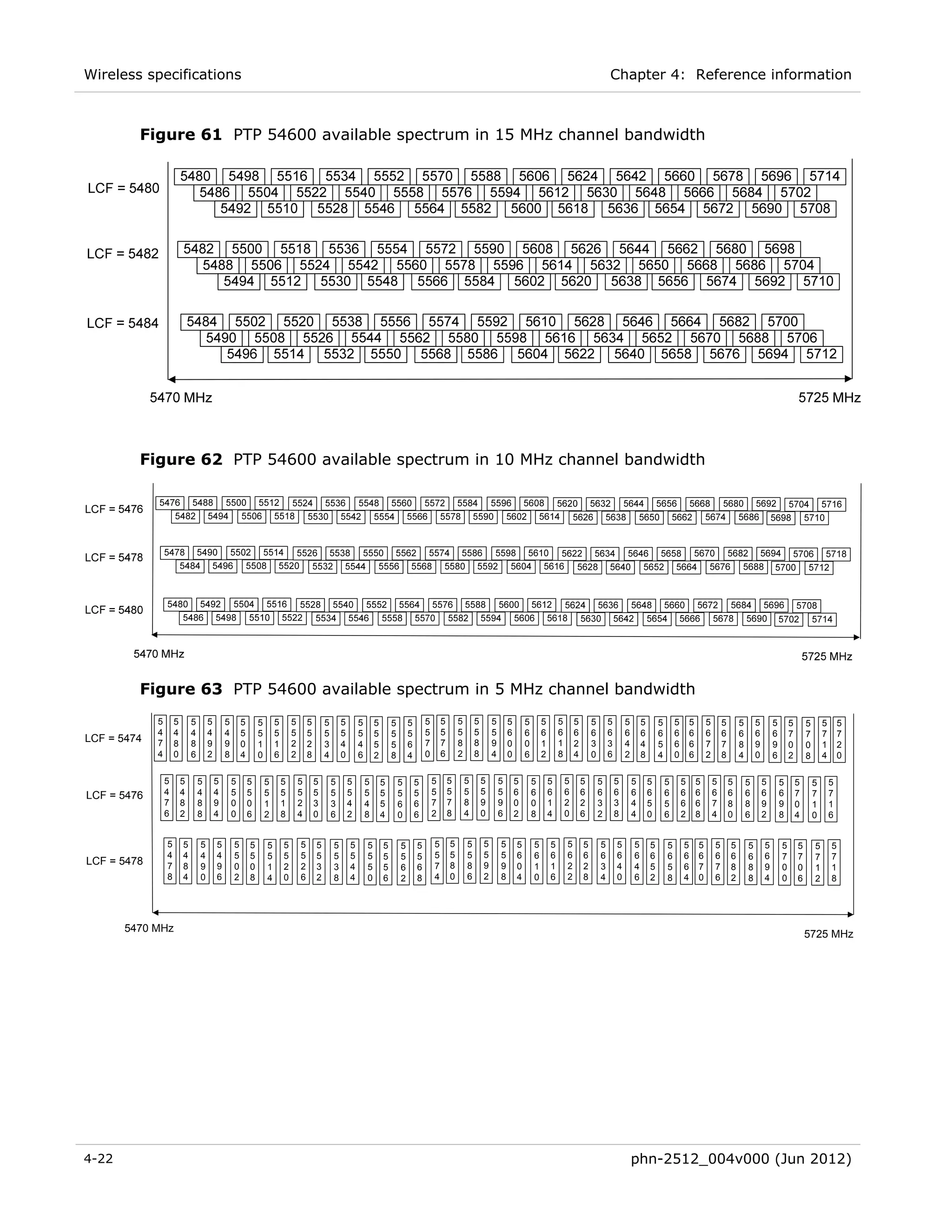Wireless specifications                                                                                                                                                                                                              Chapter 4: Reference information



         Figure 61 PTP 54600 available spectrum in 15 MHz channel bandwidth




         Figure 62 PTP 54600 available spectrum in 10 MHz channel bandwidth




         Figure 63 PTP 54600 available spectrum in 5 MHz channel bandwidth
             5       5       5       5       5       5       5       5       5       5       5       5       5       5       5       5       5       5       5       5       5       5       5       5       5       5       5       5       5       5       5       5       5       5       5       5       5       5       5       5       5       5
             4       4       4       4       4       5       5       5       5       5       5       5       5       5       5       5       5       5       5       5       5       6       6       6       6       6       6       6       6       6       6       6       6       6       6       6       6       6       7       7       7       7
LCF = 5474   7       8       8       9       9       0       1       1       2       2       3       4       4                               7       7       8       8       9       0       0       1       1       2       3       3       4       4       5       6       6       7       7               9
                                                                                                                     5       5       6                                                                                                                                                               8               9       0       0       1       2
             4       0       6       2       8       4       0       6       2       8       4       0       6       2       8       4       0       6       2       8       4       0       6       2       8       4       0       6       2       8       4       0       6       2       8       4       0       6       2       8       4       0

                 5       5       5       5       5       5       5       5       5       5       5       5       5       5       5       5       5       5       5       5       5       5       5       5       5       5       5       5       5       5       5       5       5       5       5       5       5       5       5       5       5
LCF = 5476       4       4       4       4       5       5       5       5       5       5       5       5       5       5       5       5       5       5       5       5       5       6       6       6       6       6       6       6       6       6       6       6       6       6       6       6       6       6       7       7       7
                 7       8       8       9       0       0       1       1       2       3       3       4       4       5       6       6       7       7       8       9       9       0       0       1       2       2       3       3       4       5       5       6       6       7       8       8       9       9       0       1       1
                 6       2       8       4       0       6       2       8       4       0       6       2       8       4       0       6       2       8       4       0       6       2       8       4       0       6       2       8       4       0       6       2       8       4       0       6       2       8       4       0       6


                 5       5       5       5       5       5       5       5       5       5       5       5       5       5       5       5       5       5       5       5       5       5       5       5       5       5       5       5       5       5       5       5       5       5       5       5       5       5       5       5       5
                 4       4       4       4       5       5       5       5       5       5       5       5       5       5       5       5       5       5       5       5       5       6       6       6       6       6       6       6       6       6       6       6       6       6       6       6       6       7       7       7       7
LCF = 5478       7       8       9       9       0       0       1       2       2       3       3       4       5                               7       8       8       9       9       0       1       1       2       2       3       4       4       5       5       6       7       7       8               9
                                                                                                                         5       6       6                                                                                                                                                               8               0       0       1       1
                 8       4       0       6       2       8       4       0       6       2       8       4       0       6       2       8       4       0       6       2       8       4       0       6       2       8       4       0       6       2       8       4       0       6       2       8       4       0       6       2       8




       5470 MHz
                                                                                                                                                                                                                                                                                                                                     5725 MHz




4-22                                                                                                                                                                                                                                             phn-2512_004v000 (Jun 2012)
 