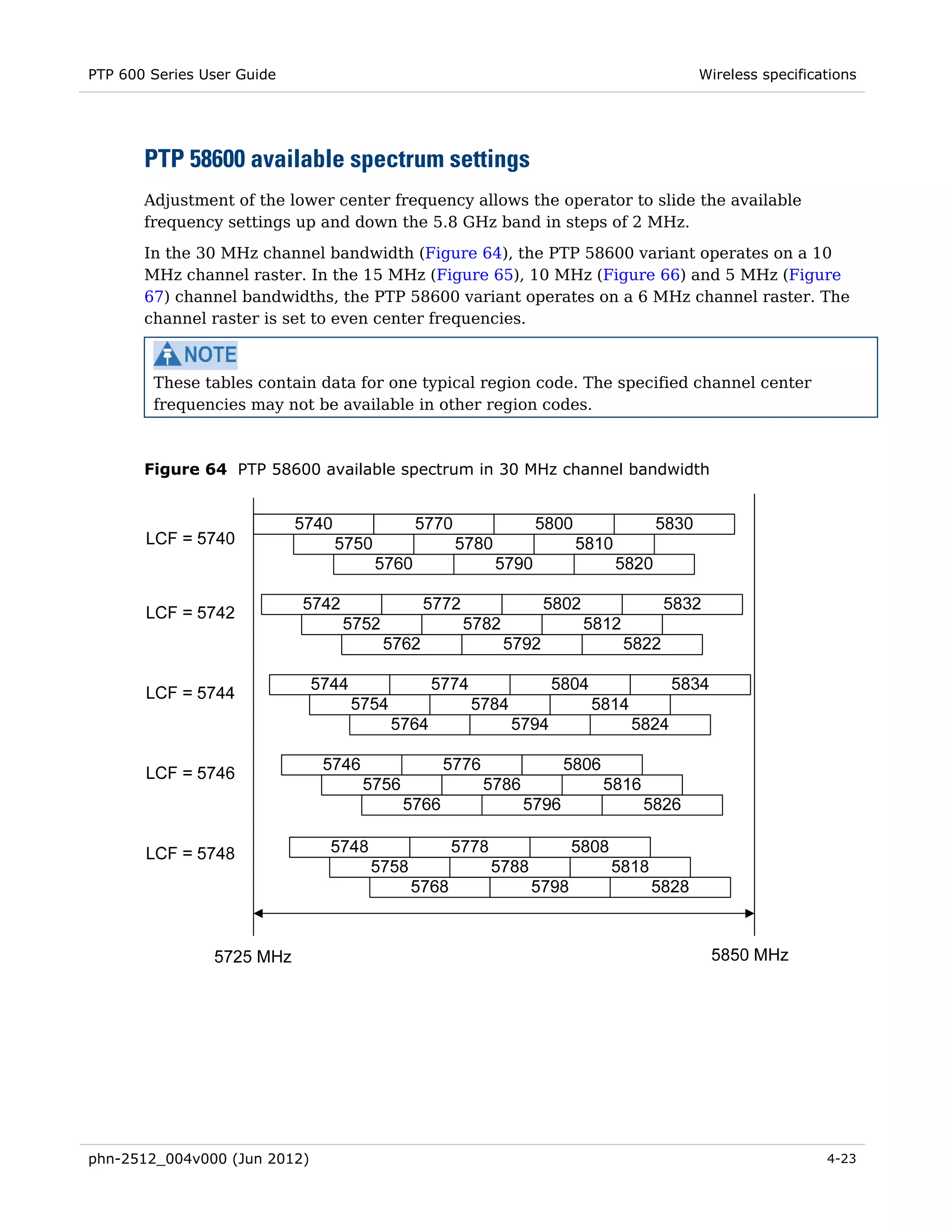 PTP 600 Series User Guide                                                    Wireless specifications




       PTP 58600 available spectrum settings
       Adjustment of the lower center frequency allows the operator to slide the available
       frequency settings up and down the 5.8 GHz band in steps of 2 MHz.
       In the 30 MHz channel bandwidth (Figure 64), the PTP 58600 variant operates on a 10
       MHz channel raster. In the 15 MHz (Figure 65), 10 MHz (Figure 66) and 5 MHz (Figure
       67) channel bandwidths, the PTP 58600 variant operates on a 6 MHz channel raster. The
       channel raster is set to even center frequencies.



        These tables contain data for one typical region code. The specified channel center
        frequencies may not be available in other region codes.



       Figure 64 PTP 58600 available spectrum in 30 MHz channel bandwidth




phn-2512_004v000 (Jun 2012)                                                                    4-23
 