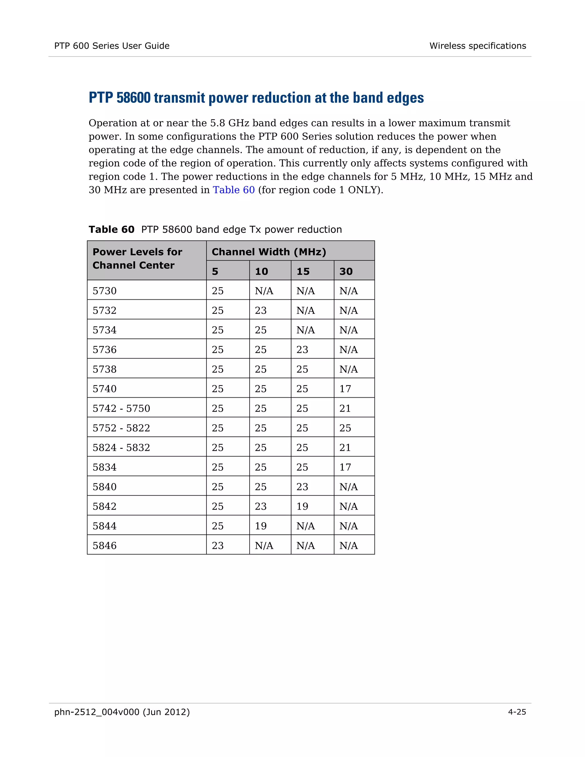 PTP 600 Series User Guide                                                   Wireless specifications




       PTP 58600 transmit power reduction at the band edges
       Operation at or near the 5.8 GHz band edges can results in a lower maximum transmit
       power. In some configurations the PTP 600 Series solution reduces the power when
       operating at the edge channels. The amount of reduction, if any, is dependent on the
       region code of the region of operation. This currently only affects systems configured with
       region code 1. The power reductions in the edge channels for 5 MHz, 10 MHz, 15 MHz and
       30 MHz are presented in Table 60 (for region code 1 ONLY).



       Table 60 PTP 58600 band edge Tx power reduction

        Power Levels for        Channel Width (MHz)
        Channel Center
                                5        10      15       30

        5730                    25       N/A     N/A      N/A

        5732                    25       23      N/A      N/A

        5734                    25       25      N/A      N/A

        5736                    25       25      23       N/A

        5738                    25       25      25       N/A

        5740                    25       25      25       17

        5742 - 5750             25       25      25       21

        5752 - 5822             25       25      25       25

        5824 - 5832             25       25      25       21

        5834                    25       25      25       17

        5840                    25       25      23       N/A

        5842                    25       23      19       N/A

        5844                    25       19      N/A      N/A

        5846                    23       N/A     N/A      N/A




phn-2512_004v000 (Jun 2012)                                                                   4-25
 