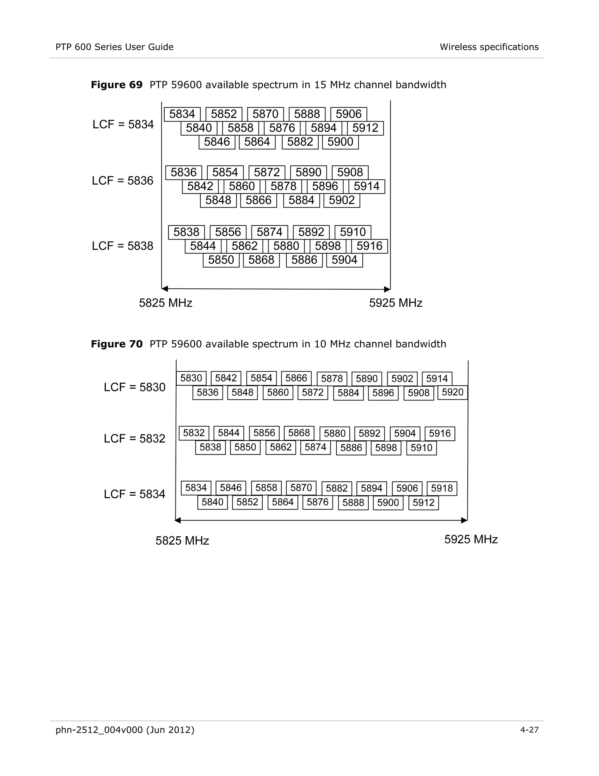 PTP 600 Series User Guide                                              Wireless specifications



       Figure 69 PTP 59600 available spectrum in 15 MHz channel bandwidth


                        5834 5852 5870 5888 5906
       LCF = 5834          5840 5858 5876 5894 5912
                              5846 5864 5882 5900

                        5836 5854 5872 5890 5908
       LCF = 5836          5842 5860 5878 5896 5914
                              5848 5866 5884 5902

                        5838 5856 5874 5892 5910
       LCF = 5838          5844 5862 5880 5898 5916
                              5850 5868 5886 5904


                 5825 MHz                                 5925 MHz


       Figure 70 PTP 59600 available spectrum in 10 MHz channel bandwidth




phn-2512_004v000 (Jun 2012)                                                              4-27
 