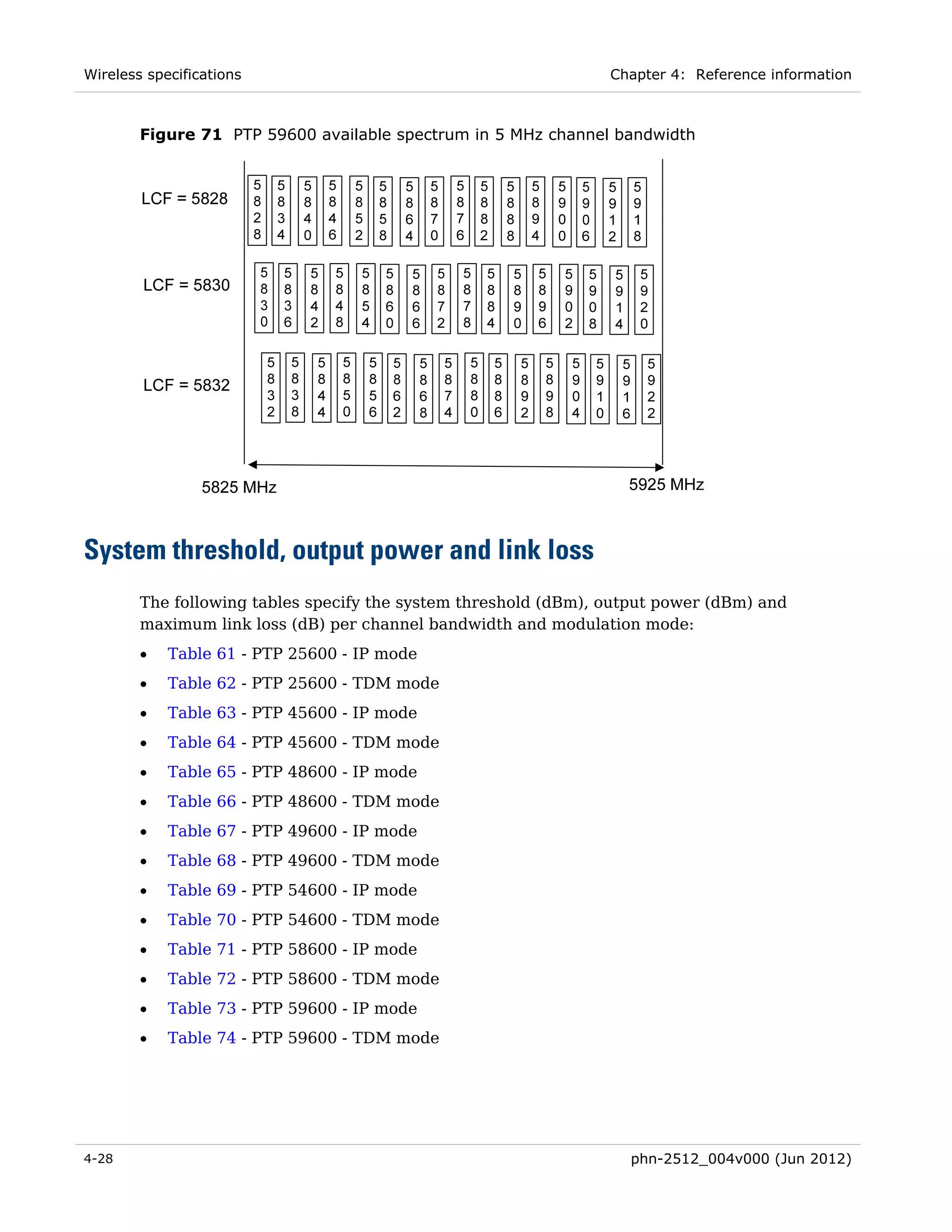 Wireless specifications                                          Chapter 4: Reference information



        Figure 71 PTP 59600 available spectrum in 5 MHz channel bandwidth




System threshold, output power and link loss
        The following tables specify the system threshold (dBm), output power (dBm) and
        maximum link loss (dB) per channel bandwidth and modulation mode:
        •   Table 61 - PTP 25600 - IP mode
        •   Table 62 - PTP 25600 - TDM mode
        •   Table 63 - PTP 45600 - IP mode
        •   Table 64 - PTP 45600 - TDM mode
        •   Table 65 - PTP 48600 - IP mode
        •   Table 66 - PTP 48600 - TDM mode
        •   Table 67 - PTP 49600 - IP mode
        •   Table 68 - PTP 49600 - TDM mode
        •   Table 69 - PTP 54600 - IP mode
        •   Table 70 - PTP 54600 - TDM mode
        •   Table 71 - PTP 58600 - IP mode
        •   Table 72 - PTP 58600 - TDM mode
        •   Table 73 - PTP 59600 - IP mode
        •   Table 74 - PTP 59600 - TDM mode




4-28                                                               phn-2512_004v000 (Jun 2012)
 