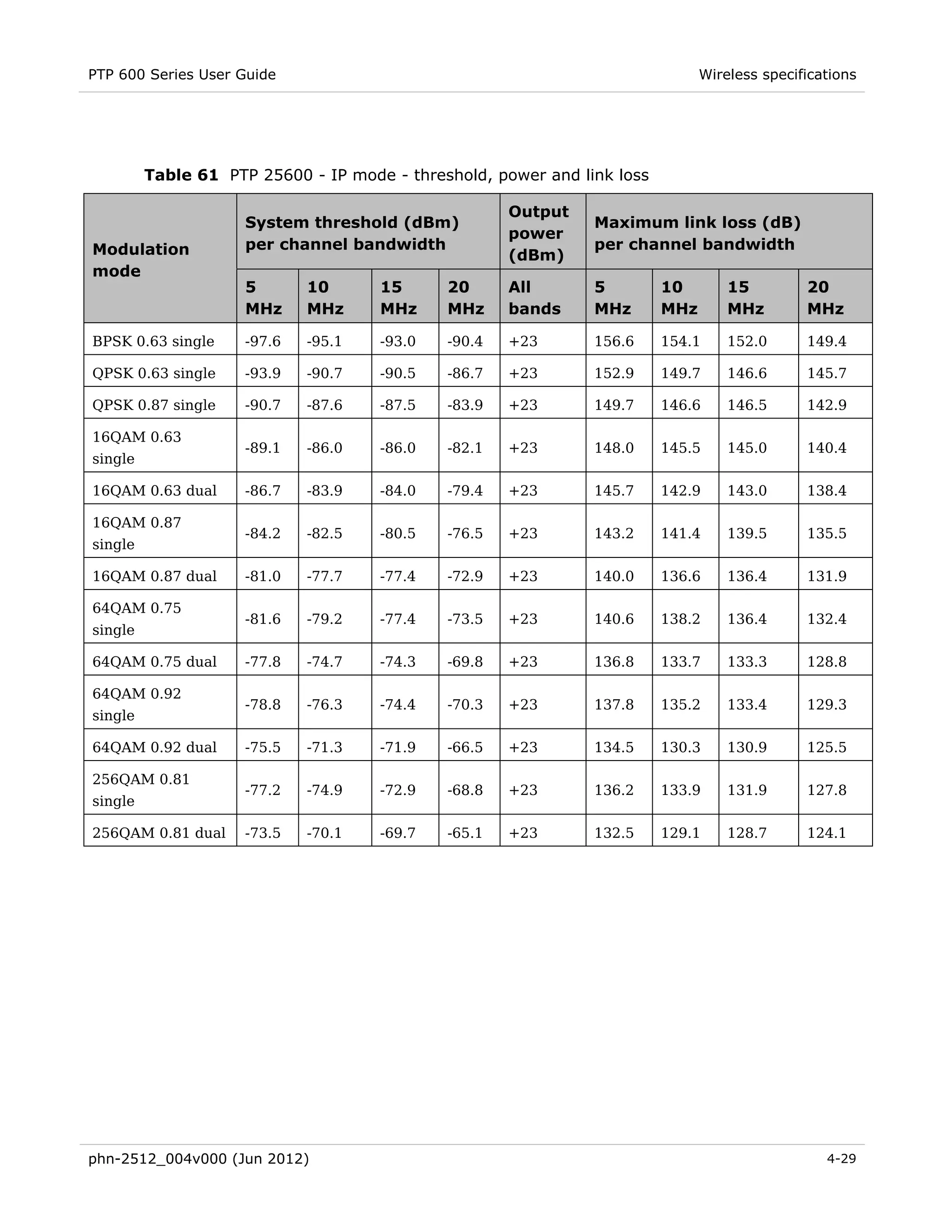 PTP 600 Series User Guide                                                      Wireless specifications




         Table 61 PTP 25600 - IP mode - threshold, power and link loss

                                                     Output
                     System threshold (dBm)                    Maximum link loss (dB)
                                                     power
Modulation           per channel bandwidth                     per channel bandwidth
                                                     (dBm)
mode
                     5       10      15      20      All       5         10        15         20
                     MHz     MHz     MHz     MHz     bands     MHz       MHz       MHz        MHz

BPSK 0.63 single     -97.6   -95.1   -93.0   -90.4   +23       156.6     154.1     152.0      149.4

QPSK 0.63 single     -93.9   -90.7   -90.5   -86.7   +23       152.9     149.7     146.6      145.7

QPSK 0.87 single     -90.7   -87.6   -87.5   -83.9   +23       149.7     146.6     146.5      142.9

16QAM 0.63
                     -89.1   -86.0   -86.0   -82.1   +23       148.0     145.5     145.0      140.4
single

16QAM 0.63 dual      -86.7   -83.9   -84.0   -79.4   +23       145.7     142.9     143.0      138.4

16QAM 0.87
                     -84.2   -82.5   -80.5   -76.5   +23       143.2     141.4     139.5      135.5
single

16QAM 0.87 dual      -81.0   -77.7   -77.4   -72.9   +23       140.0     136.6     136.4      131.9

64QAM 0.75
                     -81.6   -79.2   -77.4   -73.5   +23       140.6     138.2     136.4      132.4
single

64QAM 0.75 dual      -77.8   -74.7   -74.3   -69.8   +23       136.8     133.7     133.3      128.8

64QAM 0.92
                     -78.8   -76.3   -74.4   -70.3   +23       137.8     135.2     133.4      129.3
single

64QAM 0.92 dual      -75.5   -71.3   -71.9   -66.5   +23       134.5     130.3     130.9      125.5

256QAM 0.81
                     -77.2   -74.9   -72.9   -68.8   +23       136.2     133.9     131.9      127.8
single

256QAM 0.81 dual     -73.5   -70.1   -69.7   -65.1   +23       132.5     129.1     128.7      124.1




phn-2512_004v000 (Jun 2012)                                                                      4-29
 