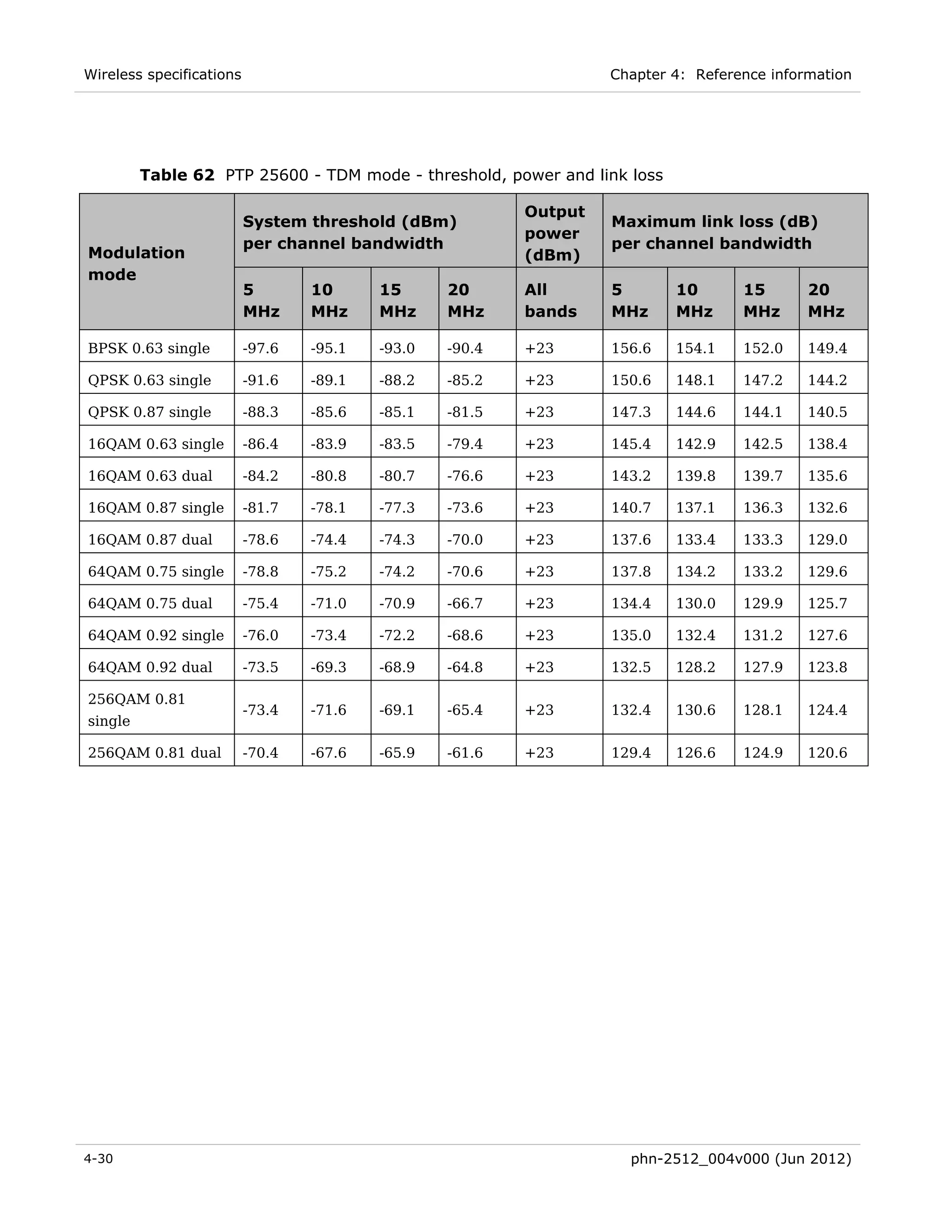 Wireless specifications                                            Chapter 4: Reference information




         Table 62 PTP 25600 - TDM mode - threshold, power and link loss

                                                          Output
                          System threshold (dBm)                   Maximum link loss (dB)
                                                          power
                          per channel bandwidth                    per channel bandwidth
Modulation                                                (dBm)
mode
                          5       10      15      20      All      5       10       15       20
                          MHz     MHz     MHz     MHz     bands    MHz     MHz      MHz      MHz

BPSK 0.63 single          -97.6   -95.1   -93.0   -90.4   +23      156.6   154.1    152.0    149.4

QPSK 0.63 single          -91.6   -89.1   -88.2   -85.2   +23      150.6   148.1    147.2    144.2

QPSK 0.87 single          -88.3   -85.6   -85.1   -81.5   +23      147.3   144.6    144.1    140.5

16QAM 0.63 single         -86.4   -83.9   -83.5   -79.4   +23      145.4   142.9    142.5    138.4

16QAM 0.63 dual           -84.2   -80.8   -80.7   -76.6   +23      143.2   139.8    139.7    135.6

16QAM 0.87 single         -81.7   -78.1   -77.3   -73.6   +23      140.7   137.1    136.3    132.6

16QAM 0.87 dual           -78.6   -74.4   -74.3   -70.0   +23      137.6   133.4    133.3    129.0

64QAM 0.75 single         -78.8   -75.2   -74.2   -70.6   +23      137.8   134.2    133.2    129.6

64QAM 0.75 dual           -75.4   -71.0   -70.9   -66.7   +23      134.4   130.0    129.9    125.7

64QAM 0.92 single         -76.0   -73.4   -72.2   -68.6   +23      135.0   132.4    131.2    127.6

64QAM 0.92 dual           -73.5   -69.3   -68.9   -64.8   +23      132.5   128.2    127.9    123.8

256QAM 0.81
                          -73.4   -71.6   -69.1   -65.4   +23      132.4   130.6    128.1    124.4
single

256QAM 0.81 dual          -70.4   -67.6   -65.9   -61.6   +23      129.4   126.6    124.9    120.6




4-30                                                                 phn-2512_004v000 (Jun 2012)
 