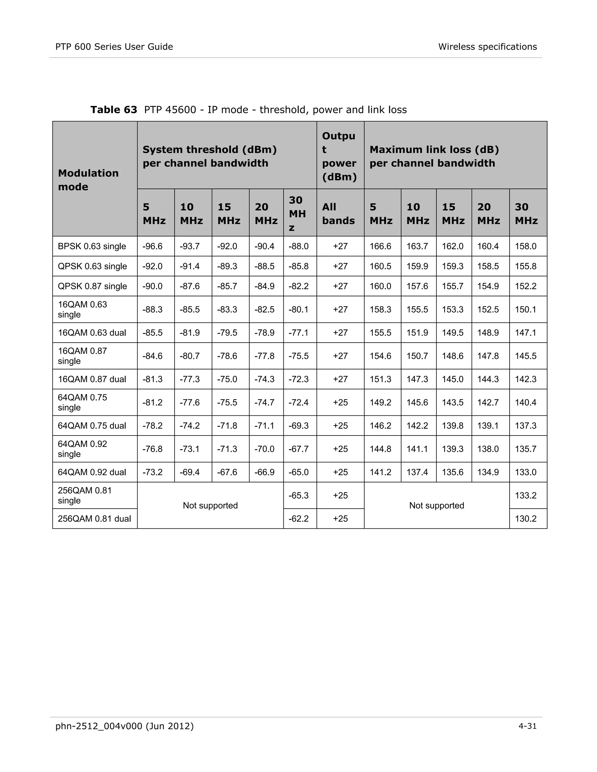 PTP 600 Series User Guide                                                           Wireless specifications




       Table 63 PTP 45600 - IP mode - threshold, power and link loss

                                                            Outpu
                   System threshold (dBm)                   t       Maximum link loss (dB)
                   per channel bandwidth                    power   per channel bandwidth
Modulation                                                  (dBm)
mode
                                                    30
                   5        10      15      20              All     5       10      15       20      30
                                                    MH
                   MHz      MHz     MHz     MHz             bands   MHz     MHz     MHz      MHz     MHz
                                                    z
BPSK 0.63 single   -96.6    -93.7   -92.0   -90.4   -88.0    +27    166.6   163.7   162.0    160.4   158.0

QPSK 0.63 single   -92.0    -91.4   -89.3   -88.5   -85.8    +27    160.5   159.9   159.3    158.5   155.8

QPSK 0.87 single   -90.0    -87.6   -85.7   -84.9   -82.2    +27    160.0   157.6   155.7    154.9   152.2

16QAM 0.63
                   -88.3    -85.5   -83.3   -82.5   -80.1    +27    158.3   155.5   153.3    152.5   150.1
single

16QAM 0.63 dual    -85.5    -81.9   -79.5   -78.9   -77.1    +27    155.5   151.9   149.5    148.9   147.1

16QAM 0.87
                   -84.6    -80.7   -78.6   -77.8   -75.5    +27    154.6   150.7   148.6    147.8   145.5
single

16QAM 0.87 dual    -81.3    -77.3   -75.0   -74.3   -72.3    +27    151.3   147.3   145.0    144.3   142.3

64QAM 0.75
                   -81.2    -77.6   -75.5   -74.7   -72.4    +25    149.2   145.6   143.5    142.7   140.4
single

64QAM 0.75 dual    -78.2    -74.2   -71.8   -71.1   -69.3    +25    146.2   142.2   139.8    139.1   137.3

64QAM 0.92
                   -76.8    -73.1   -71.3   -70.0   -67.7    +25    144.8   141.1   139.3    138.0   135.7
single

64QAM 0.92 dual    -73.2    -69.4   -67.6   -66.9   -65.0    +25    141.2   137.4   135.6    134.9   133.0

256QAM 0.81
                                                    -65.3    +25                                     133.2
single
                            Not supported                                   Not supported
256QAM 0.81 dual                                    -62.2    +25                                     130.2




phn-2512_004v000 (Jun 2012)                                                                           4-31
 