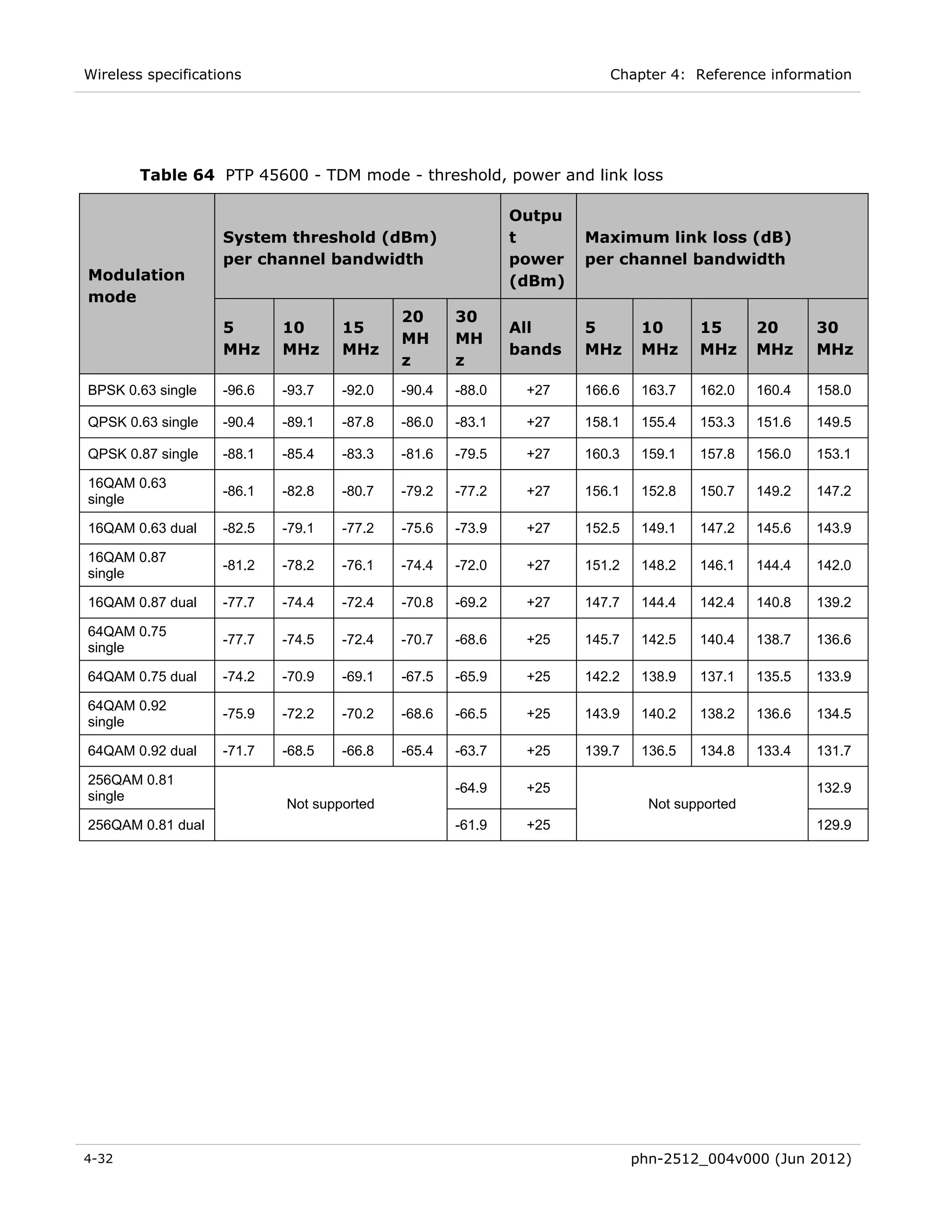 Wireless specifications                                                Chapter 4: Reference information




        Table 64 PTP 45600 - TDM mode - threshold, power and link loss

                                                            Outpu
                    System threshold (dBm)                  t       Maximum link loss (dB)
                    per channel bandwidth                   power   per channel bandwidth
Modulation                                                  (dBm)
mode
                                            20      30
                    5       10      15                      All     5        10      15       20      30
                                            MH      MH
                    MHz     MHz     MHz                     bands   MHz      MHz     MHz      MHz     MHz
                                            z       z
BPSK 0.63 single    -96.6   -93.7   -92.0   -90.4   -88.0    +27    166.6    163.7   162.0    160.4   158.0

QPSK 0.63 single    -90.4   -89.1   -87.8   -86.0   -83.1    +27    158.1    155.4   153.3    151.6   149.5

QPSK 0.87 single    -88.1   -85.4   -83.3   -81.6   -79.5    +27    160.3    159.1   157.8    156.0   153.1

16QAM 0.63
                    -86.1   -82.8   -80.7   -79.2   -77.2    +27    156.1    152.8   150.7    149.2   147.2
single

16QAM 0.63 dual     -82.5   -79.1   -77.2   -75.6   -73.9    +27    152.5    149.1   147.2    145.6   143.9

16QAM 0.87
                    -81.2   -78.2   -76.1   -74.4   -72.0    +27    151.2    148.2   146.1    144.4   142.0
single

16QAM 0.87 dual     -77.7   -74.4   -72.4   -70.8   -69.2    +27    147.7    144.4   142.4    140.8   139.2

64QAM 0.75
                    -77.7   -74.5   -72.4   -70.7   -68.6    +25    145.7    142.5   140.4    138.7   136.6
single

64QAM 0.75 dual     -74.2   -70.9   -69.1   -67.5   -65.9    +25    142.2    138.9   137.1    135.5   133.9

64QAM 0.92
                    -75.9   -72.2   -70.2   -68.6   -66.5    +25    143.9    140.2   138.2    136.6   134.5
single

64QAM 0.92 dual     -71.7   -68.5   -66.8   -65.4   -63.7    +25    139.7    136.5   134.8    133.4   131.7

256QAM 0.81
                                                    -64.9    +25                                      132.9
single
                            Not supported                                     Not supported
256QAM 0.81 dual                                    -61.9    +25                                      129.9




4-32                                                                        phn-2512_004v000 (Jun 2012)
 