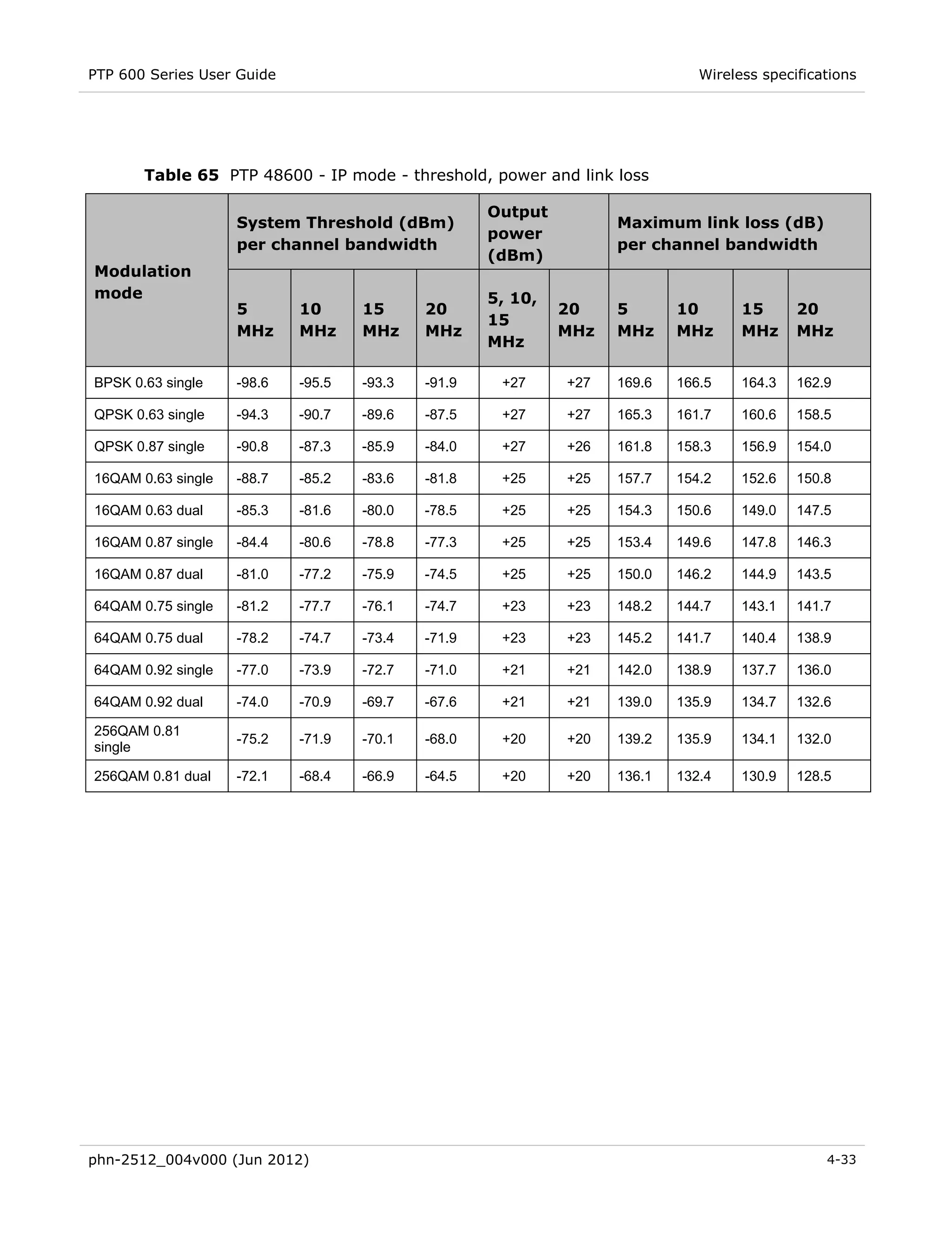PTP 600 Series User Guide                                                     Wireless specifications




       Table 65 PTP 48600 - IP mode - threshold, power and link loss

                                                    Output
                    System Threshold (dBm)                         Maximum link loss (dB)
                                                    power
                    per channel bandwidth                          per channel bandwidth
                                                    (dBm)
Modulation
mode                                                5, 10,
                    5       10      15      20               20    5       10       15      20
                                                    15
                    MHz     MHz     MHz     MHz              MHz   MHz     MHz      MHz     MHz
                                                    MHz

BPSK 0.63 single    -98.6   -95.5   -93.3   -91.9    +27     +27   169.6   166.5    164.3   162.9

QPSK 0.63 single    -94.3   -90.7   -89.6   -87.5    +27     +27   165.3   161.7    160.6   158.5

QPSK 0.87 single    -90.8   -87.3   -85.9   -84.0    +27     +26   161.8   158.3    156.9   154.0

16QAM 0.63 single   -88.7   -85.2   -83.6   -81.8    +25     +25   157.7   154.2    152.6   150.8

16QAM 0.63 dual     -85.3   -81.6   -80.0   -78.5    +25     +25   154.3   150.6    149.0   147.5

16QAM 0.87 single   -84.4   -80.6   -78.8   -77.3    +25     +25   153.4   149.6    147.8   146.3

16QAM 0.87 dual     -81.0   -77.2   -75.9   -74.5    +25     +25   150.0   146.2    144.9   143.5

64QAM 0.75 single   -81.2   -77.7   -76.1   -74.7    +23     +23   148.2   144.7    143.1   141.7

64QAM 0.75 dual     -78.2   -74.7   -73.4   -71.9    +23     +23   145.2   141.7    140.4   138.9

64QAM 0.92 single   -77.0   -73.9   -72.7   -71.0    +21     +21   142.0   138.9    137.7   136.0

64QAM 0.92 dual     -74.0   -70.9   -69.7   -67.6    +21     +21   139.0   135.9    134.7   132.6

256QAM 0.81
                    -75.2   -71.9   -70.1   -68.0    +20     +20   139.2   135.9    134.1   132.0
single

256QAM 0.81 dual    -72.1   -68.4   -66.9   -64.5    +20     +20   136.1   132.4    130.9   128.5




phn-2512_004v000 (Jun 2012)                                                                     4-33
 