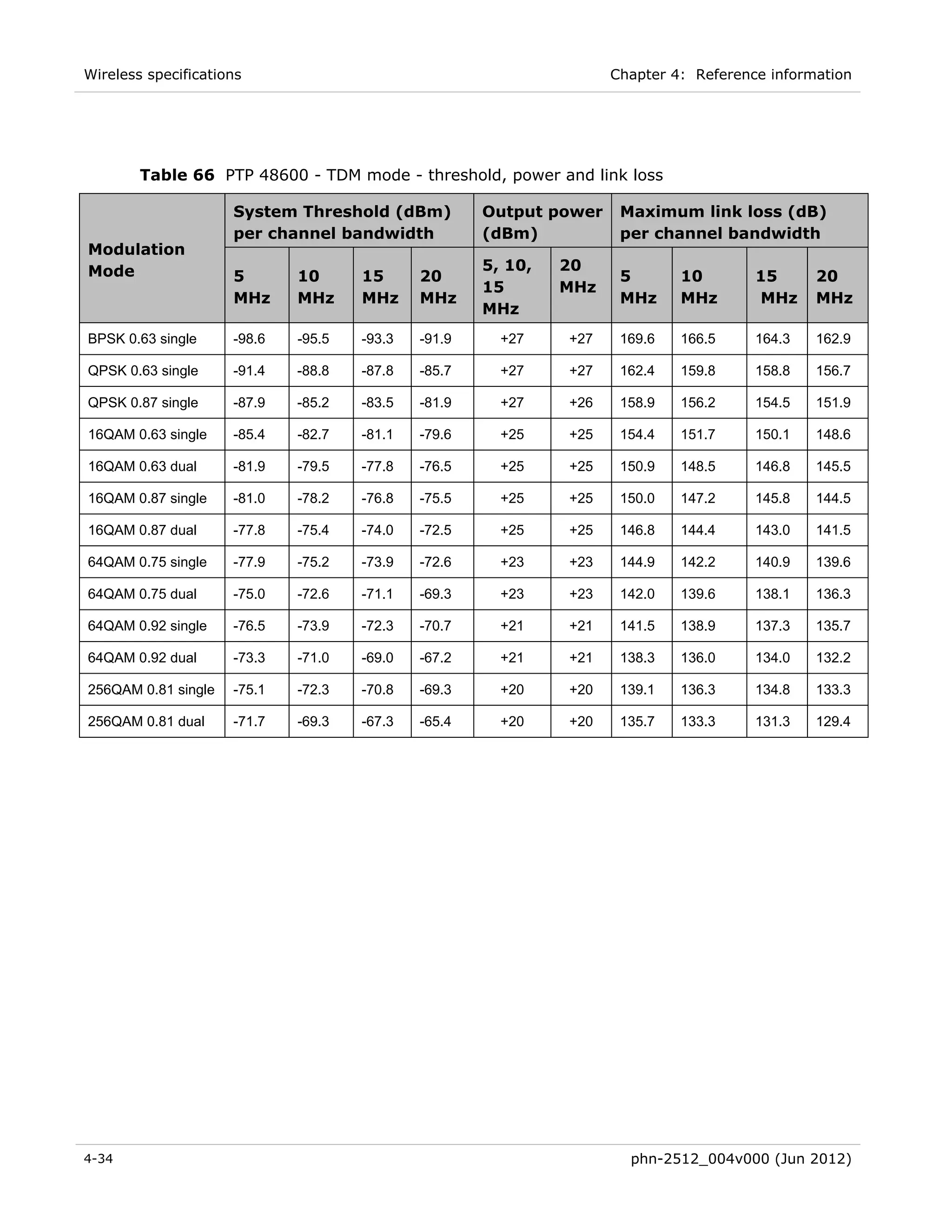 Wireless specifications                                             Chapter 4: Reference information




        Table 66 PTP 48600 - TDM mode - threshold, power and link loss

                     System Threshold (dBm)          Output power    Maximum link loss (dB)
                     per channel bandwidth           (dBm)           per channel bandwidth
Modulation
Mode                                                 5, 10,   20
                     5       10      15      20                      5       10        15      20
                                                     15       MHz
                     MHz     MHz     MHz     MHz                     MHz     MHz       MHz     MHz
                                                     MHz
BPSK 0.63 single     -98.6   -95.5   -93.3   -91.9     +27    +27    169.6   166.5     164.3   162.9

QPSK 0.63 single     -91.4   -88.8   -87.8   -85.7     +27    +27    162.4   159.8     158.8   156.7

QPSK 0.87 single     -87.9   -85.2   -83.5   -81.9     +27    +26    158.9   156.2     154.5   151.9

16QAM 0.63 single    -85.4   -82.7   -81.1   -79.6     +25    +25    154.4   151.7     150.1   148.6

16QAM 0.63 dual      -81.9   -79.5   -77.8   -76.5     +25    +25    150.9   148.5     146.8   145.5

16QAM 0.87 single    -81.0   -78.2   -76.8   -75.5     +25    +25    150.0   147.2     145.8   144.5

16QAM 0.87 dual      -77.8   -75.4   -74.0   -72.5     +25    +25    146.8   144.4     143.0   141.5

64QAM 0.75 single    -77.9   -75.2   -73.9   -72.6     +23    +23    144.9   142.2     140.9   139.6

64QAM 0.75 dual      -75.0   -72.6   -71.1   -69.3     +23    +23    142.0   139.6     138.1   136.3

64QAM 0.92 single    -76.5   -73.9   -72.3   -70.7     +21    +21    141.5   138.9     137.3   135.7

64QAM 0.92 dual      -73.3   -71.0   -69.0   -67.2     +21    +21    138.3   136.0     134.0   132.2

256QAM 0.81 single   -75.1   -72.3   -70.8   -69.3     +20    +20    139.1   136.3     134.8   133.3

256QAM 0.81 dual     -71.7   -69.3   -67.3   -65.4     +20    +20    135.7   133.3     131.3   129.4




4-34                                                                  phn-2512_004v000 (Jun 2012)
 